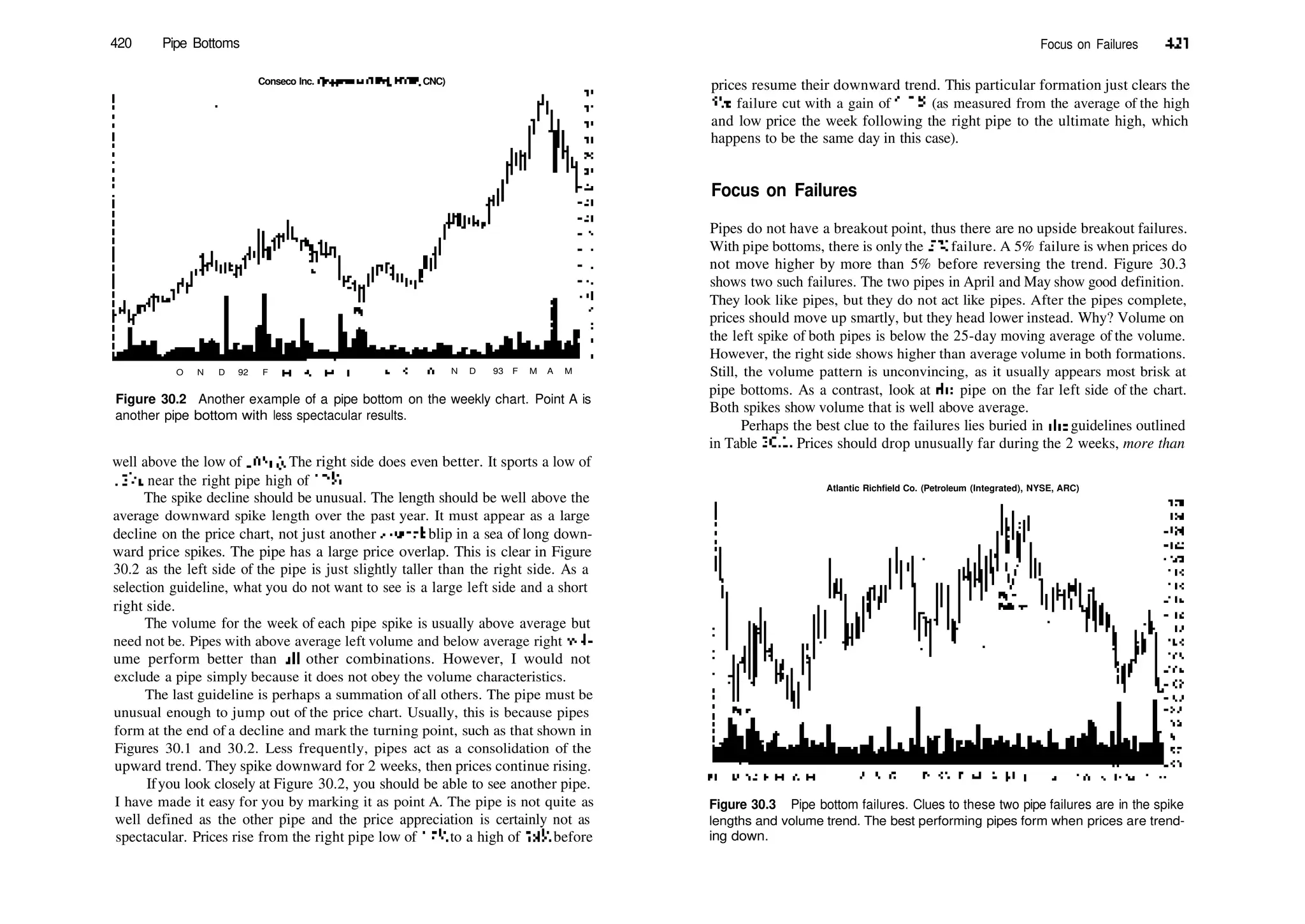 420 Pipe Bottoms
Conseco Inc. (Insurance (Life), NYSE, CNC)
O N D 92 F N D 93 F M A M
Figure 30.2 Another example of a pipe bottom on the weekly chart. Point A is
another pipe bottom with less spectacular results.
well above the low of 105
/i<;). The right side does even better. It sports a low of
12'/4, near the right pipe high of IZH.
The spike decline should be unusual. The length should be well above the
average downward spike length over the past year. It must appear as a large
decline on the price chart, not just another 2­week blip in a sea of long down­
ward price spikes. The pipe has a large price overlap. This is clear in Figure
30.2 as the left side of the pipe is just slightly taller than the right side. As a
selection guideline, what you do not want to see is a large left side and a short
right side.
The volume for the week of each pipe spike is usually above average but
need not be. Pipes with above average left volume and below average right vol­
ume perform better than all other combinations. However, I would not
exclude a pipe simply because it does not obey the volume characteristics.
The last guideline is perhaps a summation of all others. The pipe must be
unusual enough to jump out of the price chart. Usually, this is because pipes
form at the end of a decline and mark the turning point, such as that shown in
Figures 30.1 and 30.2. Less frequently, pipes act as a consolidation of the
upward trend. They spike downward for 2 weeks, then prices continue rising.
Ifyou look closely at Figure 30.2, you should be able to see another pipe.
I have made it easy for you by marking it as point A. The pipe is not quite as
well defined as the other pipe and the price appreciation is certainly not as
spectacular. Prices rise from the right pipe low of 15;
/s to a high of 18J
/8 before
Focus on Failures 421
prices resume their downward trend. This particular formation just clears the
5% failure cut with a gain of 5.5% (as measured from the average of the high
and low price the week following the right pipe to the ultimate high, which
happens to be the same day in this case).
Focus on Failures
Pipes do not have a breakout point, thus there are no upside breakout failures.
With pipe bottoms, there is only the 5% failure. A 5% failure is when prices do
not move higher by more than 5% before reversing the trend. Figure 30.3
shows two such failures. The two pipes in April and May show good definition.
They look like pipes, but they do not act like pipes. After the pipes complete,
prices should move up smartly, but they head lower instead. Why? Volume on
the left spike of both pipes is below the 25­day moving average of the volume.
However, the right side shows higher than average volume in both formations.
Still, the volume pattern is unconvincing, as it usually appears most brisk at
pipe bottoms. As a contrast, look at die pipe on the far left side of the chart.
Both spikes show volume that is well above average.
Perhaps the best clue to the failures lies buried in die guidelines outlined
in Table 30.1. Prices should drop unusually far during the 2 weeks, more than
Atlantic Richfield Co. (Petroleum (Integrated), NYSE, ARC)
A S O N D 9 3 F M A M J J
Figure 30.3 Pipe bottom failures. Clues to these two pipe failures are in the spike
lengths and volume trend. The best performing pipes form when prices are trend­
ing down.
 