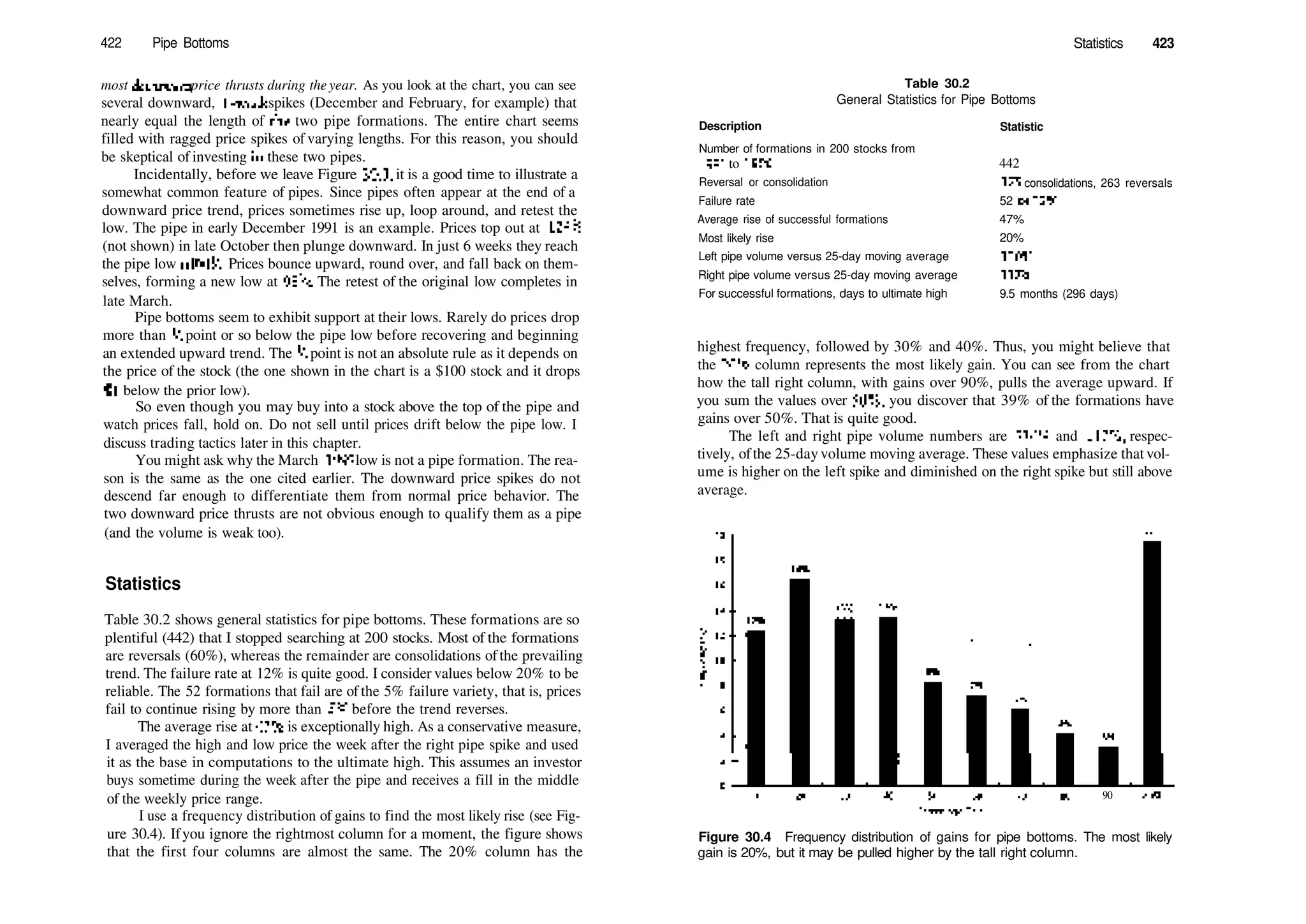 422 Pipe Bottoms Statistics 423
most downwardprice thrusts during theyear. As you look at the chart, you can see
several downward, 1­week spikes (December and February, for example) that
nearly equal the length of die two pipe formations. The entire chart seems
filled with ragged price spikes of varying lengths. For this reason, you should
be skeptical of investing hi these two pipes.
Incidentally, before we leave Figure 30.3, it is a good time to illustrate a
somewhat common feature of pipes. Since pipes often appear at the end of a
downward price trend, prices sometimes rise up, loop around, and retest the
low. The pipe in early December 1991 is an example. Prices top out at 124H
(not shown) in late October then plunge downward. In just 6 weeks they reach
the pipe low of 99'/s. Prices bounce upward, round over, and fall back on them­
selves, forming a new low at 98'/s. The retest of the original low completes in
late March.
Pipe bottoms seem to exhibit support at their lows. Rarely do prices drop
more than Vi point or so below the pipe low before recovering and beginning
an extended upward trend. The !
/2 point is not an absolute rule as it depends on
the price of the stock (the one shown in the chart is a $100 stock and it drops
$1 below the prior low).
So even though you may buy into a stock above the top of the pipe and
watch prices fall, hold on. Do not sell until prices drift below the pipe low. I
discuss trading tactics later in this chapter.
You might ask why the March 1992 low is not a pipe formation. The rea­
son is the same as the one cited earlier. The downward price spikes do not
descend far enough to differentiate them from normal price behavior. The
two downward price thrusts are not obvious enough to qualify them as a pipe
(and the volume is weak too).
Statistics
Table 30.2 shows general statistics for pipe bottoms. These formations are so
plentiful (442) that I stopped searching at 200 stocks. Most of the formations
are reversals (60%), whereas the remainder are consolidations ofthe prevailing
trend. The failure rate at 12% is quite good. I consider values below 20% to be
reliable. The 52 formations that fail are of the 5% failure variety, that is, prices
fail to continue rising by more than 5% before the trend reverses.
The average rise at 47% is exceptionally high. As a conservative measure,
I averaged the high and low price the week after the right pipe spike and used
it as the base in computations to the ultimate high. This assumes an investor
buys sometime during the week after the pipe and receives a fill in the middle
of the weekly price range.
I use a frequency distribution of gains to find the most likely rise (see Fig­
ure 30.4). Ifyou ignore the rightmost column for a moment, the figure shows
that the first four columns are almost the same. The 20% column has the
Table 30.2
General Statistics for Pipe Bottoms
Description Statistic
Number of formations in 200 stocks from
1991 to 1996
Reversal or consolidation
Failure rate
Average rise of successful formations
Most likely rise
Left pipe volume versus 25­day moving average
Right pipe volume versus 25­day moving average
For successful formations, days to ultimate high
442
179 consolidations, 263 reversals
52 or 12%
47%
20%
130%
117%
9.5 months (296 days)
highest frequency, followed by 30% and 40%. Thus, you might believe that
the 20% column represents the most likely gain. You can see from the chart
how the tall right column, with gains over 90%, pulls the average upward. If
you sum the values over 50%, you discover that 39% of the formations have
gains over 50%. That is quite good.
The left and right pipe volume numbers are 130% and 117%, respec­
tively, ofthe 25­dayvolume moving average. These values emphasize thatvol­
ume is higher on the left spike and diminished on the right spike but still above
average.
90 >90
Figure 30.4 Frequency distribution of gains for pipe bottoms. The most likely
gain is 20%, but it may be pulled higher by the tall right column.
 