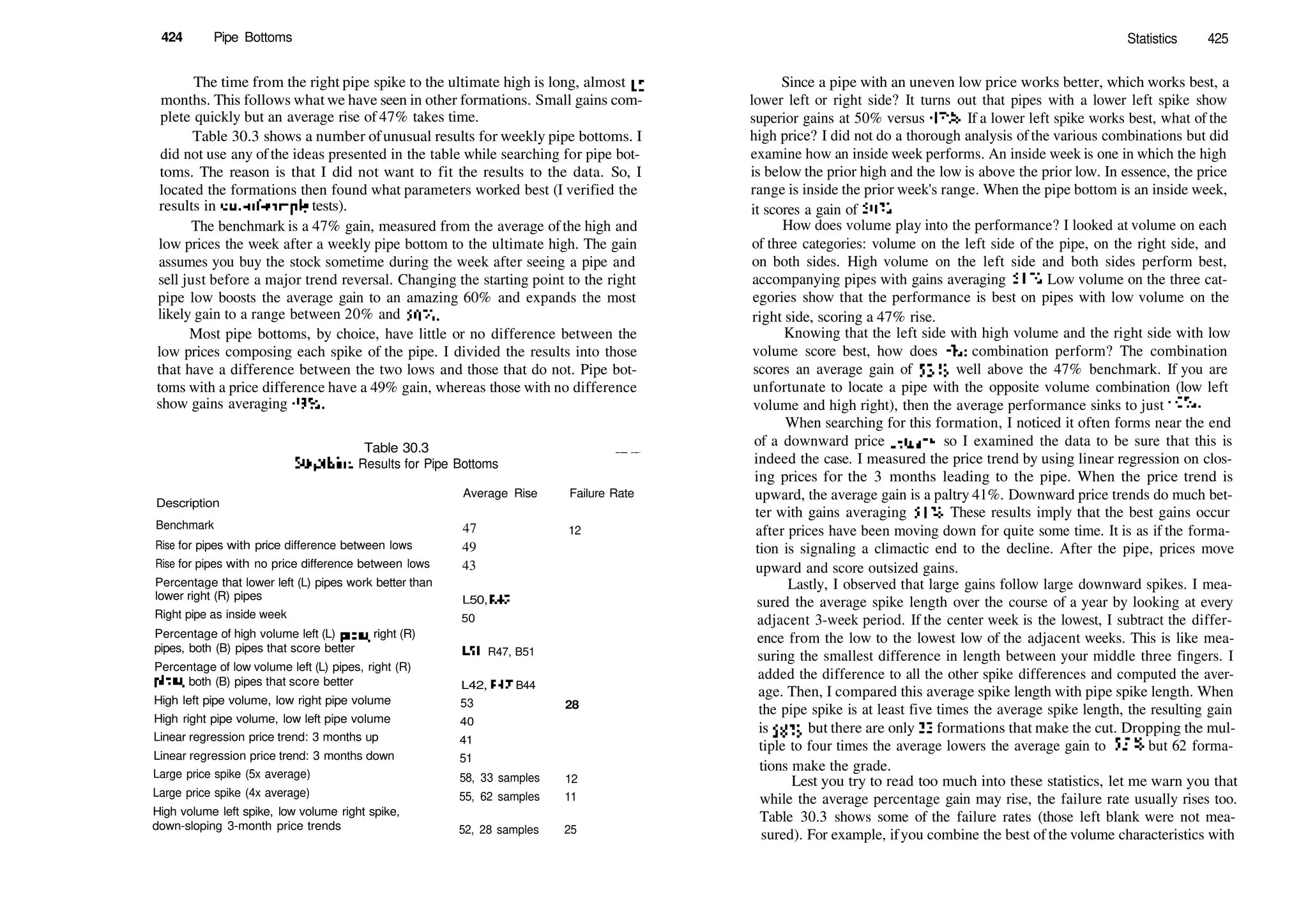 424 Pipe Bottoms
The time from the right pipe spike to the ultimate high is long, almost 10
months. This follows what we have seen in other formations. Small gains com­
plete quickly but an average rise of 47% takes time.
Table 30.3 shows a number ofunusual results for weekly pipe bottoms. I
did not use any ofthe ideas presented in the table while searching for pipe bot­
toms. The reason is that I did not want to fit the results to the data. So, I
located the formations then found what parameters worked best (I verified the
results in out­of­sample tests).
The benchmark is a 47% gain, measured from the average ofthe high and
low prices the week after a weekly pipe bottom to the ultimate high. The gain
assumes you buy the stock sometime during the week after seeing a pipe and
sell just before a major trend reversal. Changing the starting point to the right
pipe low boosts the average gain to an amazing 60% and expands the most
likely gain to a range between 20% and 50%.
Most pipe bottoms, by choice, have little or no difference between the
low prices composing each spike of the pipe. I divided the results into those
that have a difference between the two lows and those that do not. Pipe bot­
toms with a price difference have a 49% gain, whereas those with no difference
show gains averaging 43%.
Table 30.3 __
Surprising Results for Pipe Bottoms
Description
Average Rise Failure Rate
Benchmark
Rise for pipes with price difference between lows
Rise for pipes with no price difference between lows
Percentage that lower left (L) pipes work better than
lower right (R) pipes
Right pipe as inside week
Percentage of high volume left (L) pipes, right (R)
pipes, both (B) pipes that score better
Percentage of low volume left (L) pipes, right (R)
pipes, both (B) pipes that score better
High left pipe volume, low right pipe volume
High right pipe volume, low left pipe volume
Linear regression price trend: 3 months up
Linear regression price trend: 3 months down
Large price spike (5x average)
Large price spike (4x average)
High volume left spike, low volume right spike,
down­sloping 3­month price trends
47
49
43
L50,R47
50
LSI, R47, B51
L42, R47, B44
53
40
41
51
58, 33 samples
55, 62 samples
12
28
12
11
52, 28 samples 25
Statistics 425
Since a pipe with an uneven low price works better, which works best, a
lower left or right side? It turns out that pipes with a lower left spike show
superior gains at 50% versus 47%. If a lower left spike works best, what of the
high price? I did not do a thorough analysis ofthe various combinations but did
examine how an inside week performs. An inside week is one in which the high
is below the prior high and the low is above the prior low. In essence, the price
range is inside the prior week's range. When the pipe bottom is an inside week,
it scores a gain of 50%.
How does volume play into the performance? I looked at volume on each
of three categories: volume on the left side of the pipe, on the right side, and
on both sides. High volume on the left side and both sides perform best,
accompanying pipes with gains averaging 51%. Low volume on the three cat­
egories show that the performance is best on pipes with low volume on the
right side, scoring a 47% rise.
Knowing that the left side with high volume and the right side with low
volume score best, how does die combination perform? The combination
scores an average gain of 53%, well above the 47% benchmark. If you are
unfortunate to locate a pipe with the opposite volume combination (low left
volume and high right), then the average performance sinks to just 40%.
When searching for this formation, I noticed it often forms near the end
of a downward price retrace, so I examined the data to be sure that this is
indeed the case. I measured the price trend by using linear regression on clos­
ing prices for the 3 months leading to the pipe. When the price trend is
upward, the average gain is a paltry 41%. Downward price trends do much bet­
ter with gains averaging 51%. These results imply that the best gains occur
after prices have been moving down for quite some time. It is as if the forma­
tion is signaling a climactic end to the decline. After the pipe, prices move
upward and score outsized gains.
Lastly, I observed that large gains follow large downward spikes. I mea­
sured the average spike length over the course of a year by looking at every
adjacent 3­week period. If the center week is the lowest, I subtract the differ­
ence from the low to the lowest low of the adjacent weeks. This is like mea­
suring the smallest difference in length between your middle three fingers. I
added the difference to all the other spike differences and computed the aver­
age. Then, I compared this average spike length with pipe spike length. When
the pipe spike is at least five times the average spike length, the resulting gain
is 58%, but there are only 33 formations that make the cut. Dropping the mul­
tiple to four times the average lowers the average gain to 55%, but 62 forma­
tions make the grade.
Lest you try to read too much into these statistics, let me warn you that
while the average percentage gain may rise, the failure rate usually rises too.
Table 30.3 shows some of the failure rates (those left blank were not mea­
sured). For example, ifyou combine the best of the volume characteristics with
 