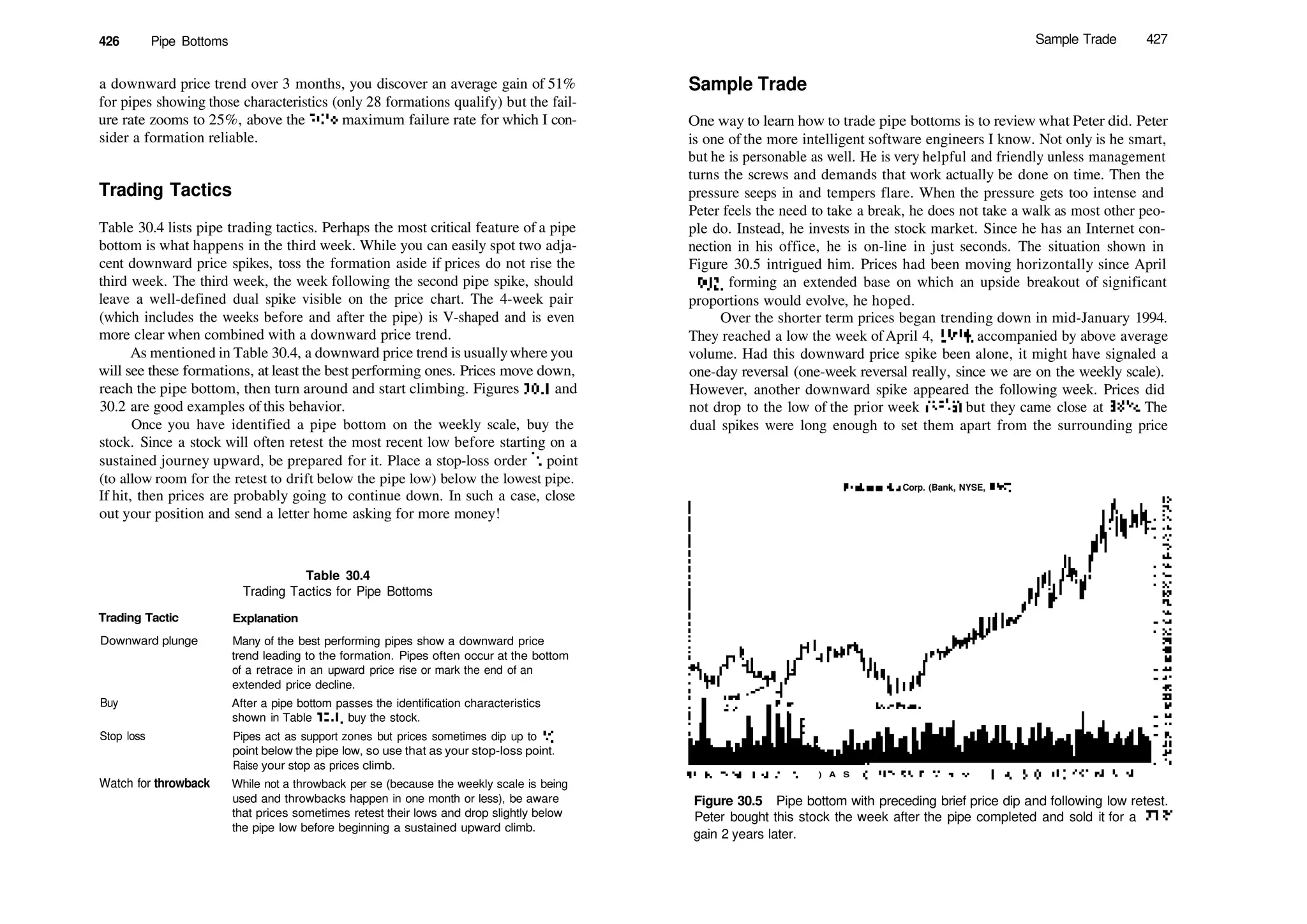 426 Pipe Bottoms Sample Trade 427
a downward price trend over 3 months, you discover an average gain of 51%
for pipes showing those characteristics (only 28 formations qualify) but the fail­
ure rate zooms to 25%, above the 20% maximum failure rate for which I con­
sider a formation reliable.
Trading Tactics
Table 30.4 lists pipe trading tactics. Perhaps the most critical feature of a pipe
bottom is what happens in the third week. While you can easily spot two adja­
cent downward price spikes, toss the formation aside if prices do not rise the
third week. The third week, the week following the second pipe spike, should
leave a well­defined dual spike visible on the price chart. The 4­week pair
(which includes the weeks before and after the pipe) is V­shaped and is even
more clear when combined with a downward price trend.
As mentioned in Table 30.4, a downward price trend is usuallywhere you
will see these formations, at least the best performing ones. Prices move down,
reach the pipe bottom, then turn around and start climbing. Figures 30.1 and
30.2 are good examples of this behavior.
Once you have identified a pipe bottom on the weekly scale, buy the
stock. Since a stock will often retest the most recent low before starting on a
sustained journey upward, be prepared for it. Place a stop­loss order H point
(to allow room for the retest to drift below the pipe low) below the lowest pipe.
If hit, then prices are probably going to continue down. In such a case, close
out your position and send a letter home asking for more money!
Trading Tactic
Table 30.4
Trading Tactics for Pipe Bottoms
Explanation
Downward plunge
Buy
Stop loss
Watch for throwback
Many of the best performing pipes show a downward price
trend leading to the formation. Pipes often occur at the bottom
of a retrace in an upward price rise or mark the end of an
extended price decline.
After a pipe bottom passes the identification characteristics
shown in Table 30.1, buy the stock.
Pipes act as support zones but prices sometimes dip up to '/2
point below the pipe low, so use that as your stop­loss point.
Raise your stop as prices climb.
While not a throwback per se (because the weekly scale is being
used and throwbacks happen in one month or less), be aware
that prices sometimes retest their lows and drop slightly below
the pipe low before beginning a sustained upward climb.
Sample Trade
One way to learn how to trade pipe bottoms is to review what Peter did. Peter
is one of the more intelligent software engineers I know. Not only is he smart,
but he is personable as well. He is very helpful and friendly unless management
turns the screws and demands that work actually be done on time. Then the
pressure seeps in and tempers flare. When the pressure gets too intense and
Peter feels the need to take a break, he does not take a walk as most other peo­
ple do. Instead, he invests in the stock market. Since he has an Internet con­
nection in his office, he is on­line in just seconds. The situation shown in
Figure 30.5 intrigued him. Prices had been moving horizontally since April
1992, forming an extended base on which an upside breakout of significant
proportions would evolve, he hoped.
Over the shorter term prices began trending down in mid­January 1994.
They reached a low the week ofApril 4, 1994, accompanied by above average
volume. Had this downward price spike been alone, it might have signaled a
one­day reversal (one­week reversal really, since we are on the weekly scale).
However, another downward spike appeared the following week. Prices did
not drop to the low of the prior week (383
/8) but they came close at 385
/8. The
dual spikes were long enough to set them apart from the surrounding price
BankAmerica Corp. (Bank, NYSE, BAG)
9 3 N D 9 4 F M A M ) ) A S O N D 9 5 F M A M | | A S O N D 9 6 F M A M |
Figure 30.5 Pipe bottom with preceding brief price dip and following low retest.
Peter bought this stock the week after the pipe completed and sold it for a 71%
gain 2 years later.
 