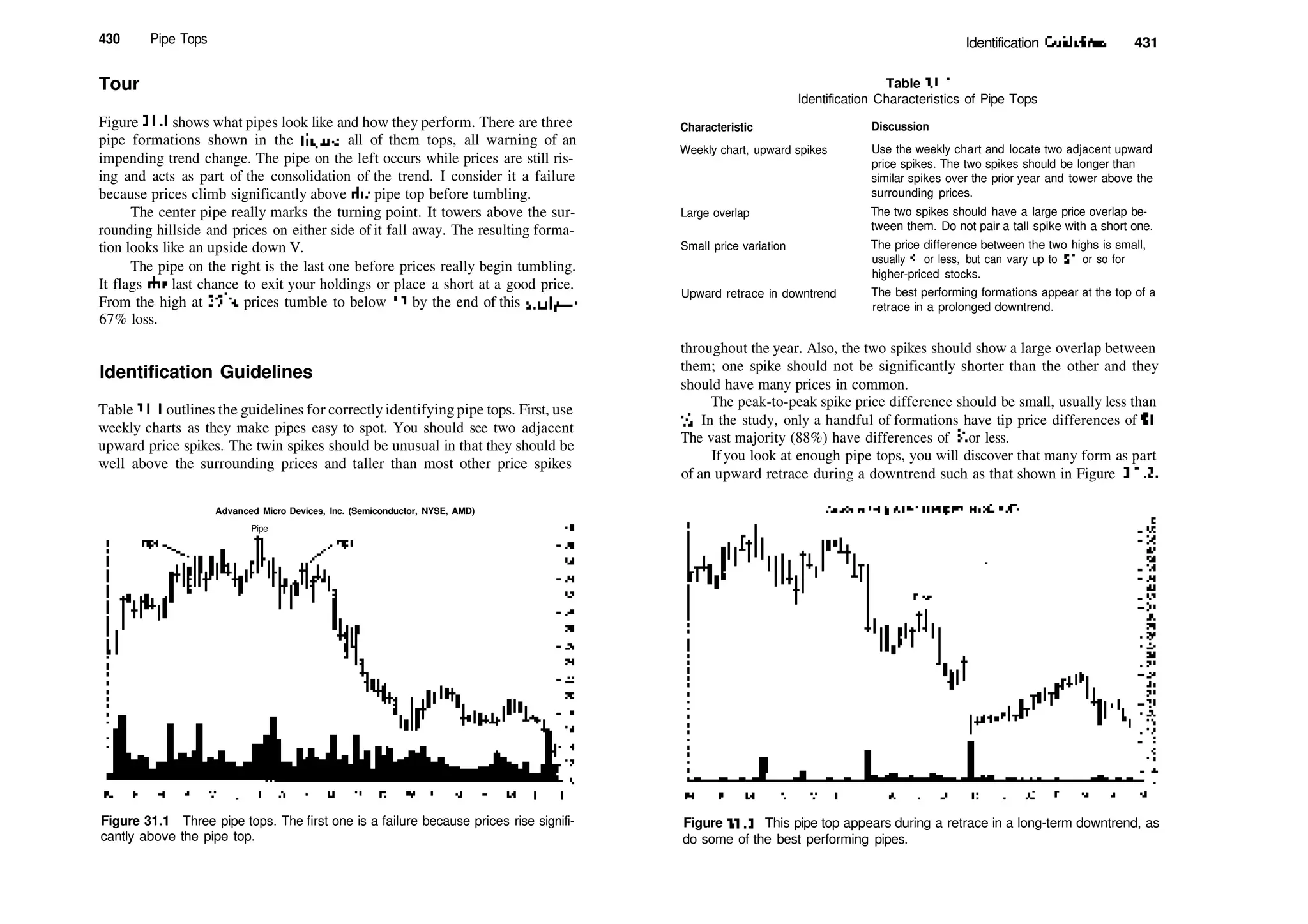 430 Pipe Tops Identification Guidelines 431
Tour
Figure 31.1 shows what pipes look like and how they perform. There are three
pipe formations shown in the figure, all of them tops, all warning of an
impending trend change. The pipe on the left occurs while prices are still ris­
ing and acts as part of the consolidation of the trend. I consider it a failure
because prices climb significantly above die pipe top before tumbling.
The center pipe really marks the turning point. It towers above the sur­
rounding hillside and prices on either side of it fall away. The resulting forma­
tion looks like an upside down V.
The pipe on the right is the last one before prices really begin tumbling.
It flags die last chance to exit your holdings or place a short at a good price.
From the high at 39'/4, prices tumble to below 13 by the end of this study—a
67% loss.
Identification Guidelines
Table 31.1 outlines the guidelines for correctlyidentifying pipe tops. First, use
weekly charts as they make pipes easy to spot. You should see two adjacent
upward price spikes. The twin spikes should be unusual in that they should be
well above the surrounding prices and taller than most other price spikes
Advanced Micro Devices, Inc. (Semiconductor, NYSE, AMD)
Pipe
Figure 31.1 Three pipe tops. The first one is a failure because prices rise signifi­
cantly above the pipe top.
Table 31.1
Identification Characteristics of Pipe Tops
Characteristic Discussion
Weekly chart, upward spikes
Large overlap
Small price variation
Upward retrace in downtrend
Use the weekly chart and locate two adjacent upward
price spikes. The two spikes should be longer than
similar spikes over the prior year and tower above the
surrounding prices.
The two spikes should have a large price overlap be­
tween them. Do not pair a tall spike with a short one.
The price difference between the two highs is small,
usually B
/B or less, but can vary up to $1 or so for
higher­priced stocks.
The best performing formations appear at the top of a
retrace in a prolonged downtrend.
throughout the year. Also, the two spikes should show a large overlap between
them; one spike should not be significantly shorter than the other and they
should have many prices in common.
The peak­to­peak spike price difference should be small, usually less than
3
/8. In the study, only a handful of formations have tip price differences of $1.
The vast majority (88%) have differences of3
/s or less.
Ifyou look at enough pipe tops, you will discover that many form as part
of an upward retrace during a downtrend such as that shown in Figure 3 1 .2.
Figure 31.2 This pipe top appears during a retrace in a long­term downtrend, as
do some of the best performing pipes.
 