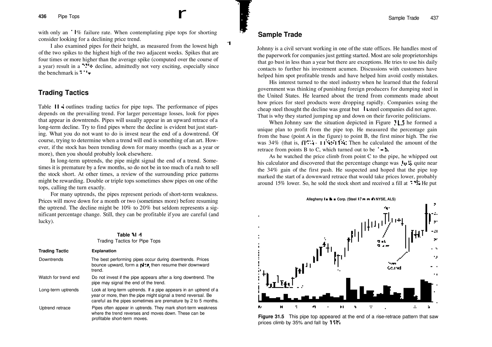 436 Pipe Tops r
with only an 11 % failure rate. When contemplating pipe tops for shorting
consider looking for a declining price trend.
I also examined pipes for their height, as measured from the lowest high
of the two spikes to the highest high of the two adjacent weeks. Spikes that are
four times or more higher than the average spike (computed over the course of
a year) result in a 22% decline, admittedly not very exciting, especially since
the benchmark is 21 %.
Trading Tactics
Table 31.4 outlines trading tactics for pipe tops. The performance of pipes
depends on the prevailing trend. For larger percentage losses, look for pipes
that appear in downtrends. Pipes will usually appear in an upward retrace of a
long­term decline. Try to find pipes where the decline is evident but just start­
ing. What you do not want to do is invest near the end of a downtrend. Of
course, trying to determine when a trend will end is something of an art. How­
ever, if the stock has been trending down for many months (such as a year or
more), then you should probably look elsewhere.
In long­term uptrends, the pipe might signal the end of a trend. Some­
times it is premature by a few months, so do not be in too much of a rush to sell
the stock short. At other times, a review of the surrounding price patterns
might be rewarding. Double or triple tops sometimes show pipes on one ofthe
tops, calling the turn exactly.
For many uptrends, the pipes represent periods of short­term weakness.
Prices will move down for a month or two (sometimes more) before resuming
the uptrend. The decline might be 10% to 20% but seldom represents a sig­
nificant percentage change. Still, they can be profitable ifyou are careful (and
lucky).
Table 31.4
Trading Tactics for Pipe Tops
Trading Tactic Explanation
Downtrends
Watch for trend end
Long­term uptrends
Uptrend retrace
The best performing pipes occur during downtrends. Prices
bounce upward, form a pipe, then resume their downward
trend.
Do not invest if the pipe appears after a long downtrend. The
pipe may signal the end of the trend.
Look at long­term uptrends. If a pipe appears in an uptrend of a
year or more, then the pipe might signal a trend reversal. Be
careful as the pipes sometimes are premature by 2 to 5 months.
Pipes often appear in uptrends. They mark short­term weakness
where the trend reverses and moves down. These can be
profitable short­term moves.
1
Sample Trade 437
Sample Trade
Johnny is a civil servant working in one ofthe state offices. He handles most of
the paperwork for companies just getting started. Most are sole proprietorships
that go bust in less than a year but there are exceptions. He tries to use his daily
contacts to further his investment acumen. Discussions with customers have
helped him spot profitable trends and have helped him avoid costly mistakes.
His interest turned to the steel industry when he learned that the federal
government was thinking of punishing foreign producers for dumping steel in
the United States. He learned about the trend from comments made about
how prices for steel products were dropping rapidly. Companies using the
cheap steel thought the decline was great but die steel companies did not agree.
That is why they started jumping up and down on their favorite politicians.
When Johnny saw the situation depicted in Figure 31.5, he formed a
unique plan to profit from the pipe top. He measured the percentage gain
from the base (point A in the figure) to point B, the first minor high. The rise
was 34% (that is, (193
/4 ­ 143
/4)/143
/4). Then he calculated the amount of the
retrace from points B to C, which turned out to be 14%.
As he watched the price climb from point C to the pipe, he whipped out
his calculator and discovered that the percentage change was 36%, quite near
the 34% gain of the first push. He suspected and hoped that the pipe top
marked the start of a downward retrace that would take prices lower, probably
around 15% lower. So, he sold the stock short and received a fill at 22'A. He put
Allegheny Ludlum Corp. (Steel (General), NYSE, ALS)
Pipe
Figure 31.5 This pipe top appeared at the end of a rise­retrace pattern that saw
prices climb by 35% and fall by 15%.
 