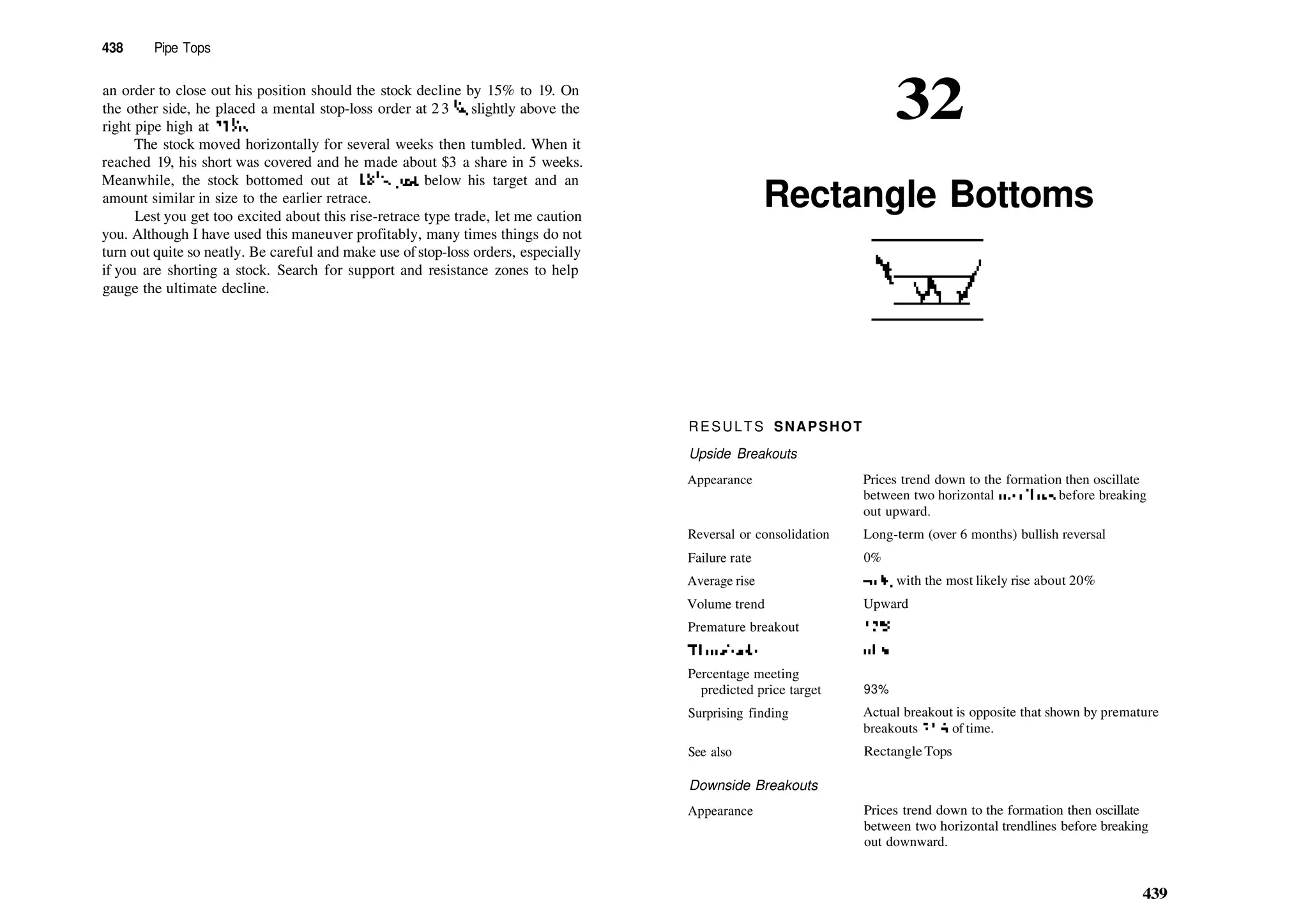 438 Pipe Tops
an order to close out his position should the stock decline by 15% to 19. On
the other side, he placed a mental stop­loss order at 23 '/4, slightly above the
right pipe high at 233
/i6.
The stock moved horizontally for several weeks then tumbled. When it
reached 19, his short was covered and he made about $3 a share in 5 weeks.
Meanwhile, the stock bottomed out at 183
/4, just below his target and an
amount similar in size to the earlier retrace.
Lest you get too excited about this rise­retrace type trade, let me caution
you. Although I have used this maneuver profitably, many times things do not
turn out quite so neatly. Be careful and make use of stop­loss orders, especially
if you are shorting a stock. Search for support and resistance zones to help
gauge the ultimate decline.
32
Rectangle Bottoms
RESULTS SNAPSHOT
Upside Breakouts
Appearance
Reversal or consolidation
Failure rate
Average rise
Volume trend
Premature breakout
Throwbacks
Percentage meeting
predicted price target
Surprising finding
See also
Downside Breakouts
Appearance
Prices trend down to the formation then oscillate
between two horizontal trendlines before breaking
out upward.
Long­term (over 6 months) bullish reversal
0%
46%, with the most likely rise about 20%
Upward
12%
61%
93%
Actual breakout is opposite that shown by premature
breakouts 75% of time.
RectangleTops
Prices trend down to the formation then oscillate
between two horizontal trendlines before breaking
out downward.
439
 