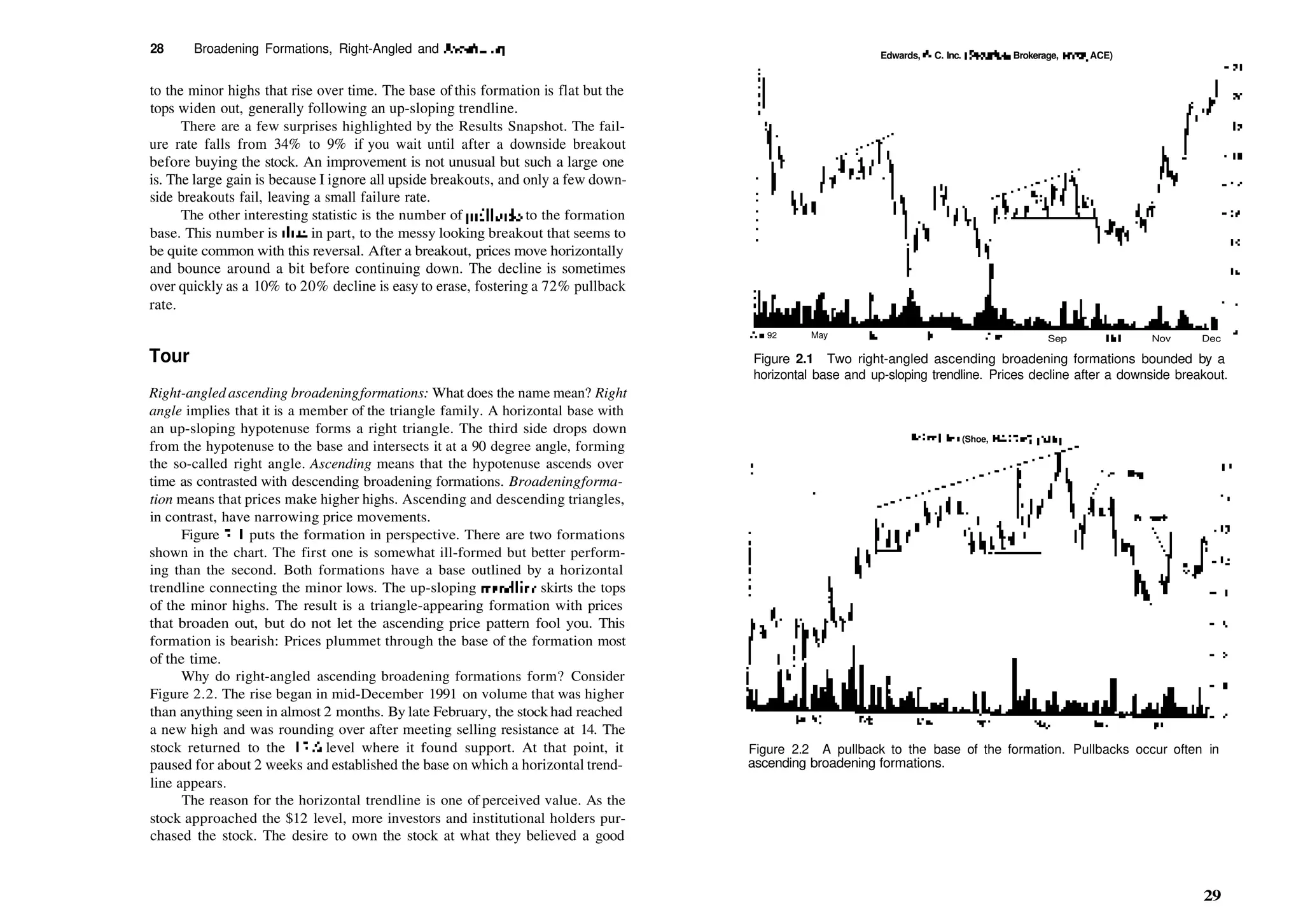 28 Broadening Formations, Right­Angled and Ascen­_..ig
to the minor highs that rise over time. The base of this formation is flat but the
tops widen out, generally following an up­sloping trendline.
There are a few surprises highlighted by the Results Snapshot. The fail­
ure rate falls from 34% to 9% if you wait until after a downside breakout
before buying the stock. An improvement is not unusual but such a large one
is. The large gain is because I ignore all upside breakouts, and only a few down­
side breakouts fail, leaving a small failure rate.
The other interesting statistic is the number of pullbacks to the formation
base. This number is due, in part, to the messy looking breakout that seems to
be quite common with this reversal. After a breakout, prices move horizontally
and bounce around a bit before continuing down. The decline is sometimes
over quickly as a 10% to 20% decline is easy to erase, fostering a 72% pullback
rate.
Tour
Right­angled ascending broadeningformations: What does the name mean? Right
angle implies that it is a member of the triangle family. A horizontal base with
an up­sloping hypotenuse forms a right triangle. The third side drops down
from the hypotenuse to the base and intersects it at a 90 degree angle, forming
the so­called right angle. Ascending means that the hypotenuse ascends over
time as contrasted with descending broadening formations. Broadeningforma­
tion means that prices make higher highs. Ascending and descending triangles,
in contrast, have narrowing price movements.
Figure 2.1 puts the formation in perspective. There are two formations
shown in the chart. The first one is somewhat ill­formed but better perform­
ing than the second. Both formations have a base outlined by a horizontal
trendline connecting the minor lows. The up­sloping trendline skirts the tops
of the minor highs. The result is a triangle­appearing formation with prices
that broaden out, but do not let the ascending price pattern fool you. This
formation is bearish: Prices plummet through the base of the formation most
of the time.
Why do right­angled ascending broadening formations form? Consider
Figure 2.2. The rise began in mid­December 1991 on volume that was higher
than anything seen in almost 2 months. By late February, the stock had reached
a new high and was rounding over after meeting selling resistance at 14. The
stock returned to the 12'A level where it found support. At that point, it
paused for about 2 weeks and established the base on which a horizontal trend­
line appears.
The reason for the horizontal trendline is one of perceived value. As the
stock approached the $12 level, more investors and institutional holders pur­
chased the stock. The desire to own the stock at what they believed a good
Edwards, A. C. Inc. (Securities Brokerage, NYSE, ACE)
Apr 92 May 'un
)ul A
"9 Sep Oct Nov Dec
Figure 2.1 Two right­angled ascending broadening formations bounded by a
horizontal base and up­sloping trendline. Prices decline after a downside breakout.
Baker). Inc (Shoe, NASDAQ, JBAK)
­IS
|an92
Figure 2.2 A pullback to the base of the formation. Pullbacks occur often in
ascending broadening formations.
29
 