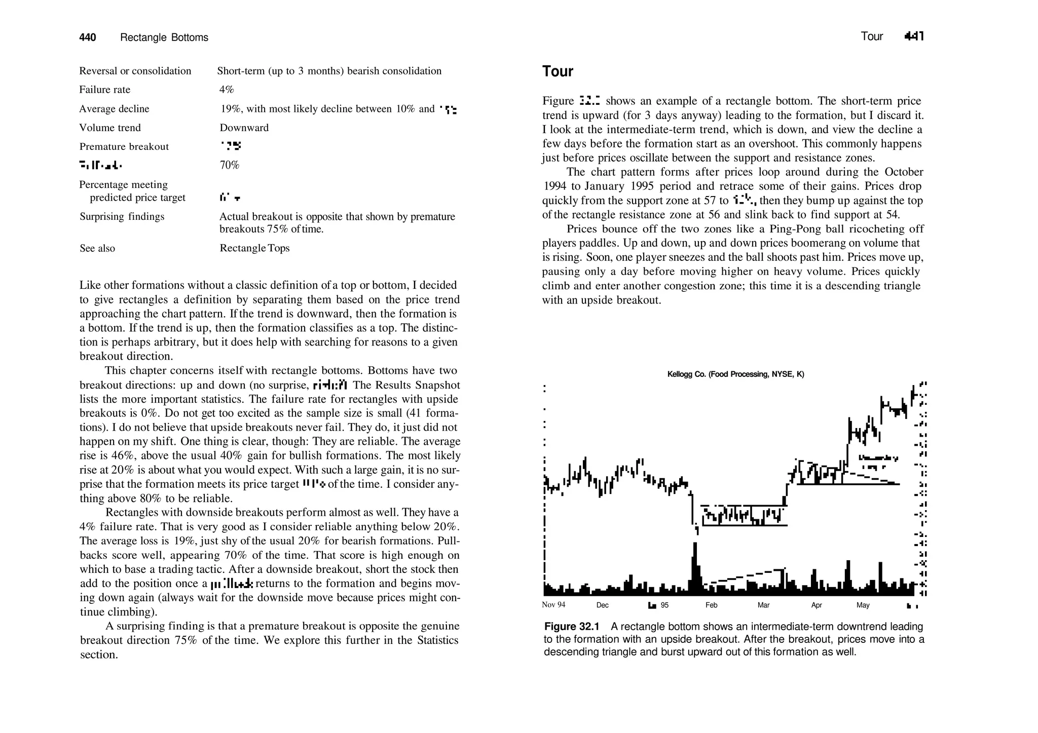 440 Rectangle Bottoms
Reversal or consolidation Short­term (up to 3 months) bearish consolidation
Failure rate
Average decline
Volume trend
Premature breakout
Fullbacks
Percentage meeting
predicted price target
Surprising findings
See also
4%
19%, with most likely decline between 10% and 15%
Downward
17%
70%
65%
Actual breakout is opposite that shown by premature
breakouts 75% oftime.
RectangleTops
Like other formations without a classic definition ofa top or bottom, I decided
to give rectangles a definition by separating them based on the price trend
approaching the chart pattern. If the trend is downward, then the formation is
a bottom. If the trend is up, then the formation classifies as a top. The distinc­
tion is perhaps arbitrary, but it does help with searching for reasons to a given
breakout direction.
This chapter concerns itself with rectangle bottoms. Bottoms have two
breakout directions: up and down (no surprise, right?). The Results Snapshot
lists the more important statistics. The failure rate for rectangles with upside
breakouts is 0%. Do not get too excited as the sample size is small (41 forma­
tions). I do not believe that upside breakouts never fail. They do, it just did not
happen on my shift. One thing is clear, though: They are reliable. The average
rise is 46%, above the usual 40% gain for bullish formations. The most likely
rise at 20% is about what you would expect. With such a large gain, it is no sur­
prise that the formation meets its price target 93% of the time. I consider any­
thing above 80% to be reliable.
Rectangles with downside breakouts perform almost as well. They have a
4% failure rate. That is very good as I consider reliable anything below 20%.
The average loss is 19%, just shy of the usual 20% for bearish formations. Pull­
backs score well, appearing 70% of the time. That score is high enough on
which to base a trading tactic. After a downside breakout, short the stock then
add to the position once a pullback returns to the formation and begins mov­
ing down again (always wait for the downside move because prices might con­
tinue climbing).
A surprising finding is that a premature breakout is opposite the genuine
breakout direction 75% of the time. We explore this further in the Statistics
section.
Tour 441
Tour
Figure 32.1 shows an example of a rectangle bottom. The short­term price
trend is upward (for 3 days anyway) leading to the formation, but I discard it.
I look at the intermediate­term trend, which is down, and view the decline a
few days before the formation start as an overshoot. This commonly happens
just before prices oscillate between the support and resistance zones.
The chart pattern forms after prices loop around during the October
1994 to January 1995 period and retrace some of their gains. Prices drop
quickly from the support zone at 57 to 52 H, then they bump up against the top
of the rectangle resistance zone at 56 and slink back to find support at 54.
Prices bounce off the two zones like a Ping­Pong ball ricocheting off
players paddles. Up and down, up and down prices boomerang on volume that
is rising. Soon, one player sneezes and the ball shoots past him. Prices move up,
pausing only a day before moving higher on heavy volume. Prices quickly
climb and enter another congestion zone; this time it is a descending triangle
with an upside breakout.
Kellogg Co. (Food Processing, NYSE, K)
Nov 94 Dec Jan 95 Feb Mar Apr May
Figure 32.1 A rectangle bottom shows an intermediate­term downtrend leading
to the formation with an upside breakout. After the breakout, prices move into a
descending triangle and burst upward out of this formation as well.
 