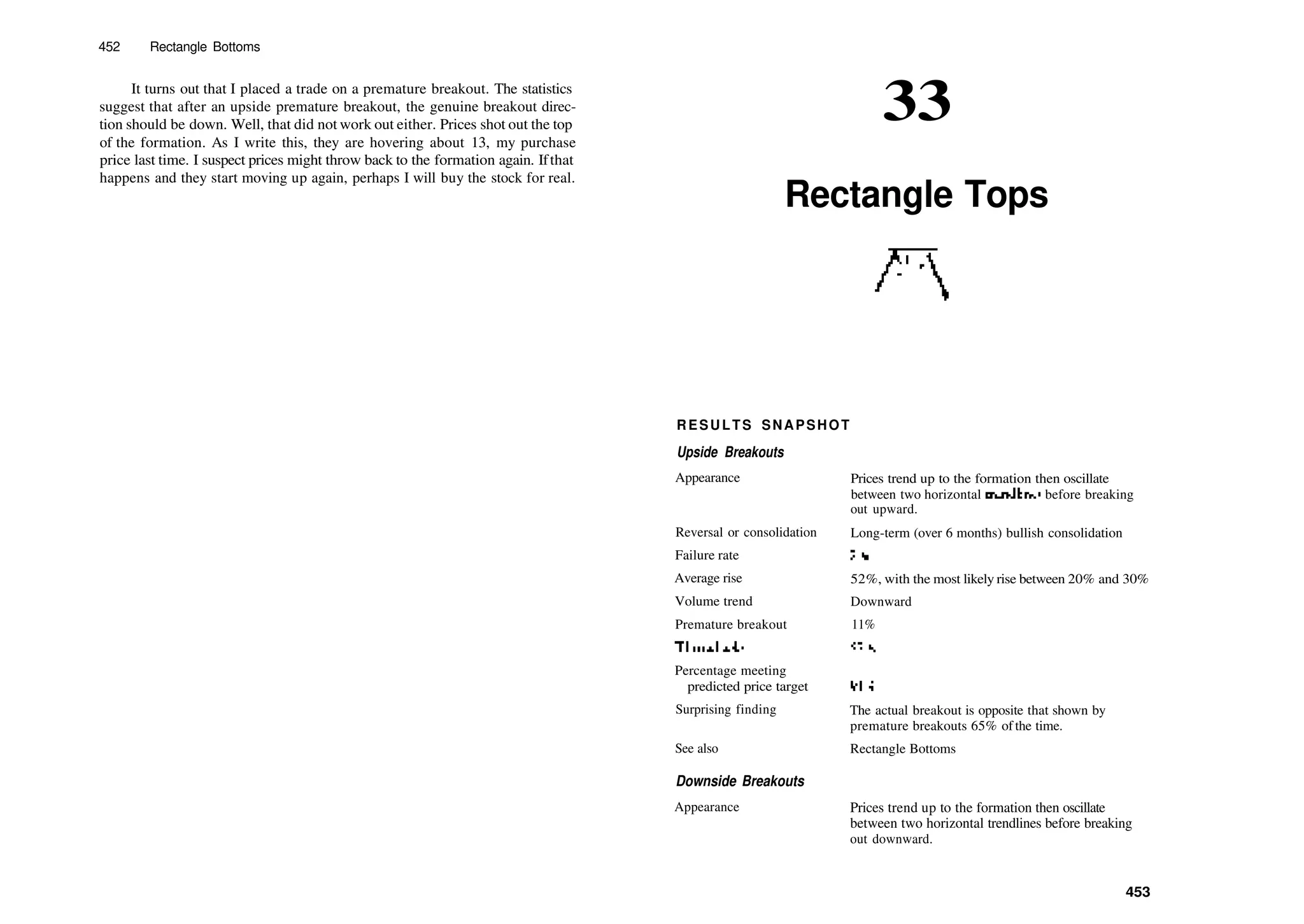 452 Rectangle Bottoms
It turns out that I placed a trade on a premature breakout. The statistics
suggest that after an upside premature breakout, the genuine breakout direc­
tion should be down. Well, that did not work out either. Prices shot out the top
of the formation. As I write this, they are hovering about 13, my purchase
price last time. I suspect prices might throw back to the formation again. Ifthat
happens and they start moving up again, perhaps I will buy the stock for real.
33
Rectangle Tops
RESULTS SNAPSHOT
Upside Breakouts
Appearance
Reversal or consolidation
Failure rate
Average rise
Volume trend
Premature breakout
Throwbacks
Percentage meeting
predicted price target
Surprising finding
See also
Downside Breakouts
Appearance
Prices trend up to the formation then oscillate
between two horizontal trendlines before breaking
out upward.
Long­term (over 6 months) bullish consolidation
2%
52%, with the most likely rise between 20% and 30%
Downward
11%
53%
91%
The actual breakout is opposite that shown by
premature breakouts 65% of the time.
Rectangle Bottoms
Prices trend up to the formation then oscillate
between two horizontal trendlines before breaking
out downward.
453
 