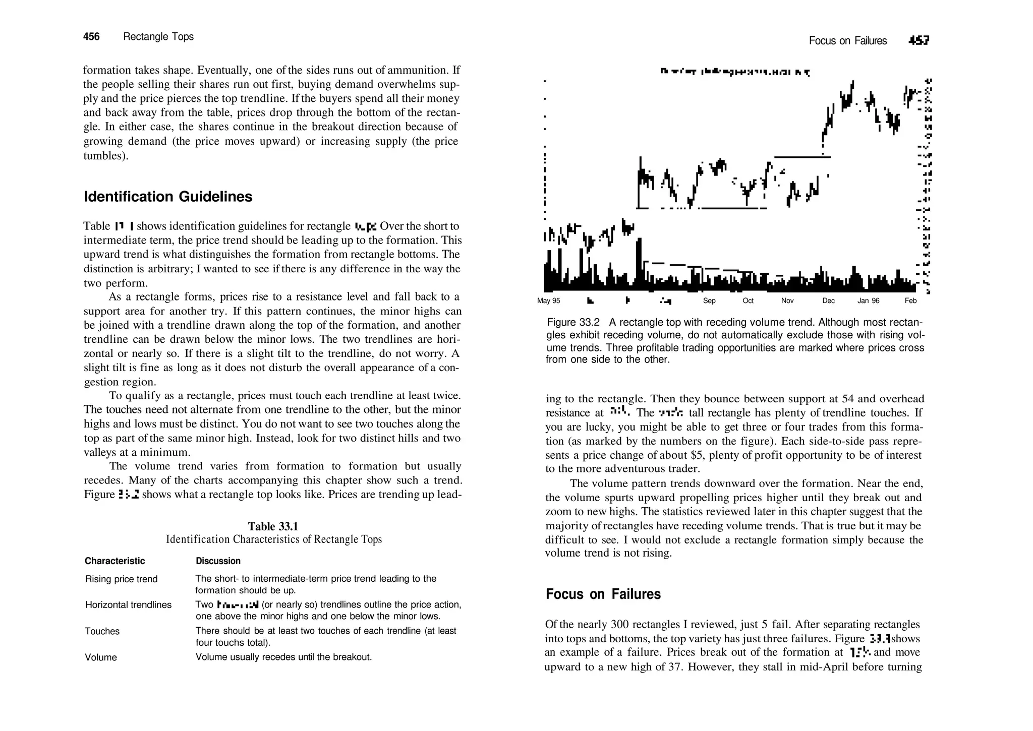 456 Rectangle Tops
formation takes shape. Eventually, one of the sides runs out of ammunition. If
the people selling their shares run out first, buying demand overwhelms sup­
ply and the price pierces the top trendline. If the buyers spend all their money
and back away from the table, prices drop through the bottom of the rectan­
gle. In either case, the shares continue in the breakout direction because of
growing demand (the price moves upward) or increasing supply (the price
tumbles).
Identification Guidelines
Table 33.1 shows identification guidelines for rectangle tops. Over the short to
intermediate term, the price trend should be leading up to the formation. This
upward trend is what distinguishes the formation from rectangle bottoms. The
distinction is arbitrary; I wanted to see if there is any difference in the way the
two perform.
As a rectangle forms, prices rise to a resistance level and fall back to a
support area for another try. If this pattern continues, the minor highs can
be joined with a trendline drawn along the top of the formation, and another
trendline can be drawn below the minor lows. The two trendlines are hori­
zontal or nearly so. If there is a slight tilt to the trendline, do not worry. A
slight tilt is fine as long as it does not disturb the overall appearance of a con­
gestion region.
To qualify as a rectangle, prices must touch each trendline at least twice.
The touches need not alternate from one trendline to the other, but the minor
highs and lows must be distinct. You do not want to see two touches along the
top as part of the same minor high. Instead, look for two distinct hills and two
valleys at a minimum.
The volume trend varies from formation to formation but usually
recedes. Many of the charts accompanying this chapter show such a trend.
Figure 33.2 shows what a rectangle top looks like. Prices are trending up lead­
Table 33.1
Identification Characteristics of Rectangle Tops
Characteristic Discussion
Rising price trend
Horizontal trendlines
Touches
Volume
The short­ to intermediate­term price trend leading to the
formation should be up.
Two horizontal (or nearly so) trendlines outline the price action,
one above the minor highs and one below the minor lows.
There should be at least two touches of each trendline (at least
four touchs total).
Volume usually recedes until the breakout.
Focus on Failures 457
May 95 Jun |ul Aug Sep Oct Nov Dec Jan 96 Feb
Figure 33.2 A rectangle top with receding volume trend. Although most rectan­
gles exhibit receding volume, do not automatically exclude those with rising vol­
ume trends. Three profitable trading opportunities are marked where prices cross
from one side to the other.
ing to the rectangle. Then they bounce between support at 54 and overhead
resistance at 59'/2. The wide, tall rectangle has plenty of trendline touches. If
you are lucky, you might be able to get three or four trades from this forma­
tion (as marked by the numbers on the figure). Each side­to­side pass repre­
sents a price change of about $5, plenty of profit opportunity to be of interest
to the more adventurous trader.
The volume pattern trends downward over the formation. Near the end,
the volume spurts upward propelling prices higher until they break out and
zoom to new highs. The statistics reviewed later in this chapter suggest that the
majority of rectangles have receding volume trends. That is true but it may be
difficult to see. I would not exclude a rectangle formation simply because the
volume trend is not rising.
Focus on Failures
Of the nearly 300 rectangles I reviewed, just 5 fail. After separating rectangles
into tops and bottoms, the top variety has just three failures. Figure 33.3 shows
an example of a failure. Prices break out of the formation at 35s
/8 and move
upward to a new high of 37. However, they stall in mid­April before turning
 