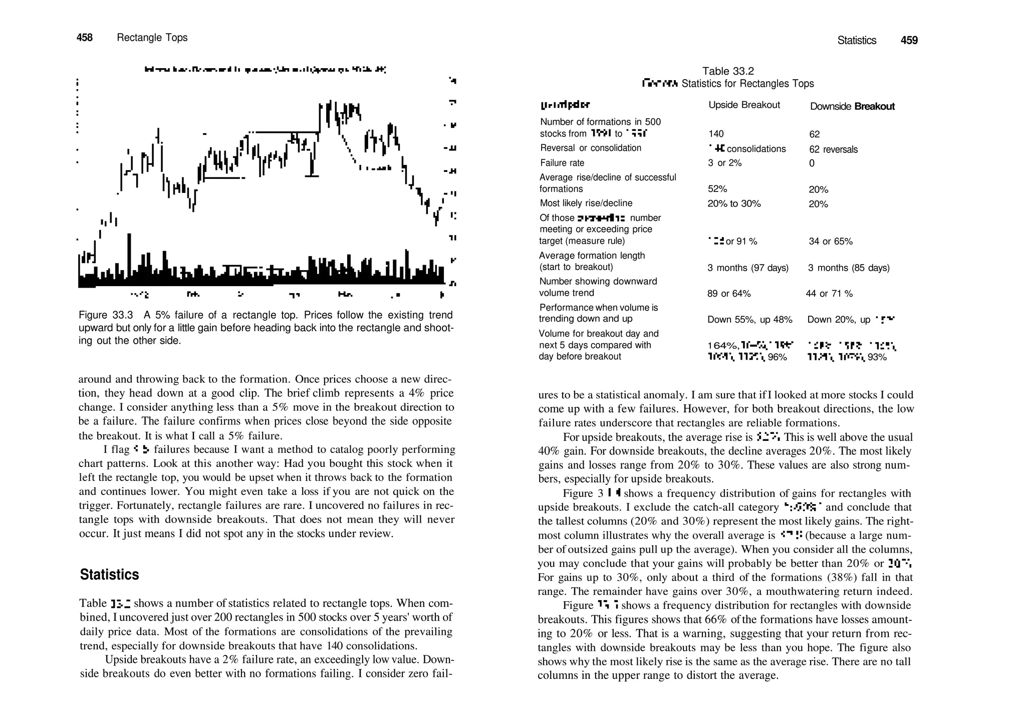 458 Rectangle Tops
Figure 33.3 A 5% failure of a rectangle top. Prices follow the existing trend
upward but only for a little gain before heading back into the rectangle and shoot­
ing out the other side.
around and throwing back to the formation. Once prices choose a new direc­
tion, they head down at a good clip. The brief climb represents a 4% price
change. I consider anything less than a 5% move in the breakout direction to
be a failure. The failure confirms when prices close beyond the side opposite
the breakout. It is what I call a 5% failure.
I flag 5% failures because I want a method to catalog poorly performing
chart patterns. Look at this another way: Had you bought this stock when it
left the rectangle top, you would be upset when it throws back to the formation
and continues lower. You might even take a loss if you are not quick on the
trigger. Fortunately, rectangle failures are rare. I uncovered no failures in rec­
tangle tops with downside breakouts. That does not mean they will never
occur. It just means I did not spot any in the stocks under review.
Statistics
Table 33.2 shows a number of statistics related to rectangle tops. When com­
bined, I uncovered just over 200 rectangles in 500 stocks over 5 years' worth of
daily price data. Most of the formations are consolidations of the prevailing
trend, especially for downside breakouts that have 140 consolidations.
Upside breakouts have a 2% failure rate, an exceedingly low value. Down­
side breakouts do even better with no formations failing. I consider zero fail­
Statistics 459
Table 33.2
General Statistics for Rectangles Tops
Description Upside Breakout Downside Breakout
Number of formations in 500
stocks from 1991 to 1996
Reversal or consolidation
Failure rate
Average rise/decline of successful
formations
Most likely rise/decline
Of those succeeding, number
meeting or exceeding price
target (measure rule)
Average formation length
(start to breakout)
Number showing downward
volume trend
Performance when volume is
trending down and up
Volume for breakout day and
next 5 days compared with
day before breakout
140
140 consolidations
3 or 2%
52%
20% to 30%
62
62 reversals
0
20%
20%
125 or 91 % 34 or 65%
3 months (97 days) 3 months (85 days)
89 or 64% 44 or 71 %
Down 55%, up 48% Down 20%, up 19%
164%,164%,119%, 168%, 158%, 115%,
105%, 112%, 96% 112%, 107%, 93%
ures to be a statistical anomaly. I am sure that ifI looked at more stocks I could
come up with a few failures. However, for both breakout directions, the low
failure rates underscore that rectangles are reliable formations.
For upside breakouts, the average rise is 52%. This is well above the usual
40% gain. For downside breakouts, the decline averages 20%. The most likely
gains and losses range from 20% to 30%. These values are also strong num­
bers, especially for upside breakouts.
Figure 3 3.4 shows a frequency distribution of gains for rectangles with
upside breakouts. I exclude the catch­all category ">90%" and conclude that
the tallest columns (20% and 30%) represent the most likely gains. The right­
most column illustrates why the overall average is 52% (because a large num­
ber of outsized gains pull up the average). When you consider all the columns,
you may conclude that your gains will probably be better than 20% or 30%.
For gains up to 30%, only about a third of the formations (38%) fall in that
range. The remainder have gains over 30%, a mouthwatering return indeed.
Figure 33.5 shows a frequency distribution for rectangles with downside
breakouts. This figures shows that 66% ofthe formations have losses amount­
ing to 20% or less. That is a warning, suggesting that your return from rec­
tangles with downside breakouts may be less than you hope. The figure also
shows why the most likely rise is the same as the average rise. There are no tall
columns in the upper range to distort the average.
 