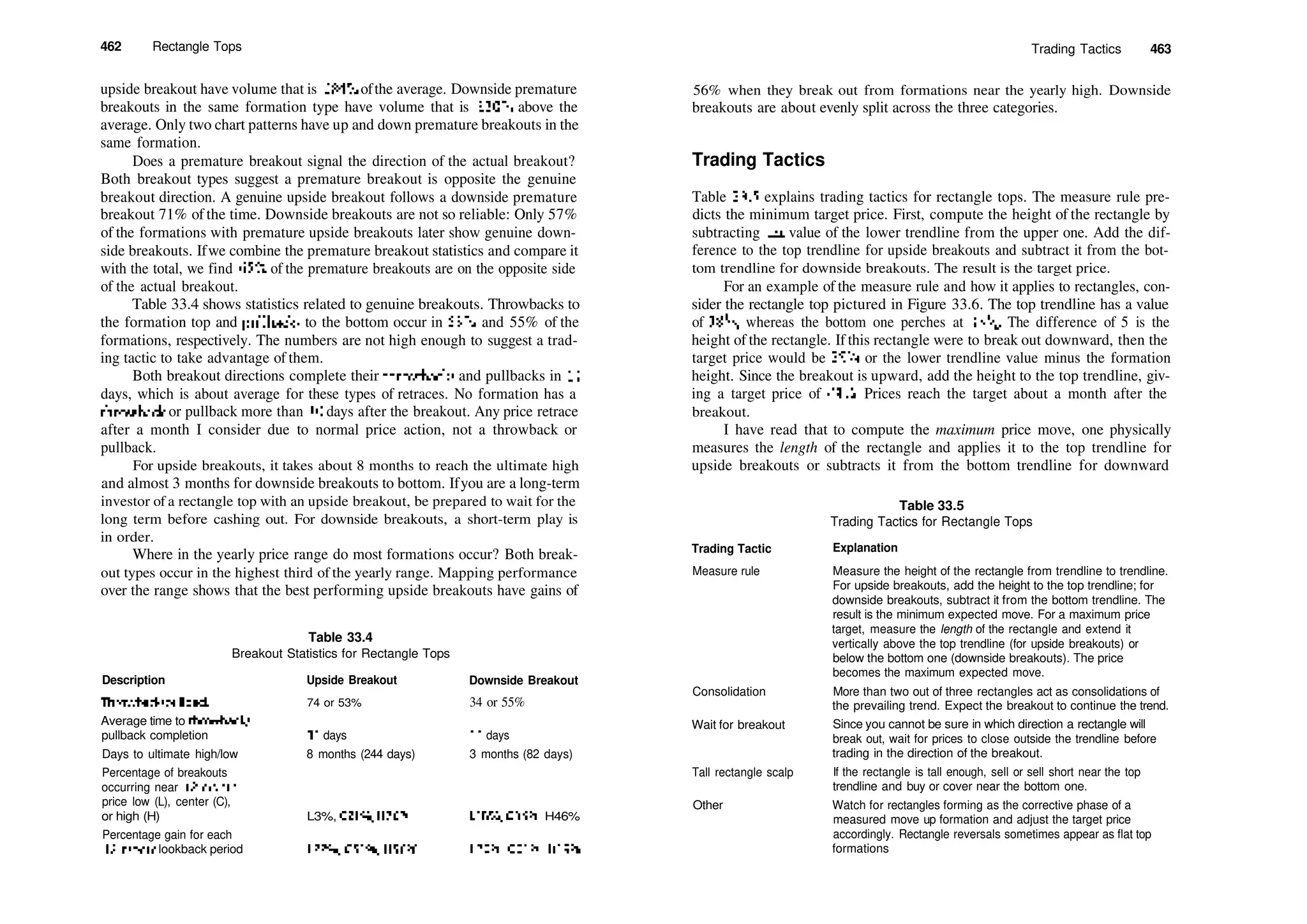 462 Rectangle Tops
upside breakout have volume that is 184% ofthe average. Downside premature
breakouts in the same formation type have volume that is 130% above the
average. Only two chart patterns have up and down premature breakouts in the
same formation.
Does a premature breakout signal the direction of the actual breakout?
Both breakout types suggest a premature breakout is opposite the genuine
breakout direction. A genuine upside breakout follows a downside premature
breakout 71% of the time. Downside breakouts are not so reliable: Only 57%
of the formations with premature upside breakouts later show genuine down­
side breakouts. Ifwe combine the premature breakout statistics and compare it
with the total, we find 65% of the premature breakouts are on the opposite side
of the actual breakout.
Table 33.4 shows statistics related to genuine breakouts. Throwbacks to
the formation top and pullbacks to the bottom occur in 53% and 55% of the
formations, respectively. The numbers are not high enough to suggest a trad­
ing tactic to take advantage of them.
Both breakout directions complete their throwbacks and pullbacks in 11
days, which is about average for these types of retraces. No formation has a
throwback or pullback more than 30 days after the breakout. Any price retrace
after a month I consider due to normal price action, not a throwback or
pullback.
For upside breakouts, it takes about 8 months to reach the ultimate high
and almost 3 months for downside breakouts to bottom. Ifyou are a long­term
investor of a rectangle top with an upside breakout, be prepared to wait for the
long term before cashing out. For downside breakouts, a short­term play is
in order.
Where in the yearly price range do most formations occur? Both break­
out types occur in the highest third of the yearly range. Mapping performance
over the range shows that the best performing upside breakouts have gains of
Table 33.4
Breakout Statistics for Rectangle Tops
Description Upside Breakout Downside Breakout
Throwback/pullback
Average time to throwback/
pullback completion
Days to ultimate high/low
Percentage of breakouts
occurring near 12­month
price low (L), center (C),
or high (H)
Percentage gain for each
12­month lookback period
74 or 53%
11 days
8 months (244 days)
L3%, C21%, H76%
L22%, C51%, H56%
34 or 55%
11 days
3 months (82 days)
LI8%, C36%, H46%
L20%, C21%, H19%
Trading Tactics 463
56% when they break out from formations near the yearly high. Downside
breakouts are about evenly split across the three categories.
Trading Tactics
Table 33.5 explains trading tactics for rectangle tops. The measure rule pre­
dicts the minimum target price. First, compute the height of the rectangle by
subtracting die value of the lower trendline from the upper one. Add the dif­
ference to the top trendline for upside breakouts and subtract it from the bot­
tom trendline for downside breakouts. The result is the target price.
For an example of the measure rule and how it applies to rectangles, con­
sider the rectangle top pictured in Figure 33.6. The top trendline has a value
of 383
/4, whereas the bottom one perches at 333
/4. The difference of 5 is the
height of the rectangle. If this rectangle were to break out downward, then the
target price would be 283
/4 or the lower trendline value minus the formation
height. Since the breakout is upward, add the height to the top trendline, giv­
ing a target price of 433
/4. Prices reach the target about a month after the
breakout.
I have read that to compute the maximum price move, one physically
measures the length of the rectangle and applies it to the top trendline for
upside breakouts or subtracts it from the bottom trendline for downward
Table 33.5
Trading Tactics for Rectangle Tops
Trading Tactic Explanation
Measure rule
Consolidation
Wait for breakout
Tall rectangle scalp
Other
Measure the height of the rectangle from trendline to trendline.
For upside breakouts, add the height to the top trendline; for
downside breakouts, subtract it from the bottom trendline. The
result is the minimum expected move. For a maximum price
target, measure the length of the rectangle and extend it
vertically above the top trendline (for upside breakouts) or
below the bottom one (downside breakouts). The price
becomes the maximum expected move.
More than two out of three rectangles act as consolidations of
the prevailing trend. Expect the breakout to continue the trend.
Since you cannot be sure in which direction a rectangle will
break out, wait for prices to close outside the trendline before
trading in the direction of the breakout.
If the rectangle is tall enough, sell or sell short near the top
trendline and buy or cover near the bottom one.
Watch for rectangles forming as the corrective phase of a
measured move up formation and adjust the target price
accordingly. Rectangle reversals sometimes appear as flat top
formations
 