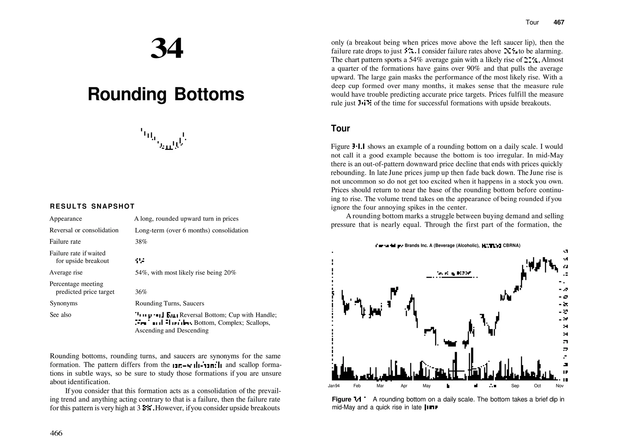 34
Rounding Bottoms
RESULTS SNAPSHOT
Appearance A long, rounded upward turn in prices
Long­term (over 6 months) consolidation
38%
Reversal or consolidation
Failure rate
Failure rate if waited
for upside breakout
Average rise
Percentage meeting
predicted price target
Synonyms
See also
5%
54%, with most likely rise being 20%
36%
Rounding Turns, Saucers
Bump­and­Run Reversal Bottom; Cup with Handle;
Head­and­Shoulders Bottom, Complex; Scallops,
Ascending and Descending
Rounding bottoms, rounding turns, and saucers are synonyms for the same
formation. The pattern differs from the cup­with­handle and scallop forma­
tions in subtle ways, so be sure to study those formations if you are unsure
about identification.
If you consider that this formation acts as a consolidation of the prevail­
ing trend and anything acting contrary to that is a failure, then the failure rate
for this pattern is very high at 38%. However, ifyou consider upside breakouts
Tour 467
only (a breakout being when prices move above the left saucer lip), then the
failure rate drops to just 5%. I consider failure rates above 20% to be alarming.
The chart pattern sports a 54% average gain with a likely rise of20%. Almost
a quarter of the formations have gains over 90% and that pulls the average
upward. The large gain masks the performance of the most likely rise. With a
deep cup formed over many months, it makes sense that the measure rule
would have trouble predicting accurate price targets. Prices fulfill the measure
rule just 36% of the time for successful formations with upside breakouts.
Tour
Figure 34.1 shows an example of a rounding bottom on a daily scale. I would
not call it a good example because the bottom is too irregular. In mid­May
there is an out­of­pattern downward price decline that ends with prices quickly
rebounding. In late June prices jump up then fade back down. The June rise is
not uncommon so do not get too excited when it happens in a stock you own.
Prices should return to near the base of the rounding bottom before continu­
ing to rise. The volume trend takes on the appearance of being rounded ifyou
ignore the four annoying spikes in the center.
A rounding bottom marks a struggle between buying demand and selling
pressure that is nearly equal. Through the first part of the formation, the
Canandaigua Brands Inc. A (Beverage (Alcoholic), NASDAQ, CBRNA)
Jan94 Feb Mar Apr May Jun ul Aug Sep Oct Nov
Figure 34.1 A rounding bottom on a daily scale. The bottom takes a brief dip in
mid­May and a quick rise in late June.
466
 