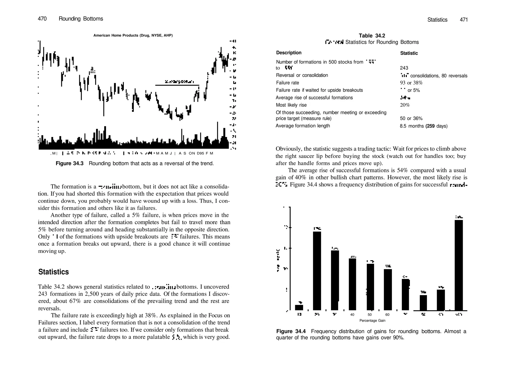 470 Rounding Bottoms Statistics 471
American Home Products (Drug, NYSE, AHP) Table 34.2
General Statistics for Rounding Bottoms
, M | | A S O N D 9 3 F M A M | | A S O N D94F M A M J | A S ON D95 F M
Figure 34.3 Rounding bottom that acts as a reversal of the trend.
The formation is a founding bottom, but it does not act like a consolida­
tion. Ifyou had shorted this formation with the expectation that prices would
continue down, you probably would have wound up with a loss. Thus, I con­
sider this formation and others like it as failures.
Another type of failure, called a 5% failure, is when prices move in the
intended direction after the formation completes but fail to travel more than
5% before turning around and heading substantially in the opposite direction.
Only 11 of the formations with upside breakouts are 5% failures. This means
once a formation breaks out upward, there is a good chance it will continue
moving up.
Statistics
Table 34.2 shows general statistics related to rounding bottoms. I uncovered
243 formations in 2,500 years of daily price data. Of the formations I discov­
ered, about 67% are consolidations of the prevailing trend and the rest are
reversals.
The failure rate is exceedingly high at 38%. As explained in the Focus on
Failures section, I label every formation that is not a consolidation ofthe trend
a failure and include 5% failures too. Ifwe consider only formations that break
out upward, the failure rate drops to a more palatable 5%, which is very good.
Description Statistic
Number of formations in 500 stocks from 1991
to 1996
Reversal or consolidation
Failure rate
Failure rate if waited for upside breakouts
Average rise of successful formations
Most likely rise
Of those succeeding, number meeting or exceeding
price target (measure rule)
Average formation length
243
163 consolidations, 80 reversals
93 or 38%
11 or 5%
54%
20%
50 or 36%
8.5 months (259 days)
Obviously, the statistic suggests a trading tactic: Wait for prices to climb above
the right saucer lip before buying the stock (watch out for handles too; buy
after the handle forms and prices move up).
The average rise of successful formations is 54% compared with a usual
gain of 40% in other bullish chart patterns. However, the most likely rise is
20%. Figure 34.4 shows a frequency distribution ofgains for successful round­
40 50 60
Percentage Gain
Figure 34.4 Frequency distribution of gains for rounding bottoms. Almost a
quarter of the rounding bottoms have gains over 90%.
 