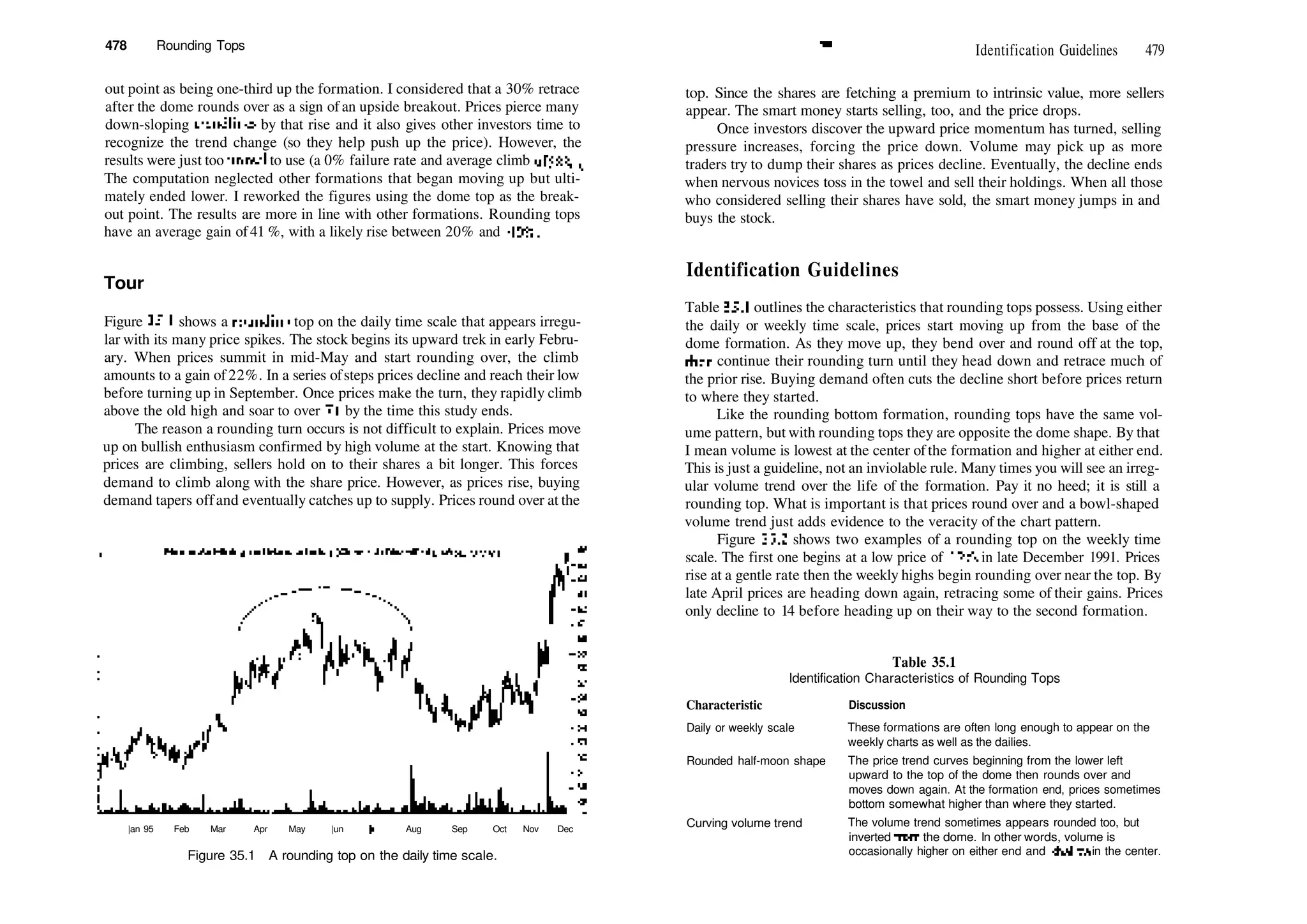 478 Rounding Tops
out point as being one­third up the formation. I considered that a 30% retrace
after the dome rounds over as a sign of an upside breakout. Prices pierce many
down­sloping trendlines by that rise and it also gives other investors time to
recognize the trend change (so they help push up the price). However, the
results were just too unreal to use (a 0% failure rate and average climb of 58%).
The computation neglected other formations that began moving up but ulti­
mately ended lower. I reworked the figures using the dome top as the break­
out point. The results are more in line with other formations. Rounding tops
have an average gain of 41 %, with a likely rise between 20% and 40%.
Tour
Figure 35.1 shows a rounding top on the daily time scale that appears irregu­
lar with its many price spikes. The stock begins its upward trek in early Febru­
ary. When prices summit in mid­May and start rounding over, the climb
amounts to a gain of22%. In a series ofsteps prices decline and reach their low
before turning up in September. Once prices make the turn, they rapidly climb
above the old high and soar to over 71 by the time this study ends.
The reason a rounding turn occurs is not difficult to explain. Prices move
up on bullish enthusiasm confirmed by high volume at the start. Knowing that
prices are climbing, sellers hold on to their shares a bit longer. This forces
demand to climb along with the share price. However, as prices rise, buying
demand tapers offand eventually catches up to supply. Prices round over at the
™ Identification Guidelines 479
top. Since the shares are fetching a premium to intrinsic value, more sellers
appear. The smart money starts selling, too, and the price drops.
Once investors discover the upward price momentum has turned, selling
pressure increases, forcing the price down. Volume may pick up as more
traders try to dump their shares as prices decline. Eventually, the decline ends
when nervous novices toss in the towel and sell their holdings. When all those
who considered selling their shares have sold, the smart money jumps in and
buys the stock.
Identification Guidelines
Table 35.1 outlines the characteristics that rounding tops possess. Using either
the daily or weekly time scale, prices start moving up from the base of the
dome formation. As they move up, they bend over and round off at the top,
then continue their rounding turn until they head down and retrace much of
the prior rise. Buying demand often cuts the decline short before prices return
to where they started.
Like the rounding bottom formation, rounding tops have the same vol­
ume pattern, but with rounding tops they are opposite the dome shape. By that
I mean volume is lowest at the center ofthe formation and higher at either end.
This is just a guideline, not an inviolable rule. Many times you will see an irreg­
ular volume trend over the life of the formation. Pay it no heed; it is still a
rounding top. What is important is that prices round over and a bowl­shaped
volume trend just adds evidence to the veracity of the chart pattern.
Figure 35.2 shows two examples of a rounding top on the weekly time
scale. The first one begins at a low price of 12'/i6 in late December 1991. Prices
rise at a gentle rate then the weekly highs begin rounding over near the top. By
late April prices are heading down again, retracing some of their gains. Prices
only decline to 14 before heading up on their way to the second formation.
Table 35.1
Identification Characteristics of Rounding Tops
Characteristic Discussion
|an 95 Feb Mar Apr May |un Jul Aug Sep Oct Nov Dec
Figure 35.1 A rounding top on the daily time scale.
Daily or weekly scale
Rounded half­moon shape
Curving volume trend
These formations are often long enough to appear on the
weekly charts as well as the dailies.
The price trend curves beginning from the lower left
upward to the top of the dome then rounds over and
moves down again. At the formation end, prices sometimes
bottom somewhat higher than where they started.
The volume trend sometimes appears rounded too, but
inverted from the dome. In other words, volume is
occasionally higher on either end and shallow in the center.
 