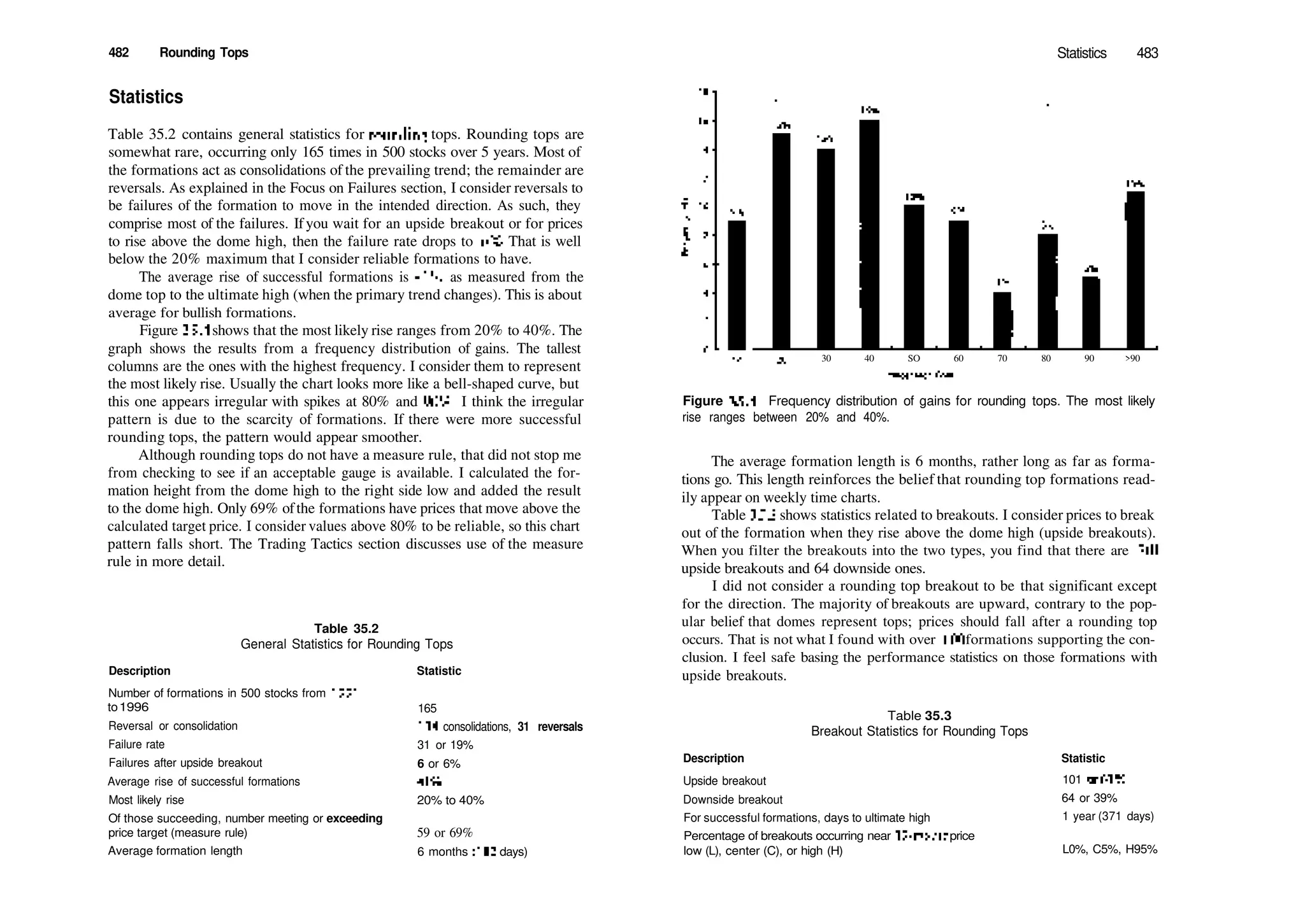 482 Rounding Tops
Statistics
Table 35.2 contains general statistics for rounding tops. Rounding tops are
somewhat rare, occurring only 165 times in 500 stocks over 5 years. Most of
the formations act as consolidations of the prevailing trend; the remainder are
reversals. As explained in the Focus on Failures section, I consider reversals to
be failures of the formation to move in the intended direction. As such, they
comprise most of the failures. If you wait for an upside breakout or for prices
to rise above the dome high, then the failure rate drops to 6%. That is well
below the 20% maximum that I consider reliable formations to have.
The average rise of successful formations is 41% as measured from the
dome top to the ultimate high (when the primary trend changes). This is about
average for bullish formations.
Figure 35.4 shows that the most likely rise ranges from 20% to 40%. The
graph shows the results from a frequency distribution of gains. The tallest
columns are the ones with the highest frequency. I consider them to represent
the most likely rise. Usually the chart looks more like a bell­shaped curve, but
this one appears irregular with spikes at 80% and 90%. I think the irregular
pattern is due to the scarcity of formations. If there were more successful
rounding tops, the pattern would appear smoother.
Although rounding tops do not have a measure rule, that did not stop me
from checking to see if an acceptable gauge is available. I calculated the for­
mation height from the dome high to the right side low and added the result
to the dome high. Only 69% ofthe formations have prices that move above the
calculated target price. I consider values above 80% to be reliable, so this chart
pattern falls short. The Trading Tactics section discusses use of the measure
rule in more detail.
Table 35.2
General Statistics for Rounding Tops
Description Statistic
Number of formations in 500 stocks from 1991
to1996
Reversal or consolidation
Failure rate
Failures after upside breakout
Average rise of successful formations
Most likely rise
Of those succeeding, number meeting or exceeding
price target (measure rule)
Average formation length
Statistics 483
165
134 consolidations, 31 reversals
31 or 19%
6 or 6%
41%
20% to 40%
59 or 69%
6 months (182 days)
30 40 SO 60 70 80 90 >90
Figure 35.4 Frequency distribution of gains for rounding tops. The most likely
rise ranges between 20% and 40%.
The average formation length is 6 months, rather long as far as forma­
tions go. This length reinforces the belief that rounding top formations read­
ily appear on weekly time charts.
Table 35.3 shows statistics related to breakouts. I consider prices to break
out of the formation when they rise above the dome high (upside breakouts).
When you filter the breakouts into the two types, you find that there are 101
upside breakouts and 64 downside ones.
I did not consider a rounding top breakout to be that significant except
for the direction. The majority of breakouts are upward, contrary to the pop­
ular belief that domes represent tops; prices should fall after a rounding top
occurs. That is not what I found with over 100 formations supporting the con­
clusion. I feel safe basing the performance statistics on those formations with
upside breakouts.
Table 35.3
Breakout Statistics for Rounding Tops
Description Statistic
Upside breakout
Downside breakout
For successful formations, days to ultimate high
Percentage of breakouts occurring near 12­month price
low (L), center (C), or high (H)
101 or 61%
64 or 39%
1 year (371 days)
L0%, C5%, H95%
 