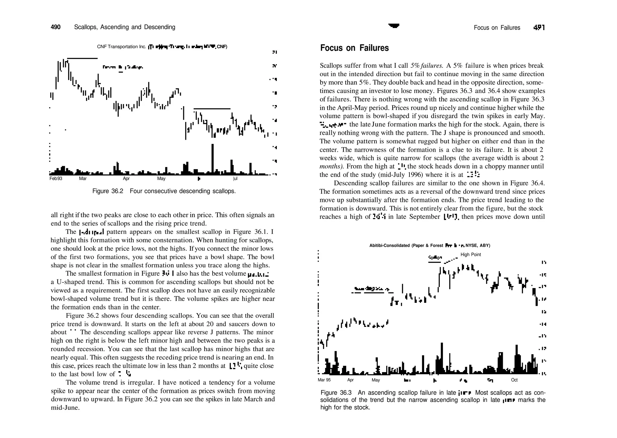 490 Scallops, Ascending and Descending
CNF Transportation Inc. (Trucking/Tramp. Leasing, NYSE, CNF)
Feb93 Mar Apr May |un |ul
Figure 36.2 Four consecutive descending scallops.
all right if the two peaks are close to each other in price. This often signals an
end to the series of scallops and the rising price trend.
The J­shaped pattern appears on the smallest scallop in Figure 36.1. I
highlight this formation with some consternation. When hunting for scallops,
one should look at the price lows, not the highs. Ifyou connect the minor lows
of the first two formations, you see that prices have a bowl shape. The bowl
shape is not clear in the smallest formation unless you trace along the highs.
The smallest formation in Figure 36.1 also has the best volume pattern—
a U­shaped trend. This is common for ascending scallops but should not be
viewed as a requirement. The first scallop does not have an easily recognizable
bowl­shaped volume trend but it is there. The volume spikes are higher near
the formation ends than in the center.
Figure 36.2 shows four descending scallops. You can see that the overall
price trend is downward. It starts on the left at about 20 and saucers down to
about 15. The descending scallops appear like reverse J patterns. The minor
high on the right is below the left minor high and between the two peaks is a
rounded recession. You can see that the last scallop has minor highs that are
nearly equal. This often suggests the receding price trend is nearing an end. In
this case, prices reach the ultimate low in less than 2 months at 13s
/8, quite close
to the last bowl low of 143
/4.
The volume trend is irregular. I have noticed a tendency for a volume
spike to appear near the center of the formation as prices switch from moving
downward to upward. In Figure 36.2 you can see the spikes in late March and
mid­June.
^^ Focus on Failures 491
Focus on Failures
Scallops suffer from what I call 5% failures. A 5% failure is when prices break
out in the intended direction but fail to continue moving in the same direction
by more than 5%. They double back and head in the opposite direction, some­
times causing an investor to lose money. Figures 36.3 and 36.4 show examples
of failures. There is nothing wrong with the ascending scallop in Figure 36.3
in the April­May period. Prices round up nicely and continue higher while the
volume pattern is bowl­shaped if you disregard the twin spikes in early May.
However, the late June formation marks the high for the stock. Again, there is
really nothing wrong with the pattern. The J shape is pronounced and smooth.
The volume pattern is somewhat rugged but higher on either end than in the
center. The narrowness of the formation is a clue to its failure. It is about 2
weeks wide, which is quite narrow for scallops (the average width is about 2
months). From the high at 19, the stock heads down in a choppy manner until
the end of the study (mid­July 1996) where it is at 13'/2.
Descending scallop failures are similar to the one shown in Figure 36.4.
The formation sometimes acts as a reversal of the downward trend since prices
move up substantially after the formation ends. The price trend leading to the
formation is downward. This is not entirely clear from the figure, but the stock
reaches a high of 365
/s in late September 1993, then prices move down until
Abitibi­Consolidated (Paper & Forest Products, NYSE, ABY)
High Point
Mar 95 Apr May Sep Oct
Figure 36.3 An ascending scallop failure in late June. Most scallops act as con­
solidations of the trend but the narrow ascending scallop in late June marks the
high for the stock.
 