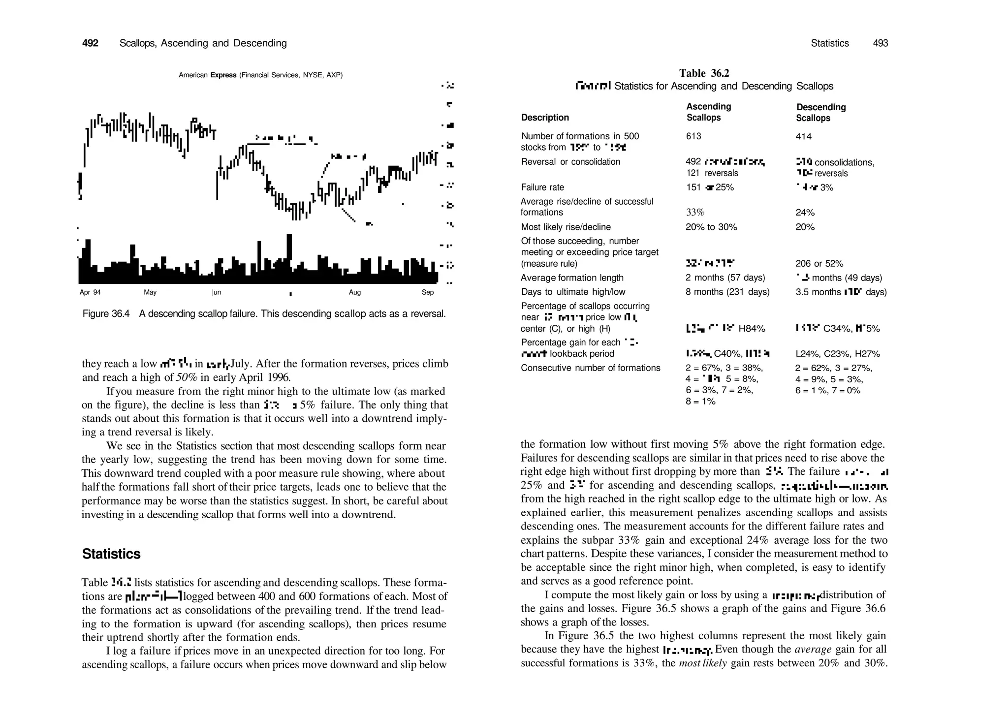 492 Scallops, Ascending and Descending
American Express (Financial Services, NYSE, AXP)
Statistics 493
Apr 94 May |un Jul Aug Sep
Figure 36.4 A descending scallop failure. This descending scallop acts as a reversal.
they reach a low of 251
A in earlyJuly. After the formation reverses, prices climb
and reach a high of 50% in early April 1996.
Ifyou measure from the right minor high to the ultimate low (as marked
on the figure), the decline is less than 5%—a 5% failure. The only thing that
stands out about this formation is that it occurs well into a downtrend imply­
ing a trend reversal is likely.
We see in the Statistics section that most descending scallops form near
the yearly low, suggesting the trend has been moving down for some time.
This downward trend coupled with a poor measure rule showing, where about
half the formations fall short of their price targets, leads one to believe that the
performance may be worse than the statistics suggest. In short, be careful about
investing in a descending scallop that forms well into a downtrend.
Statistics
Table 36.2 lists statistics for ascending and descending scallops. These forma­
tions are plentiful—I logged between 400 and 600 formations of each. Most of
the formations act as consolidations of the prevailing trend. If the trend lead­
ing to the formation is upward (for ascending scallops), then prices resume
their uptrend shortly after the formation ends.
I log a failure if prices move in an unexpected direction for too long. For
ascending scallops, a failure occurs when prices move downward and slip below
Table 36.2
General Statistics for Ascending and Descending Scallops
Description
Ascending
Scallops
Descending
Scallops
Number of formations in 500
stocks from 1991 to 1996
Reversal or consolidation
Failure rate
Average rise/decline of successful
formations
Most likely rise/decline
Of those succeeding, number
meeting or exceeding price target
(measure rule)
Average formation length
Days to ultimate high/low
Percentage of scallops occurring
near 12­month price low (L),
center (C), or high (H)
Percentage gain for each 12­
month lookback period
Consecutive number of formations
613
492 consolidations,
121 reversals
151 or 25%
33%
20% to 30%
327 or 71%
2 months (57 days)
8 months (231 days)
L2%, C14%, H84%
L56%, C40%, H31%
2 = 67%, 3 = 38%,
4 = 18%, 5 = 8%,
6 = 3%, 7 = 2%,
8 = 1%
414
310 consolidations,
104 reversals
14 or 3%
24%
20%
206 or 52%
1.5 months (49 days)
3.5 months (101 days)
L51%, C34%, HI5%
L24%, C23%, H27%
2 = 62%, 3 = 27%,
4 = 9%, 5 = 3%,
6 = 1 %, 7 = 0%
the formation low without first moving 5% above the right formation edge.
Failures for descending scallops are similar in that prices need to rise above the
right edge high without first dropping by more than 5%. The failure rates—at
25% and 3% for ascending and descending scallops, respectively—measure
from the high reached in the right scallop edge to the ultimate high or low. As
explained earlier, this measurement penalizes ascending scallops and assists
descending ones. The measurement accounts for the different failure rates and
explains the subpar 33% gain and exceptional 24% average loss for the two
chart patterns. Despite these variances, I consider the measurement method to
be acceptable since the right minor high, when completed, is easy to identify
and serves as a good reference point.
I compute the most likely gain or loss by using a frequency distribution of
the gains and losses. Figure 36.5 shows a graph of the gains and Figure 36.6
shows a graph of the losses.
In Figure 36.5 the two highest columns represent the most likely gain
because they have the highest frequency. Even though the average gain for all
successful formations is 33%, the most likely gain rests between 20% and 30%.
 