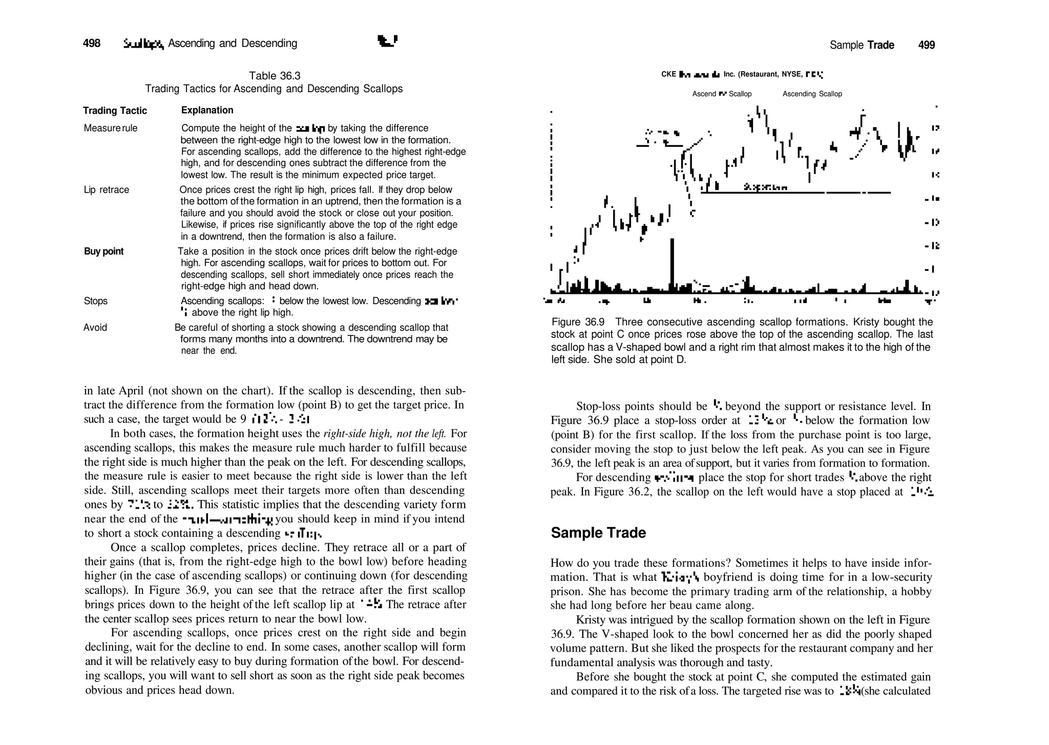 498 Scallops, Ascending and Descending %J
Table 36.3
Trading Tactics for Ascending and Descending Scallops
Trading Tactic Explanation
Measurerule Compute the height of the scallop by taking the difference
between the right­edge high to the lowest low in the formation.
For ascending scallops, add the difference to the highest right­edge
high, and for descending ones subtract the difference from the
lowest low. The result is the minimum expected price target.
Lip retrace Once prices crest the right lip high, prices fall. If they drop below
the bottom of the formation in an uptrend, then the formation is a
failure and you should avoid the stock or close out your position.
Likewise, if prices rise significantly above the top of the right edge
in a downtrend, then the formation is also a failure.
Buy point Take a position in the stock once prices drift below the right­edge
high. For ascending scallops, wait for prices to bottom out. For
descending scallops, sell short immediately once prices reach the
right­edge high and head down.
Stops Ascending scallops: '/B below the lowest low. Descending scallops:
VB above the right lip high.
Avoid Be careful of shorting a stock showing a descending scallop that
forms many months into a downtrend. The downtrend may be
near the end.
in late April (not shown on the chart). If the scallop is descending, then sub­
tract the difference from the formation low (point B) to get the target price. In
such a case, the target would be 9 (12'/2 ­ 3'/2).
In both cases, the formation height uses the right­side high, not the left. For
ascending scallops, this makes the measure rule much harder to fulfill because
the right side is much higher than the peak on the left. For descending scallops,
the measure rule is easier to meet because the right side is lower than the left
side. Still, ascending scallops meet their targets more often than descending
ones by 71% to 52%. This statistic implies that the descending variety form
near the end of the trend—something you should keep in mind if you intend
to short a stock containing a descending scallop.
Once a scallop completes, prices decline. They retrace all or a part of
their gains (that is, from the right­edge high to the bowl low) before heading
higher (in the case of ascending scallops) or continuing down (for descending
scallops). In Figure 36.9, you can see that the retrace after the first scallop
brings prices down to the height of the left scallop lip at 14'/4. The retrace after
the center scallop sees prices return to near the bowl low.
For ascending scallops, once prices crest on the right side and begin
declining, wait for the decline to end. In some cases, another scallop will form
and it will be relatively easy to buy during formation ofthe bowl. For descend­
ing scallops, you will want to sell short as soon as the right side peak becomes
obvious and prices head down.
Sample Trade 499
CKE Restaurants, Inc. (Restaurant, NYSE, CKR)
Ascend ng Scallop Ascending Scallop
Figure 36.9 Three consecutive ascending scallop formations. Kristy bought the
stock at point C once prices rose above the top of the ascending scallop. The last
scallop has a V­shaped bowl and a right rim that almost makes it to the high of the
left side. She sold at point D.
Stop­loss points should be '/s beyond the support or resistance level. In
Figure 36.9 place a stop­loss order at 123
/8, or '/s below the formation low
(point B) for the first scallop. If the loss from the purchase point is too large,
consider moving the stop to just below the left peak. As you can see in Figure
36.9, the left peak is an area ofsupport, but it varies from formation to formation.
For descending scallops, place the stop for short trades l
/% above the right
peak. In Figure 36.2, the scallop on the left would have a stop placed at 19'/2.
Sample Trade
How do you trade these formations? Sometimes it helps to have inside infor­
mation. That is what Rristy's boyfriend is doing time for in a low­security
prison. She has become the primary trading arm of the relationship, a hobby
she had long before her beau came along.
Kristy was intrigued by the scallop formation shown on the left in Figure
36.9. The V­shaped look to the bowl concerned her as did the poorly shaped
volume pattern. But she liked the prospects for the restaurant company and her
fundamental analysis was thorough and tasty.
Before she bought the stock at point C, she computed the estimated gain
and compared it to the risk ofa loss. The targeted rise was to 183
/4 (she calculated
 