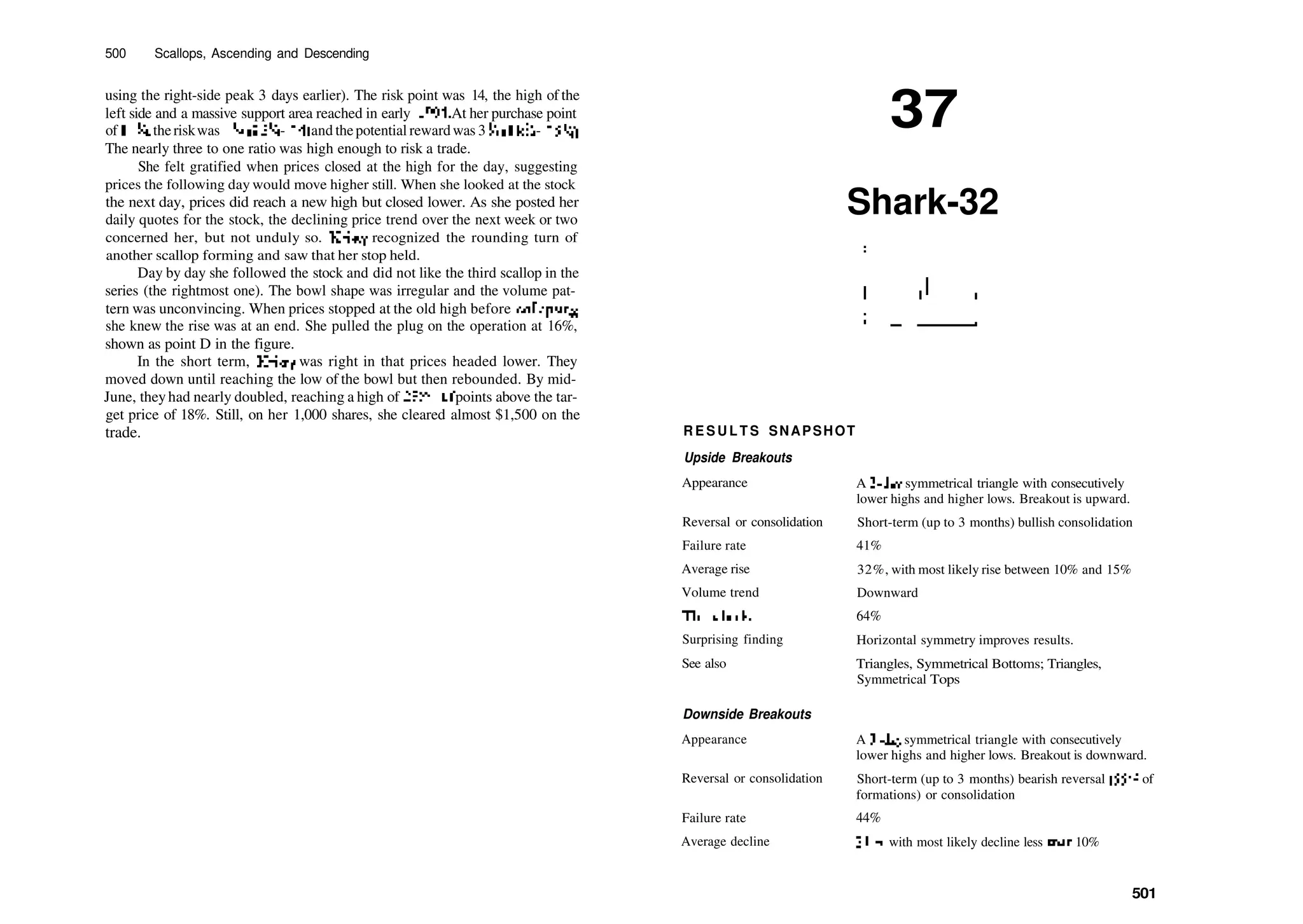 500 Scallops, Ascending and Descending
using the right­side peak 3 days earlier). The risk point was 14, the high of the
left side and a massive support area reached in early 1994. At her purchase point
of15'/4, theriskwas 11
A (15'/4­ 14) and thepotential rewardwas 3'/2 (183
4­ 15!/4).
The nearly three to one ratio was high enough to risk a trade.
She felt gratified when prices closed at the high for the day, suggesting
prices the following day would move higher still. When she looked at the stock
the next day, prices did reach a new high but closed lower. As she posted her
daily quotes for the stock, the declining price trend over the next week or two
concerned her, but not unduly so. Rristy recognized the rounding turn of
another scallop forming and saw that her stop held.
Day by day she followed the stock and did not like the third scallop in the
series (the rightmost one). The bowl shape was irregular and the volume pat­
tern was unconvincing. When prices stopped at the old high before collapsing,
she knew the rise was at an end. She pulled the plug on the operation at 16%,
shown as point D in the figure.
In the short term, Kristy was right in that prices headed lower. They
moved down until reaching the low of the bowl but then rebounded. By mid­
June, theyhad nearly doubled, reaching a high of28 A, 10 points above the tar­
get price of 18%. Still, on her 1,000 shares, she cleared almost $1,500 on the
trade.
37
Shark­32
R E S U L T S SNAPSHOT
Upside Breakouts
Appearance
Reversal or consolidation
Failure rate
Average rise
Volume trend
Throwbacks
Surprising finding
See also
Downside Breakouts
Appearance
Reversal or consolidation
Failure rate
Average decline
A 3­day symmetrical triangle with consecutively
lower highs and higher lows. Breakout is upward.
Short­term (up to 3 months) bullish consolidation
41%
32%, with most likely rise between 10% and 15%
Downward
64%
Horizontal symmetry improves results.
Triangles, Symmetrical Bottoms; Triangles,
Symmetrical Tops
A 3­day symmetrical triangle with consecutively
lower highs and higher lows. Breakout is downward.
Short­term (up to 3 months) bearish reversal (55% of
formations) or consolidation
44%
21%, with most likely decline less man 10%
501
 