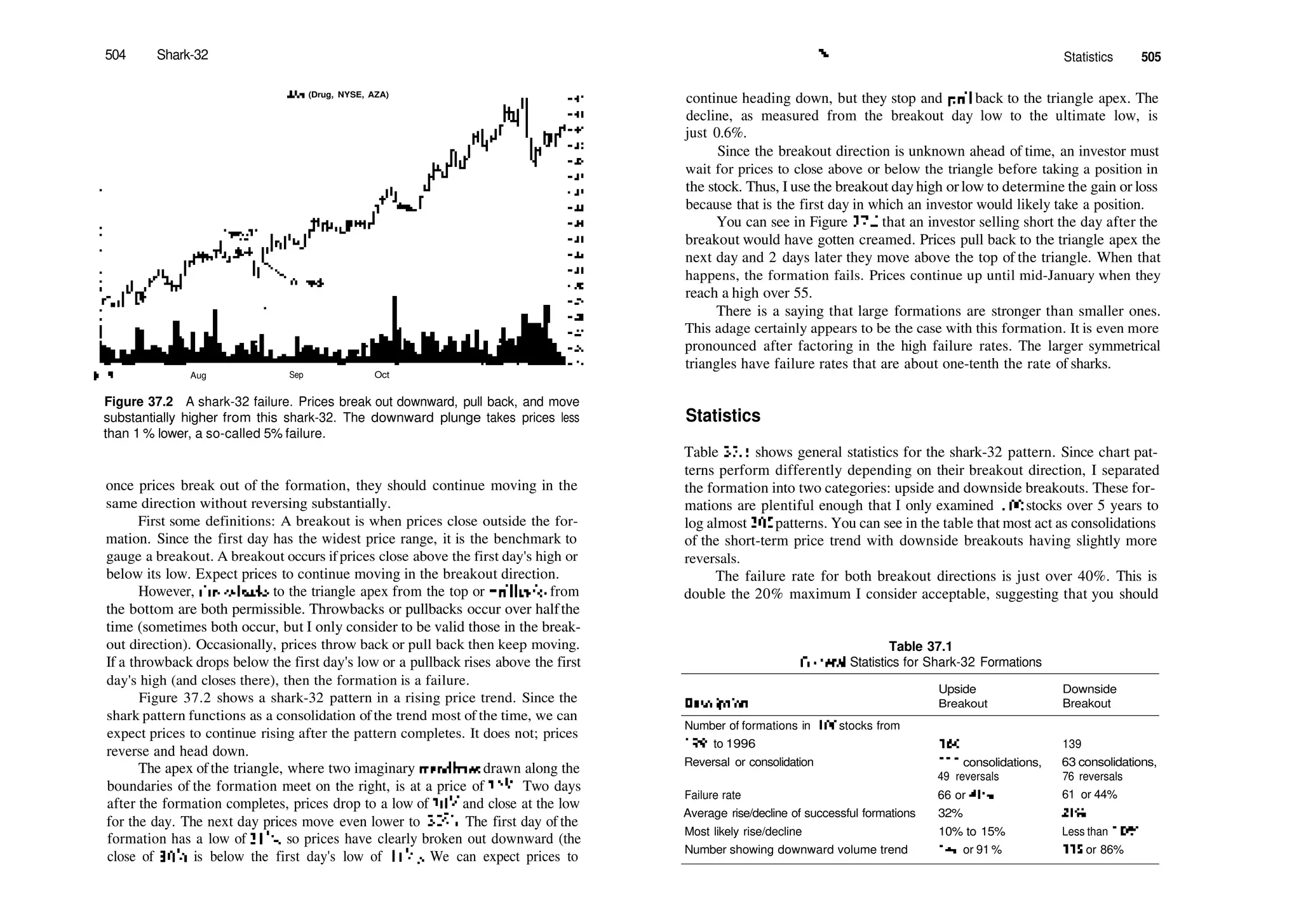 504 Shark­32
Alza (Drug, NYSE, AZA)
|u!91 Aug Sep Oct
Figure 37.2 A shark­32 failure. Prices break out downward, pull back, and move
substantially higher from this shark­32. The downward plunge takes prices less
than 1 % lower, a so­called 5% failure.
once prices break out of the formation, they should continue moving in the
same direction without reversing substantially.
First some definitions: A breakout is when prices close outside the for­
mation. Since the first day has the widest price range, it is the benchmark to
gauge a breakout. A breakout occurs ifprices close above the first day's high or
below its low. Expect prices to continue moving in the breakout direction.
However, throwbacks to the triangle apex from the top or pullbacks from
the bottom are both permissible. Throwbacks or pullbacks occur over halfthe
time (sometimes both occur, but I only consider to be valid those in the break­
out direction). Occasionally, prices throw back or pull back then keep moving.
If a throwback drops below the first day's low or a pullback rises above the first
day's high (and closes there), then the formation is a failure.
Figure 37.2 shows a shark­32 pattern in a rising price trend. Since the
shark pattern functions as a consolidation ofthe trend most of the time, we can
expect prices to continue rising after the pattern completes. It does not; prices
reverse and head down.
The apex ofthe triangle, where two imaginary trendlines drawn along the
boundaries of the formation meet on the right, is at a price of 32'/s. Two days
after the formation completes, prices drop to a low of 305
/s and close at the low
for the day. The next day prices move even lower to 307
/i6. The first day of the
formation has a low of 313
/4, so prices have clearly broken out downward (the
close of 305
/8 is below the first day's low of 313
/4). We can expect prices to
v
Statistics 505
continue heading down, but they stop and pull back to the triangle apex. The
decline, as measured from the breakout day low to the ultimate low, is
just 0.6%.
Since the breakout direction is unknown ahead of time, an investor must
wait for prices to close above or below the triangle before taking a position in
the stock. Thus, I use the breakout dayhigh orlow to determine the gain or loss
because that is the first day in which an investor would likely take a position.
You can see in Figure 37.2 that an investor selling short the day after the
breakout would have gotten creamed. Prices pull back to the triangle apex the
next day and 2 days later they move above the top of the triangle. When that
happens, the formation fails. Prices continue up until mid­January when they
reach a high over 55.
There is a saying that large formations are stronger than smaller ones.
This adage certainly appears to be the case with this formation. It is even more
pronounced after factoring in the high failure rates. The larger symmetrical
triangles have failure rates that are about one­tenth the rate of sharks.
Statistics
Table 37.1 shows general statistics for the shark­32 pattern. Since chart pat­
terns perform differently depending on their breakout direction, I separated
the formation into two categories: upside and downside breakouts. These for­
mations are plentiful enough that I only examined 100 stocks over 5 years to
log almost 300 patterns. You can see in the table that most act as consolidations
of the short­term price trend with downside breakouts having slightly more
reversals.
The failure rate for both breakout directions is just over 40%. This is
double the 20% maximum I consider acceptable, suggesting that you should
Table 37.1
General Statistics for Shark­32 Formations
Description
Number of formations in 100 stocks from
1991 to 1996
Reversal or consolidation
Failure rate
Average rise/decline of successful formations
Most likely rise/decline
Number showing downward volume trend
Upside
Breakout
160
111consolidations,
49 reversals
66 or 41%
32%
10% to 15%
1 46 or 91 %
Downside
Breakout
139
63 consolidations,
76 reversals
61 or 44%
21%
Less than 1 0%
119 or 86%
 