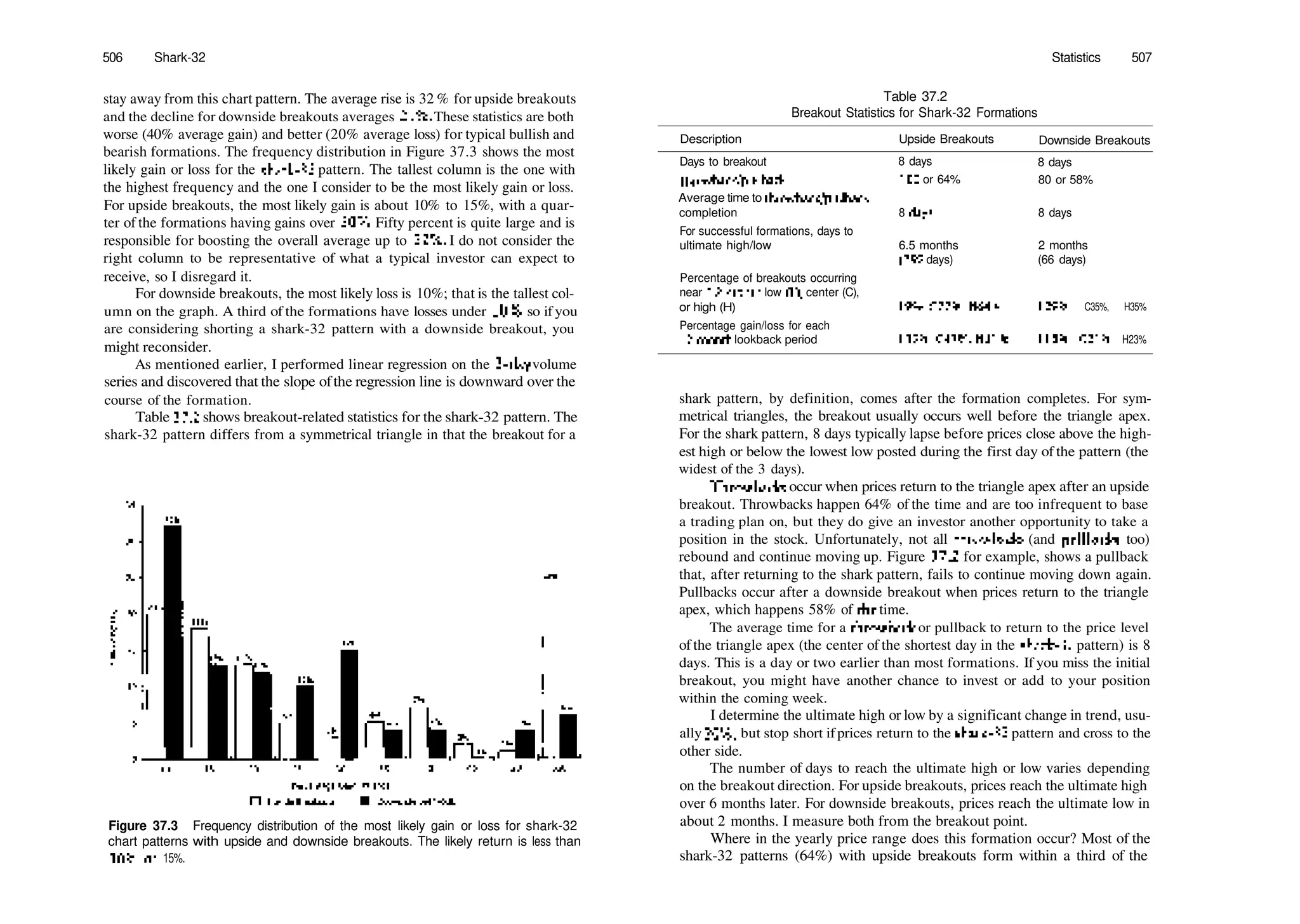 506 Shark­32
stay away from this chart pattern. The average rise is 32 % for upside breakouts
and the decline for downside breakouts averages 21%. These statistics are both
worse (40% average gain) and better (20% average loss) for typical bullish and
bearish formations. The frequency distribution in Figure 37.3 shows the most
likely gain or loss for the shark­32 pattern. The tallest column is the one with
the highest frequency and the one I consider to be the most likely gain or loss.
For upside breakouts, the most likely gain is about 10% to 15%, with a quar­
ter of the formations having gains over 50%. Fifty percent is quite large and is
responsible for boosting the overall average up to 32%. I do not consider the
right column to be representative of what a typical investor can expect to
receive, so I disregard it.
For downside breakouts, the most likely loss is 10%; that is the tallest col­
umn on the graph. A third of the formations have losses under 10%, so ifyou
are considering shorting a shark­32 pattern with a downside breakout, you
might reconsider.
As mentioned earlier, I performed linear regression on the 3­day volume
series and discovered that the slope ofthe regression line is downward over the
course of the formation.
Table 37.2 shows breakout­related statistics for the shark­32 pattern. The
shark­32 pattern differs from a symmetrical triangle in that the breakout for a
Figure 37.3 Frequency distribution of the most likely gain or loss for shark­32
chart patterns with upside and downside breakouts. The likely return is less than
10% or 15%.
Table 37.2
Breakout Statistics for Shark­32 Formations
Description
Days to breakout
Throwback/pullback
Average time to throwback/pullback
completion
For successful formations, days to
ultimate high/low
Percentage of breakouts occurring
near 1 2­month low (L), center (C),
or high (H)
Percentage gain/loss for each
12­month lookback period
Upside Breakouts
8 days
102 or 64%
8 days
6.5 months
(192 days)
L9%, C27%, H64%
L32%, C41%, H31%
Downside Breakouts
8 days
80 or 58%
8 days
2 months
(66 days)
L29%, C35%, H35%
L18%, C21%, H23%
Statistics 507
shark pattern, by definition, comes after the formation completes. For sym­
metrical triangles, the breakout usually occurs well before the triangle apex.
For the shark pattern, 8 days typically lapse before prices close above the high­
est high or below the lowest low posted during the first day of the pattern (the
widest of the 3 days).
Throwbacks occur when prices return to the triangle apex after an upside
breakout. Throwbacks happen 64% of the time and are too infrequent to base
a trading plan on, but they do give an investor another opportunity to take a
position in the stock. Unfortunately, not all throwbacks (and pullbacks, too)
rebound and continue moving up. Figure 37.2, for example, shows a pullback
that, after returning to the shark pattern, fails to continue moving down again.
Pullbacks occur after a downside breakout when prices return to the triangle
apex, which happens 58% of die time.
The average time for a throwback or pullback to return to the price level
ofthe triangle apex (the center of the shortest day in the shark­32 pattern) is 8
days. This is a day or two earlier than most formations. If you miss the initial
breakout, you might have another chance to invest or add to your position
within the coming week.
I determine the ultimate high or low by a significant change in trend, usu­
ally 20%, but stop short ifprices return to the shark­32 pattern and cross to the
other side.
The number of days to reach the ultimate high or low varies depending
on the breakout direction. For upside breakouts, prices reach the ultimate high
over 6 months later. For downside breakouts, prices reach the ultimate low in
about 2 months. I measure both from the breakout point.
Where in the yearly price range does this formation occur? Most of the
shark­32 patterns (64%) with upside breakouts form within a third of the
 