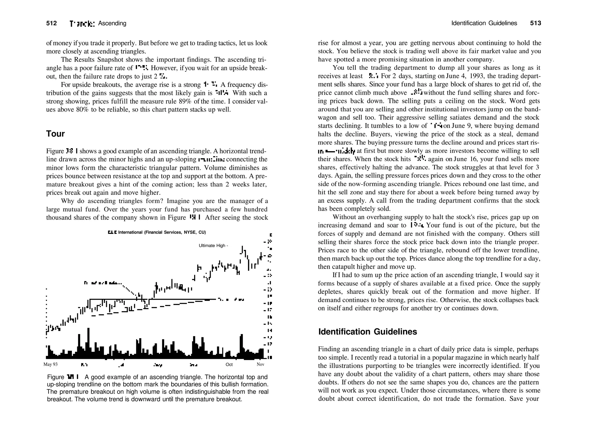 512 Triangles, Ascending
ofmoney ifyou trade it properly. But before we get to trading tactics, let us look
more closely at ascending triangles.
The Results Snapshot shows the important findings. The ascending tri­
angle has a poor failure rate of 32%. However, ifyou wait for an upside break­
out, then the failure rate drops to just 2 %.
For upside breakouts, the average rise is a strong 44%. A frequency dis­
tribution of the gains suggests that the most likely gain is 20%. With such a
strong showing, prices fulfill the measure rule 89% of the time. I consider val­
ues above 80% to be reliable, so this chart pattern stacks up well.
Tour
Figure 38.1 shows a good example ofan ascending triangle. A horizontal trend­
line drawn across the minor highs and an up­sloping trendline connecting the
minor lows form the characteristic triangular pattern. Volume diminishes as
prices bounce between resistance at the top and support at the bottom. A pre­
mature breakout gives a hint of the coming action; less than 2 weeks later,
prices break out again and move higher.
Why do ascending triangles form? Imagine you are the manager of a
large mutual fund. Over the years your fund has purchased a few hundred
thousand shares of the company shown in Figure 38.1. After seeing the stock
CUC International (Financial Services, NYSE, CU)
Ultimate High ­
May 93 Oct Nov
Figure 38.1 A good example of an ascending triangle. The horizontal top and
up­sloping trendline on the bottom mark the boundaries of this bullish formation.
The premature breakout on high volume is often indistinguishable from the real
breakout. The volume trend is downward until the premature breakout.
Identification Guidelines 513
rise for almost a year, you are getting nervous about continuing to hold the
stock. You believe the stock is trading well above its fair market value and you
have spotted a more promising situation in another company.
You tell the trading department to dump all your shares as long as it
receives at least 18'/2. For 2 days, starting on June 4, 1993, the trading depart­
ment sells shares. Since your fund has a large block of shares to get rid of, the
price cannot climb much above 18'/2 without the fund selling shares and forc­
ing prices back down. The selling puts a ceiling on the stock. Word gets
around that you are selling and other institutional investors jump on the band­
wagon and sell too. Their aggressive selling satiates demand and the stock
starts declining. It tumbles to a low of 16 <4 on June 9, where buying demand
halts the decline. Buyers, viewing the price of the stock as a steal, demand
more shares. The buying pressure turns the decline around and prices start ris­
ing—quickly at first but more slowly as more investors become willing to sell
their shares. When the stock hits IS1
/: again on June 16, your fund sells more
shares, effectively halting the advance. The stock struggles at that level for 3
days. Again, the selling pressure forces prices down and they cross to the other
side of the now­forming ascending triangle. Prices rebound one last time, and
hit the sell zone and stay there for about a week before being turned away by
an excess supply. A call from the trading department confirms that the stock
has been completely sold.
Without an overhanging supply to halt the stock's rise, prices gap up on
increasing demand and soar to 19!
/4. Your fund is out of the picture, but the
forces of supply and demand are not finished with the company. Others still
selling their shares force the stock price back down into the triangle proper.
Prices race to the other side of the triangle, rebound off the lower trendline,
then march back up out the top. Prices dance along the top trendline for a day,
then catapult higher and move up.
IfI had to sum up the price action of an ascending triangle, I would say it
forms because of a supply of shares available at a fixed price. Once the supply
depletes, shares quickly break out of the formation and move higher. If
demand continues to be strong, prices rise. Otherwise, the stock collapses back
on itself and either regroups for another try or continues down.
Identification Guidelines
Finding an ascending triangle in a chart of daily price data is simple, perhaps
too simple. I recently read a tutorial in a popular magazine in which nearly half
the illustrations purporting to be triangles were incorrectly identified. If you
have any doubt about the validity of a chart pattern, others may share those
doubts. If others do not see the same shapes you do, chances are the pattern
will not work as you expect. Under those circumstances, where there is some
doubt about correct identification, do not trade the formation. Save your
 