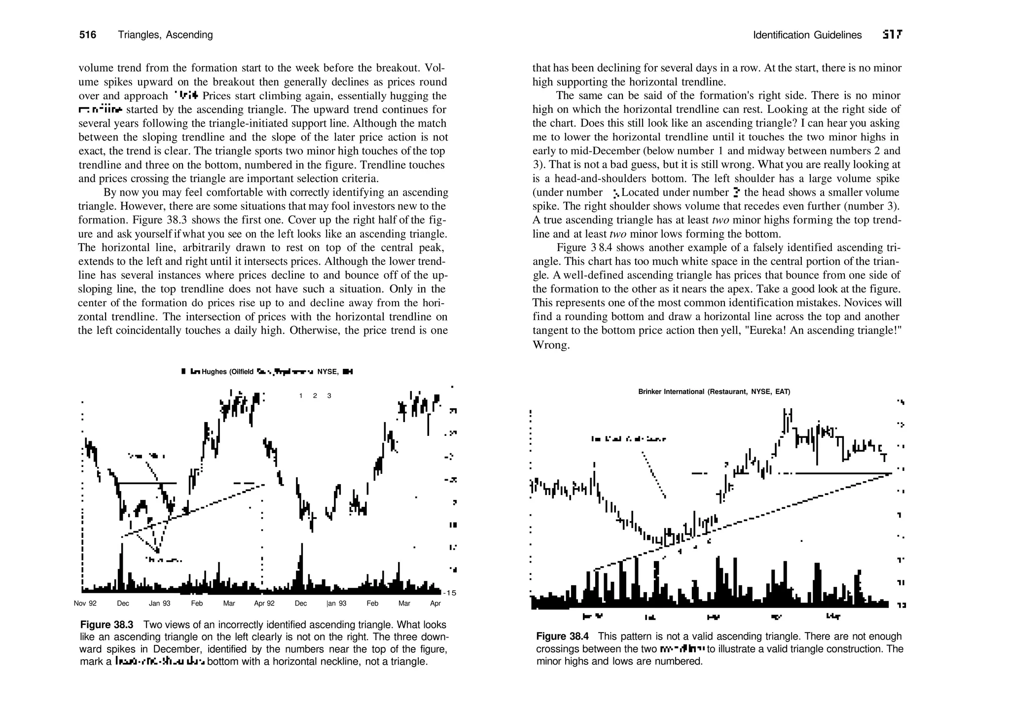 516 Triangles, Ascending
volume trend from the formation start to the week before the breakout. Vol­
ume spikes upward on the breakout then generally declines as prices round
over and approach 1994. Prices start climbing again, essentially hugging the
trendline started by the ascending triangle. The upward trend continues for
several years following the triangle­initiated support line. Although the match
between the sloping trendline and the slope of the later price action is not
exact, the trend is clear. The triangle sports two minor high touches of the top
trendline and three on the bottom, numbered in the figure. Trendline touches
and prices crossing the triangle are important selection criteria.
By now you may feel comfortable with correctly identifying an ascending
triangle. However, there are some situations that may fool investors new to the
formation. Figure 38.3 shows the first one. Cover up the right half of the fig­
ure and ask yourself ifwhat you see on the left looks like an ascending triangle.
The horizontal line, arbitrarily drawn to rest on top of the central peak,
extends to the left and right until it intersects prices. Although the lower trend­
line has several instances where prices decline to and bounce off of the up­
sloping line, the top trendline does not have such a situation. Only in the
center of the formation do prices rise up to and decline away from the hori­
zontal trendline. The intersection of prices with the horizontal trendline on
the left coincidentally touches a daily high. Otherwise, the price trend is one
Baker Hughes (Oilfield Svcs./Equipment, NYSE, BH1)
1 2 3
­24
­15
Nov 92 Dec Jan 93 Feb Mar Apr 92 Dec |an 93 Feb Mar Apr
Figure 38.3 Two views of an incorrectly identified ascending triangle. What looks
like an ascending triangle on the left clearly is not on the right. The three down­
ward spikes in December, identified by the numbers near the top of the figure,
mark a head­and­shoulders bottom with a horizontal neckline, not a triangle.
Identification Guidelines 517
that has been declining for several days in a row. At the start, there is no minor
high supporting the horizontal trendline.
The same can be said of the formation's right side. There is no minor
high on which the horizontal trendline can rest. Looking at the right side of
the chart. Does this still look like an ascending triangle? I can hear you asking
me to lower the horizontal trendline until it touches the two minor highs in
early to mid­December (below number 1 and midway between numbers 2 and
3). That is not a bad guess, but it is still wrong. What you are really looking at
is a head­and­shoulders bottom. The left shoulder has a large volume spike
(under number 1). Located under number 2, the head shows a smaller volume
spike. The right shoulder shows volume that recedes even further (number 3).
A true ascending triangle has at least two minor highs forming the top trend­
line and at least two minor lows forming the bottom.
Figure 3 8.4 shows another example of a falsely identified ascending tri­
angle. This chart has too much white space in the central portion of the trian­
gle. A well­defined ascending triangle has prices that bounce from one side of
the formation to the other as it nears the apex. Take a good look at the figure.
This represents one ofthe most common identification mistakes. Novices will
find a rounding bottom and draw a horizontal line across the top and another
tangent to the bottom price action then yell, "Eureka! An ascending triangle!"
Wrong.
Brinker International (Restaurant, NYSE, EAT)
|an96
Figure 38.4 This pattern is not a valid ascending triangle. There are not enough
crossings between the two trendlines to illustrate a valid triangle construction. The
minor highs and lows are numbered.
 