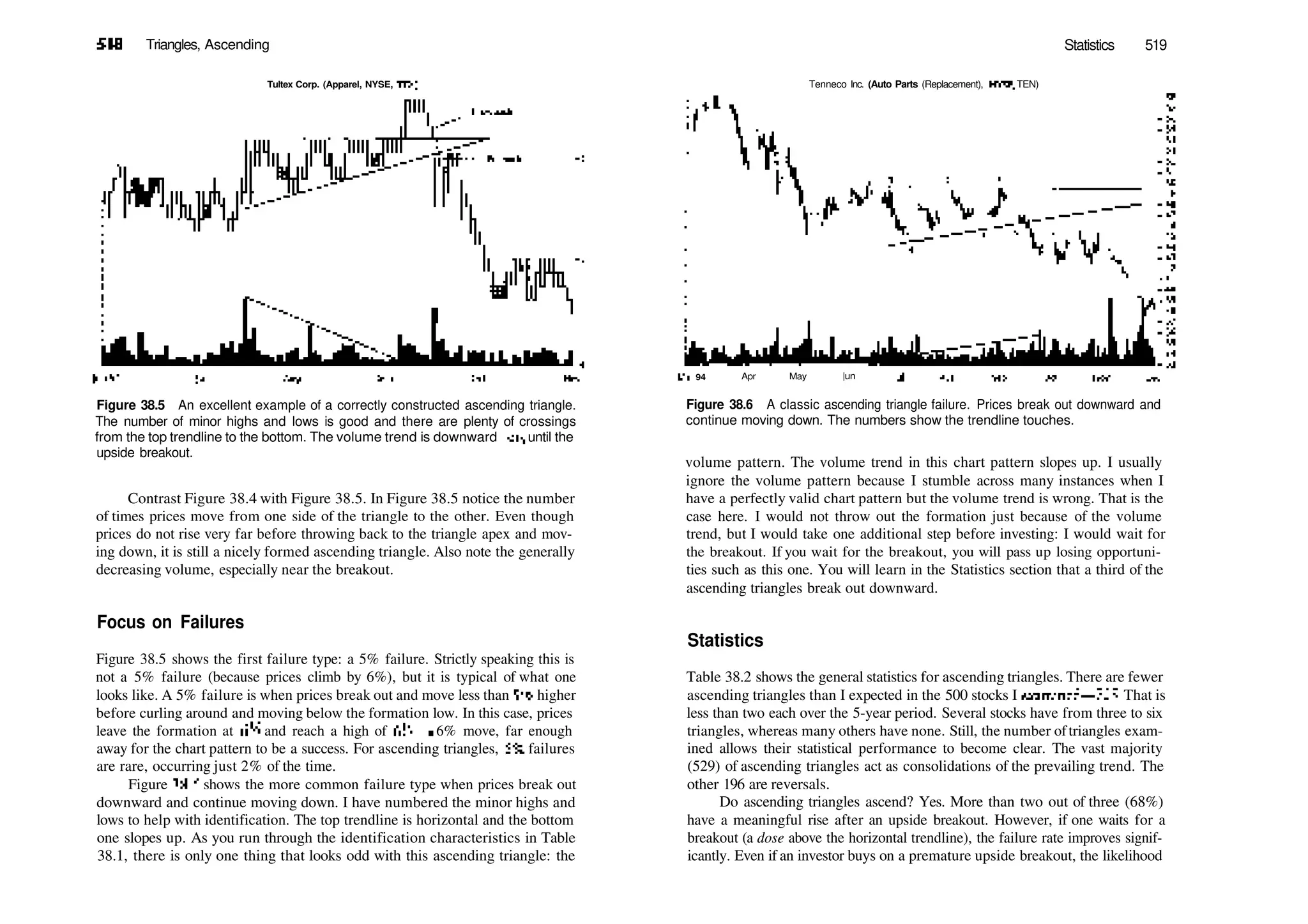 518 Triangles, Ascending
Tultex Corp. (Apparel, NYSE, TTX)
|un95
Figure 38.5 An excellent example of a correctly constructed ascending triangle.
The number of minor highs and lows is good and there are plenty of crossings
from the top trendline to the bottom. The volume trend is downward too, until the
upside breakout.
Contrast Figure 38.4 with Figure 38.5. In Figure 38.5 notice the number
of times prices move from one side of the triangle to the other. Even though
prices do not rise very far before throwing back to the triangle apex and mov­
ing down, it is still a nicely formed ascending triangle. Also note the generally
decreasing volume, especially near the breakout.
Focus on Failures
Figure 38.5 shows the first failure type: a 5% failure. Strictly speaking this is
not a 5% failure (because prices climb by 6%), but it is typical of what one
looks like. A 5% failure is when prices break out and move less than 5% higher
before curling around and moving below the formation low. In this case, prices
leave the formation at 6*4 and reach a high of 6'/2—a 6% move, far enough
away for the chart pattern to be a success. For ascending triangles, 5% failures
are rare, occurring just 2% of the time.
Figure 38.6 shows the more common failure type when prices break out
downward and continue moving down. I have numbered the minor highs and
lows to help with identification. The top trendline is horizontal and the bottom
one slopes up. As you run through the identification characteristics in Table
38.1, there is only one thing that looks odd with this ascending triangle: the
Statistics 519
Tenneco Inc. (Auto Parts (Replacement), NYSE, TEN)
Mar 94 Apr May |un
Figure 38.6 A classic ascending triangle failure. Prices break out downward and
continue moving down. The numbers show the trendline touches.
volume pattern. The volume trend in this chart pattern slopes up. I usually
ignore the volume pattern because I stumble across many instances when I
have a perfectly valid chart pattern but the volume trend is wrong. That is the
case here. I would not throw out the formation just because of the volume
trend, but I would take one additional step before investing: I would wait for
the breakout. If you wait for the breakout, you will pass up losing opportuni­
ties such as this one. You will learn in the Statistics section that a third of the
ascending triangles break out downward.
Statistics
Table 38.2 shows the general statistics for ascending triangles. There are fewer
ascending triangles than I expected in the 500 stocks I examined—725. That is
less than two each over the 5­year period. Several stocks have from three to six
triangles, whereas many others have none. Still, the number oftriangles exam­
ined allows their statistical performance to become clear. The vast majority
(529) of ascending triangles act as consolidations of the prevailing trend. The
other 196 are reversals.
Do ascending triangles ascend? Yes. More than two out of three (68%)
have a meaningful rise after an upside breakout. However, if one waits for a
breakout (a dose above the horizontal trendline), the failure rate improves signif­
icantly. Even if an investor buys on a premature upside breakout, the likelihood
 