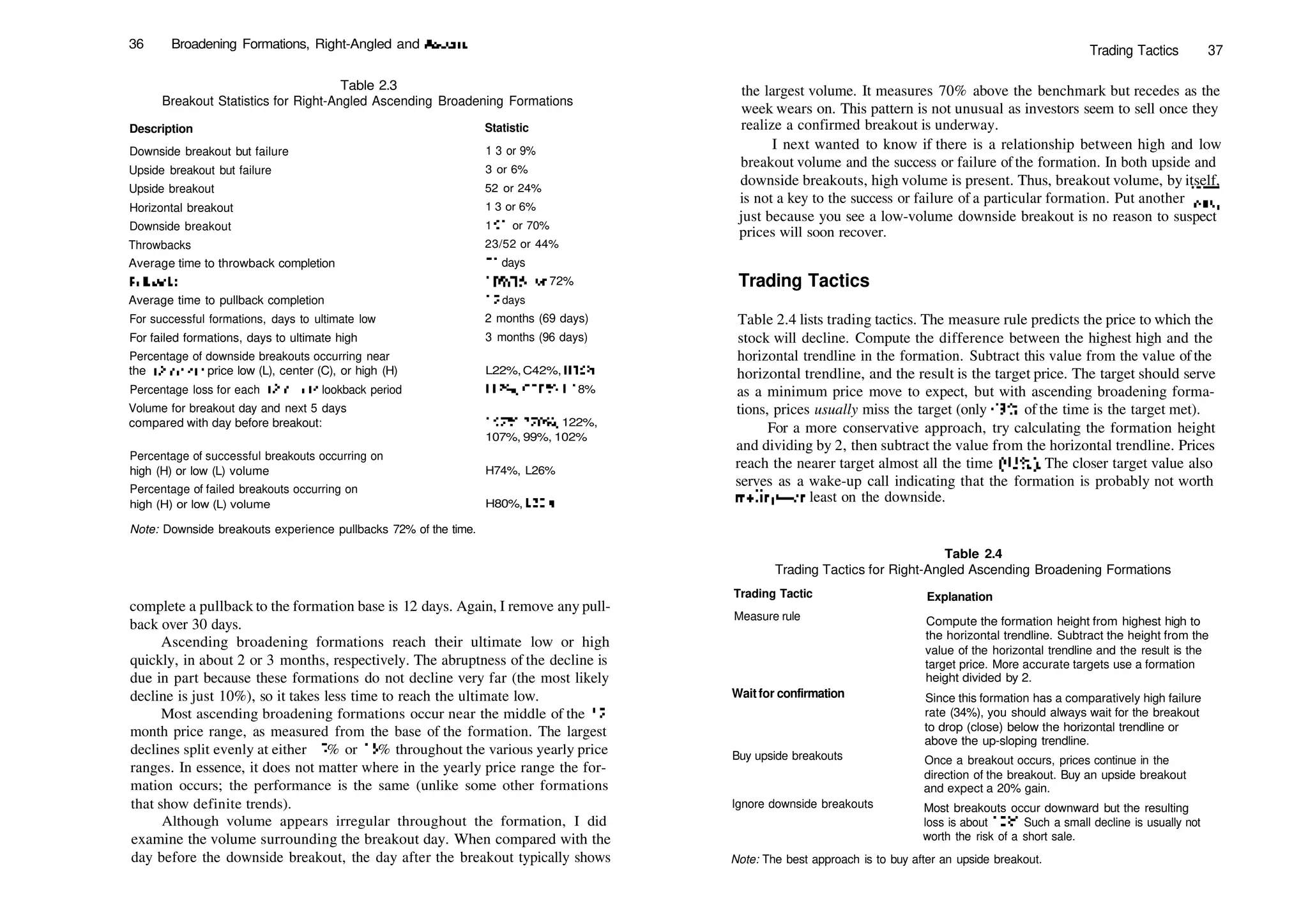 36 Broadening Formations, Right­Angled and Ascend
Table 2.3
Breakout Statistics for Right­Angled Ascending Broadening Formations
Description
Downside breakout but failure
Upside breakout but failure
Upside breakout
Horizontal breakout
Downside breakout
Throwbacks
Average time to throwback completion
Fullbacks
Average time to pullback completion
For successful formations, days to ultimate low
For failed formations, days to ultimate high
Percentage of downside breakouts occurring near
the 12­month price low (L), center (C), or high (H)
Percentage loss for each 12­month lookback period
Volume for breakout day and next 5 days
compared with day before breakout:
Percentage of successful breakouts occurring on
high (H) or low (L) volume
Percentage of failed breakouts occurring on
high (H) or low (L) volume
Statistic
1 3 or 9%
3 or 6%
52 or 24%
1 3 or 6%
1 51 or 70%
23/52 or 44%
11 days
109/151 or 72%
12 days
2 months (69 days)
3 months (96 days)
L22%,C42%, H36%
L17%, C18%, HI 8%
157%, 170%, 122%,
107%, 99%, 102%
H74%, L26%
H80%, L20%
Note: Downside breakouts experience pullbacks 72% of the time.
complete a pullback to the formation base is 12 days. Again, I remove any pull­
back over 30 days.
Ascending broadening formations reach their ultimate low or high
quickly, in about 2 or 3 months, respectively. The abruptness of the decline is
due in part because these formations do not decline very far (the most likely
decline is just 10%), so it takes less time to reach the ultimate low.
Most ascending broadening formations occur near the middle of the 12­
month price range, as measured from the base of the formation. The largest
declines split evenly at either 17% or 18% throughout the various yearly price
ranges. In essence, it does not matter where in the yearly price range the for­
mation occurs; the performance is the same (unlike some other formations
that show definite trends).
Although volume appears irregular throughout the formation, I did
examine the volume surrounding the breakout day. When compared with the
day before the downside breakout, the day after the breakout typically shows
Trading Tactics 37
the largest volume. It measures 70% above the benchmark but recedes as the
week wears on. This pattern is not unusual as investors seem to sell once they
realize a confirmed breakout is underway.
I next wanted to know if there is a relationship between high and low
breakout volume and the success or failure of the formation. In both upside and
downside breakouts, high volume is present. Thus, breakout volume, by itself,
is not a key to the success or failure of a particular formation. Put another way,'
just because you see a low­volume downside breakout is no reason to suspect
prices will soon recover.
Trading Tactics
Table 2.4 lists trading tactics. The measure rule predicts the price to which the
stock will decline. Compute the difference between the highest high and the
horizontal trendline in the formation. Subtract this value from the value of the
horizontal trendline, and the result is the target price. The target should serve
as a minimum price move to expect, but with ascending broadening forma­
tions, prices usually miss the target (only 43% of the time is the target met).
For a more conservative approach, try calculating the formation height
and dividing by 2, then subtract the value from the horizontal trendline. Prices
reach the nearer target almost all the time (91%). The closer target value also
serves as a wake­up call indicating that the formation is probably not worth
trading—at least on the downside.
Table 2.4
Trading Tactics for Right­Angled Ascending Broadening Formations
Trading Tactic Explanation
Measure rule
Waitfor confirmation
Buy upside breakouts
Ignore downside breakouts
Compute the formation height from highest high to
the horizontal trendline. Subtract the height from the
value of the horizontal trendline and the result is the
target price. More accurate targets use a formation
height divided by 2.
Since this formation has a comparatively high failure
rate (34%), you should always wait for the breakout
to drop (close) below the horizontal trendline or
above the up­sloping trendline.
Once a breakout occurs, prices continue in the
direction of the breakout. Buy an upside breakout
and expect a 20% gain.
Most breakouts occur downward but the resulting
loss is about 10%. Such a small decline is usually not
worth the risk of a short sale.
Note: The best approach is to buy after an upside breakout.
 