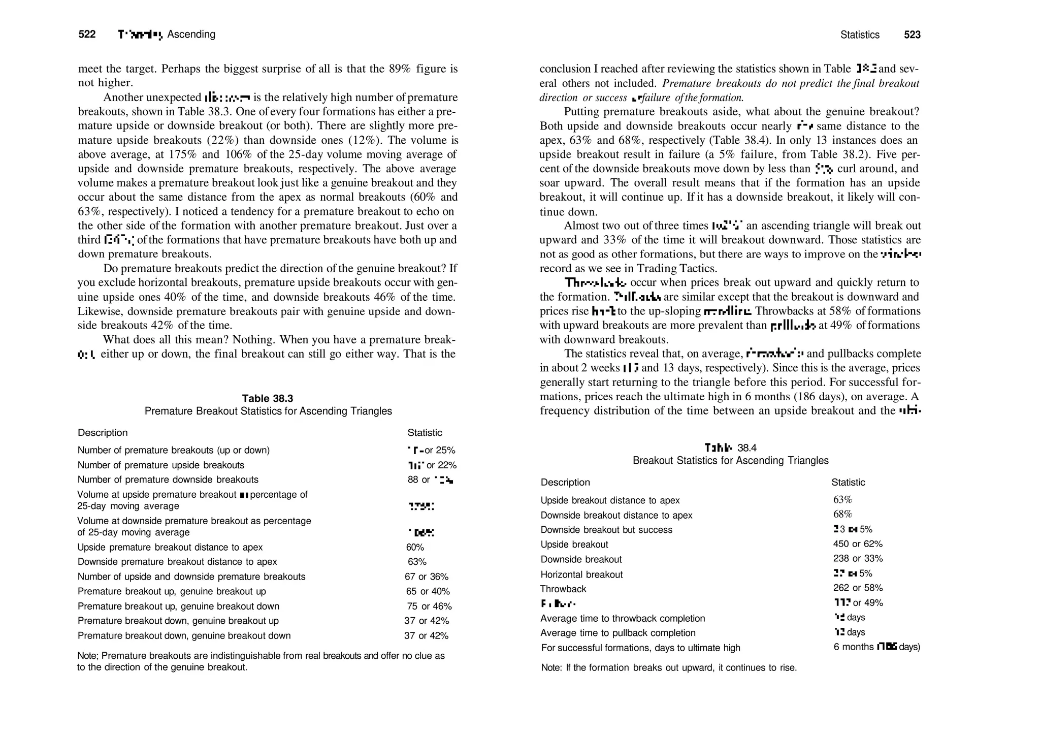 522 Triangles, Ascending
meet the target. Perhaps the biggest surprise of all is that the 89% figure is
not higher.
Another unexpected discovery is the relatively high number ofpremature
breakouts, shown in Table 38.3. One ofevery four formations has either a pre­
mature upside or downside breakout (or both). There are slightly more pre­
mature upside breakouts (22%) than downside ones (12%). The volume is
above average, at 175% and 106% of the 25­day volume moving average of
upside and downside premature breakouts, respectively. The above average
volume makes a premature breakout look just like a genuine breakout and they
occur about the same distance from the apex as normal breakouts (60% and
63%, respectively). I noticed a tendency for a premature breakout to echo on
the other side of the formation with another premature breakout. Just over a
third (36%) ofthe formations that have premature breakouts have both up and
down premature breakouts.
Do premature breakouts predict the direction of the genuine breakout? If
you exclude horizontal breakouts, premature upside breakouts occur with gen­
uine upside ones 40% of the time, and downside breakouts 46% of the time.
Likewise, downside premature breakouts pair with genuine upside and down­
side breakouts 42% of the time.
What does all this mean? Nothing. When you have a premature break­
out, either up or down, the final breakout can still go either way. That is the
Table 38.3
Premature Breakout Statistics for Ascending Triangles
Description Statistic
Number of premature breakouts (up or down) 184 or 25%
Number of premature upside breakouts 163 or 22%
Number of premature downside breakouts 88 or 12%
Volume at upside premature breakout as percentage of
25­day moving average 175%
Volume at downside premature breakout as percentage
of 25­day moving average 106%
Upside premature breakout distance to apex 60%
Downside premature breakout distance to apex 63%
Number of upside and downside premature breakouts 67 or 36%
Premature breakout up, genuine breakout up 65 or 40%
Premature breakout up, genuine breakout down 75 or 46%
Premature breakout down, genuine breakout up 37 or 42%
Premature breakout down, genuine breakout down 37 or 42%
Note; Premature breakouts are indistinguishable from real breakouts and offer no clue as
to the direction of the genuine breakout.
Statistics 523
conclusion I reached after reviewing the statistics shown in Table 38.3 and sev­
eral others not included. Premature breakouts do not predict the final breakout
direction or success orfailure ofthe formation.
Putting premature breakouts aside, what about the genuine breakout?
Both upside and downside breakouts occur nearly die same distance to the
apex, 63% and 68%, respectively (Table 38.4). In only 13 instances does an
upside breakout result in failure (a 5% failure, from Table 38.2). Five per­
cent of the downside breakouts move down by less than 5%, curl around, and
soar upward. The overall result means that if the formation has an upside
breakout, it will continue up. If it has a downside breakout, it likely will con­
tinue down.
Almost two out of three times (62%) an ascending triangle will break out
upward and 33% of the time it will breakout downward. Those statistics are
not as good as other formations, but there are ways to improve on the win/loss
record as we see in Trading Tactics.
Throwbacks occur when prices break out upward and quickly return to
the formation. Fullbacks are similar except that the breakout is downward and
prices rise back to the up­sloping trendline. Throwbacks at 58% of formations
with upward breakouts are more prevalent than pullbacks at 49% offormations
with downward breakouts.
The statistics reveal that, on average, throwbacks and pullbacks complete
in about 2 weeks (15 and 13 days, respectively). Since this is the average, prices
generally start returning to the triangle before this period. For successful for­
mations, prices reach the ultimate high in 6 months (186 days), on average. A
frequency distribution of the time between an upside breakout and the ulti­
Table 38.4
Breakout Statistics for Ascending Triangles
Description Statistic
Upside breakout distance to apex
Downside breakout distance to apex
Downside breakout but success
Upside breakout
Downside breakout
Horizontal breakout
Throwback
Fullback
Average time to throwback completion
Average time to pullback completion
For successful formations, days to ultimate high
63%
68%
3 3 or 5%
450 or 62%
238 or 33%
3 7 or 5%
262 or 58%
117 or 49%
15 days
13 days
6 months (186 days)
Note: If the formation breaks out upward, it continues to rise.
 