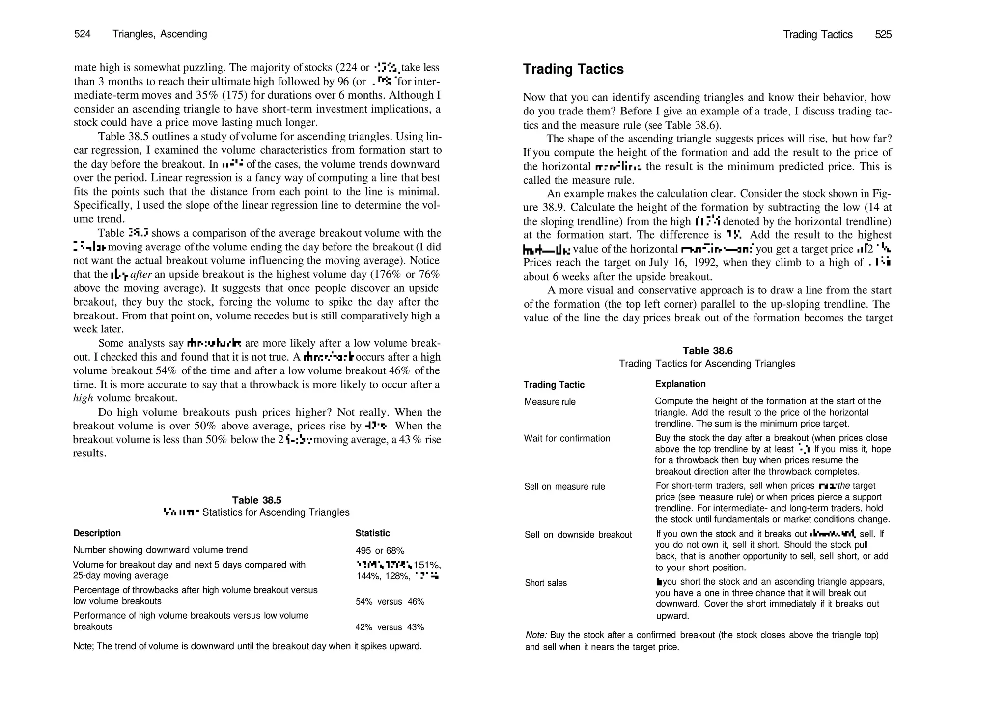 524 Triangles, Ascending
mate high is somewhat puzzling. The majority ofstocks (224 or 45%) take less
than 3 months to reach their ultimate high followed by 96 (or 19%) for inter­
mediate­term moves and 35% (175) for durations over 6 months. Although I
consider an ascending triangle to have short­term investment implications, a
stock could have a price move lasting much longer.
Table 38.5 outlines a study ofvolume for ascending triangles. Using lin­
ear regression, I examined the volume characteristics from formation start to
the day before the breakout. In 68% of the cases, the volume trends downward
over the period. Linear regression is a fancy way of computing a line that best
fits the points such that the distance from each point to the line is minimal.
Specifically, I used the slope of the linear regression line to determine the vol­
ume trend.
Table 38.5 shows a comparison of the average breakout volume with the
25­day moving average of the volume ending the day before the breakout (I did
not want the actual breakout volume influencing the moving average). Notice
that the Any after an upside breakout is the highest volume day (176% or 76%
above the moving average). It suggests that once people discover an upside
breakout, they buy the stock, forcing the volume to spike the day after the
breakout. From that point on, volume recedes but is still comparatively high a
week later.
Some analysts say throwbacks are more likely after a low volume break­
out. I checked this and found that it is not true. A throwback occurs after a high
volume breakout 54% ofthe time and after a low volume breakout 46% ofthe
time. It is more accurate to say that a throwback is more likely to occur after a
high volume breakout.
Do high volume breakouts push prices higher? Not really. When the
breakout volume is over 50% above average, prices rise by 42%. When the
breakout volume is less than 50% below the 25­day moving average, a 43% rise
results.
Table 38.5
Volume Statistics for Ascending Triangles
Description Statistic
Number showing downward volume trend
Volume for breakout day and next 5 days compared with
25­day moving average
Percentage of throwbacks after high volume breakout versus
low volume breakouts
Performance of high volume breakouts versus low volume
breakouts
495 or 68%
130%, 176%, 151%,
144%, 128%, 121%
54% versus 46%
42% versus 43%
Note; The trend of volume is downward until the breakout day when it spikes upward.
Trading Tactics 525
Trading Tactics
Now that you can identify ascending triangles and know their behavior, how
do you trade them? Before I give an example of a trade, I discuss trading tac­
tics and the measure rule (see Table 38.6).
The shape of the ascending triangle suggests prices will rise, but how far?
If you compute the height of the formation and add the result to the price of
the horizontal trendline, the result is the minimum predicted price. This is
called the measure rule.
An example makes the calculation clear. Consider the stock shown in Fig­
ure 38.9. Calculate the height of the formation by subtracting the low (14 at
the sloping trendline) from the high (175
/s denoted by the horizontal trendline)
at the formation start. The difference is 35
/g. Add the result to the highest
high—the value of the horizontal trendline—and you get a target price of2 iVi.
Prices reach the target on July 16, 1992, when they climb to a high of 2lYs,
about 6 weeks after the upside breakout.
A more visual and conservative approach is to draw a line from the start
of the formation (the top left corner) parallel to the up­sloping trendline. The
value of the line the day prices break out of the formation becomes the target
Table 38.6
Trading Tactics for Ascending Triangles
Trading Tactic Explanation
Measure rule
Wait for confirmation
Sell on measure rule
Sell on downside breakout
Short sales
Compute the height of the formation at the start of the
triangle. Add the result to the price of the horizontal
trendline. The sum is the minimum price target.
Buy the stock the day after a breakout (when prices close
above the top trendline by at least %). If you miss it, hope
for a throwback then buy when prices resume the
breakout direction after the throwback completes.
For short­term traders, sell when prices near the target
price (see measure rule) or when prices pierce a support
trendline. For intermediate­ and long­term traders, hold
the stock until fundamentals or market conditions change.
If you own the stock and it breaks out downward, sell. If
you do not own it, sell it short. Should the stock pull
back, that is another opportunity to sell, sell short, or add
to your short position.
If you short the stock and an ascending triangle appears,
you have a one in three chance that it will break out
downward. Cover the short immediately if it breaks out
upward.
Note: Buy the stock after a confirmed breakout (the stock closes above the triangle top)
and sell when it nears the target price.
 