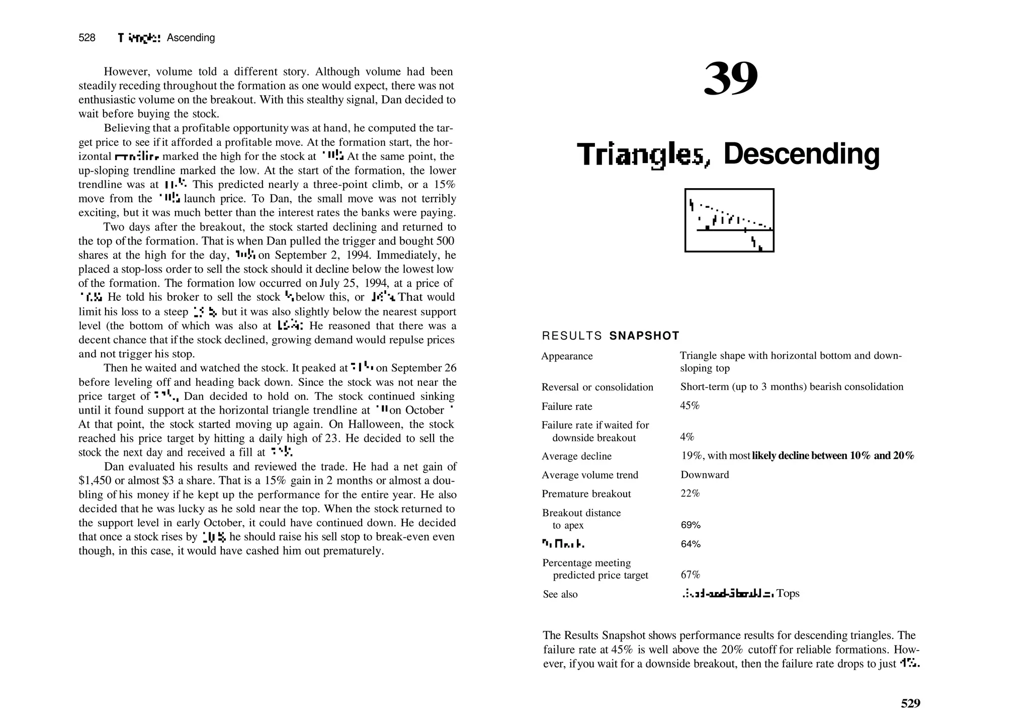 528 Triangles, Ascending
However, volume told a different story. Although volume had been
steadily receding throughout the formation as one would expect, there was not
enthusiastic volume on the breakout. With this stealthy signal, Dan decided to
wait before buying the stock.
Believing that a profitable opportunity was at hand, he computed the tar­
get price to see if it afforded a profitable move. At the formation start, the hor­
izontal trendline marked the high for the stock at 19i4. At the same point, the
up­sloping trendline marked the low. At the start of the formation, the lower
trendline was at 163
/8. This predicted nearly a three­point climb, or a 15%
move from the 19'/4 launch price. To Dan, the small move was not terribly
exciting, but it was much better than the interest rates the banks were paying.
Two days after the breakout, the stock started declining and returned to
the top ofthe formation. That is when Dan pulled the trigger and bought 500
shares at the high for the day, 19l
/2 on September 2, 1994. Immediately, he
placed a stop­loss order to sell the stock should it decline below the lowest low
of the formation. The formation low occurred on July 25, 1994, at a price of
163
/4. He told his broker to sell the stock I
/B below this, or 165
/g. That would
limit his loss to a steep 15%, but it was also slightly below the nearest support
level (the bottom of which was also at 163
/4). He reasoned that there was a
decent chance that ifthe stock declined, growing demand would repulse prices
and not trigger his stop.
Then he waited and watched the stock. It peaked at 21 '/4 on September 26
before leveling off and heading back down. Since the stock was not near the
price target of 22 H, Dan decided to hold on. The stock continued sinking
until it found support at the horizontal triangle trendline at 19 on October 5.
At that point, the stock started moving up again. On Halloween, the stock
reached his price target by hitting a daily high of 23. He decided to sell the
stock the next day and received a fill at 22l
/2.
Dan evaluated his results and reviewed the trade. He had a net gain of
$1,450 or almost $3 a share. That is a 15% gain in 2 months or almost a dou­
bling of his money if he kept up the performance for the entire year. He also
decided that he was lucky as he sold near the top. When the stock returned to
the support level in early October, it could have continued down. He decided
that once a stock rises by 10%, he should raise his sell stop to break­even even
though, in this case, it would have cashed him out prematurely.
39
Triangles, Descending
RESULTS SNAPSHOT
Appearance
Reversal or consolidation
Failure rate
Failure rate if waited for
downside breakout
Average decline
Average volume trend
Premature breakout
Breakout distance
to apex
Fullbacks
Percentage meeting
predicted price target
See also
Triangle shape with horizontal bottom and down­
sloping top
Short­term (up to 3 months) bearish consolidation
45%
4%
19%, with mostlikelydecline between 10% and 20%
Downward
22%
69%
64%
67%
Head­and­Shoulders Tops
The Results Snapshot shows performance results for descending triangles. The
failure rate at 45% is well above the 20% cutoff for reliable formations. How­
ever, ifyou wait for a downside breakout, then the failure rate drops to just 4%.
529
 