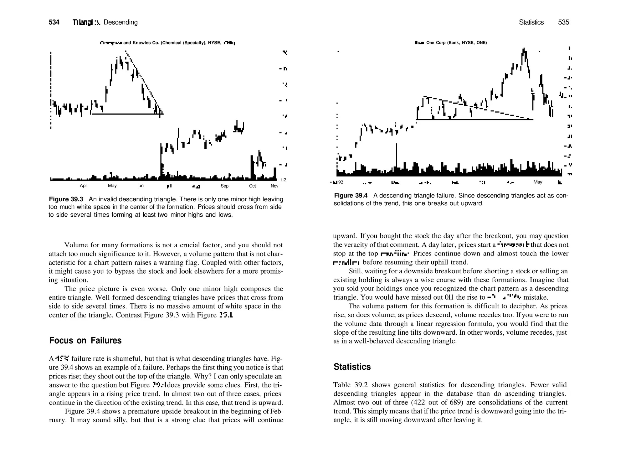 534 Triangles, Descending
Crompton and Knowles Co. (Chemical (Specialty), NYSE, CNK)
­12
Apr May |un Sep Oct Nov
Figure 39.3 An invalid descending triangle. There is only one minor high leaving
too much white space in the center of the formation. Prices should cross from side
to side several times forming at least two minor highs and lows.
Volume for many formations is not a crucial factor, and you should not
attach too much significance to it. However, a volume pattern that is not char­
acteristic for a chart pattern raises a warning flag. Coupled with other factors,
it might cause you to bypass the stock and look elsewhere for a more promis­
ing situation.
The price picture is even worse. Only one minor high composes the
entire triangle. Well­formed descending triangles have prices that cross from
side to side several times. There is no massive amount of white space in the
center of the triangle. Contrast Figure 39.3 with Figure 39.1.
Focus on Failures
A 45% failure rate is shameful, but that is what descending triangles have. Fig­
ure 39.4 shows an example ofa failure. Perhaps the first thing you notice is that
prices rise; they shoot out the top of the triangle. Why? I can only speculate an
answer to the question but Figure 39.4 does provide some clues. First, the tri­
angle appears in a rising price trend. In almost two out of three cases, prices
continue in the direction ofthe existing trend. In this case, that trend is upward.
Figure 39.4 shows a premature upside breakout in the beginning of Feb­
ruary. It may sound silly, but that is a strong clue that prices will continue
Statistics 535
Bane One Corp (Bank, NYSE, ONE)
Oct 92 May |un
Figure 39.4 A descending triangle failure. Since descending triangles act as con­
solidations of the trend, this one breaks out upward.
upward. If you bought the stock the day after the breakout, you may question
the veracity of that comment. A day later, prices start a throwback that does not
stop at the top trendline. Prices continue down and almost touch the lower
trendline before resuming their uphill trend.
Still, waiting for a downside breakout before shorting a stock or selling an
existing holding is always a wise course with these formations. Imagine that
you sold your holdings once you recognized the chart pattern as a descending
triangle. You would have missed out 011 the rise to 40—a 20% mistake.
The volume pattern for this formation is difficult to decipher. As prices
rise, so does volume; as prices descend, volume recedes too. Ifyou were to run
the volume data through a linear regression formula, you would find that the
slope of the resulting line tilts downward. In other words, volume recedes, just
as in a well­behaved descending triangle.
Statistics
Table 39.2 shows general statistics for descending triangles. Fewer valid
descending triangles appear in the database than do ascending triangles.
Almost two out of three (422 out of 689) are consolidations of the current
trend. This simply means that ifthe price trend is downward going into the tri­
angle, it is still moving downward after leaving it.
 