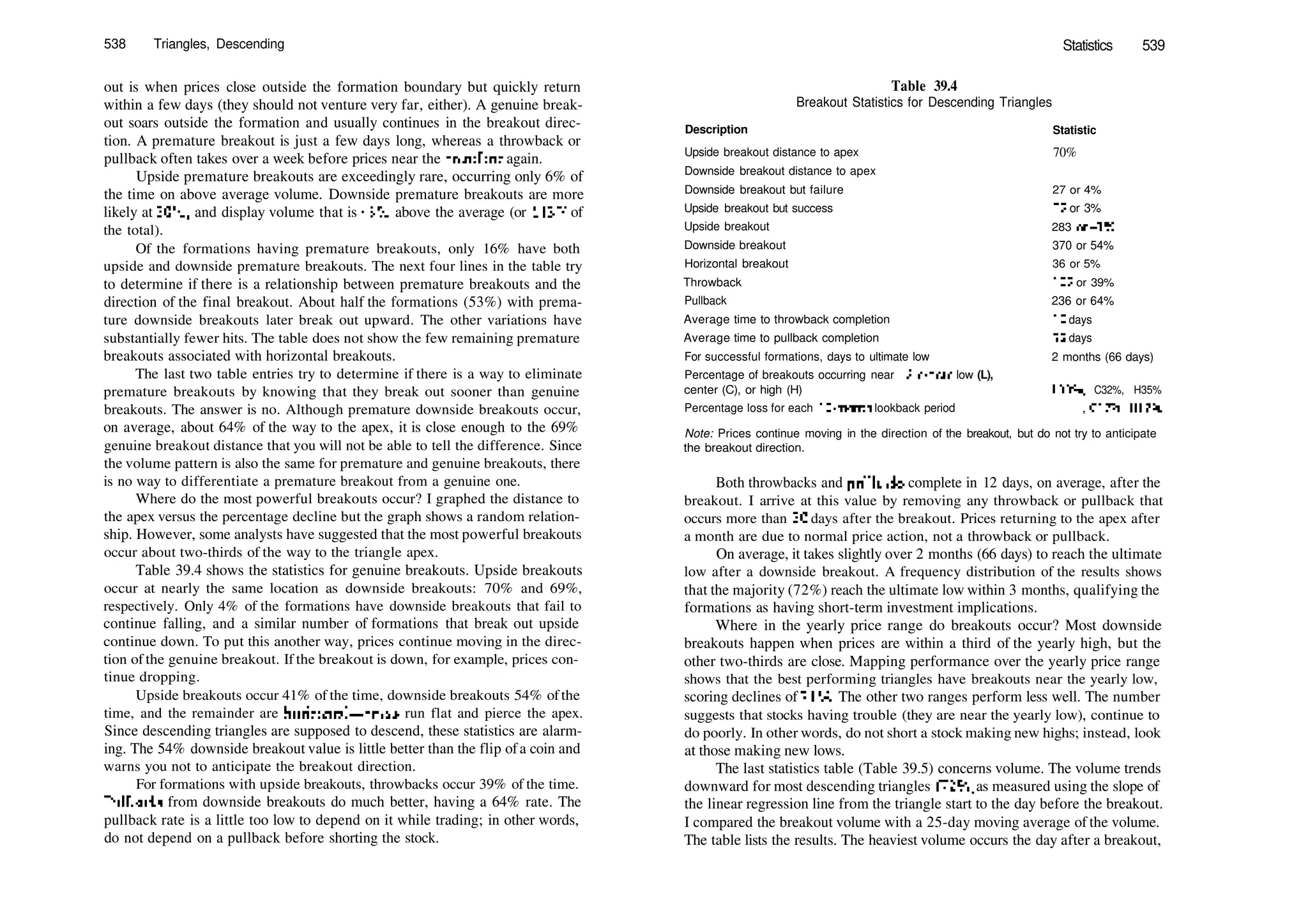 538 Triangles, Descending
out is when prices close outside the formation boundary but quickly return
within a few days (they should not venture very far, either). A genuine break­
out soars outside the formation and usually continues in the breakout direc­
tion. A premature breakout is just a few days long, whereas a throwback or
pullback often takes over a week before prices near the trendline again.
Upside premature breakouts are exceedingly rare, occurring only 6% of
the time on above average volume. Downside premature breakouts are more
likely at 20%, and display volume that is 43% above the average (or 143% of
the total).
Of the formations having premature breakouts, only 16% have both
upside and downside premature breakouts. The next four lines in the table try
to determine if there is a relationship between premature breakouts and the
direction of the final breakout. About half the formations (53%) with prema­
ture downside breakouts later break out upward. The other variations have
substantially fewer hits. The table does not show the few remaining premature
breakouts associated with horizontal breakouts.
The last two table entries try to determine if there is a way to eliminate
premature breakouts by knowing that they break out sooner than genuine
breakouts. The answer is no. Although premature downside breakouts occur,
on average, about 64% of the way to the apex, it is close enough to the 69%
genuine breakout distance that you will not be able to tell the difference. Since
the volume pattern is also the same for premature and genuine breakouts, there
is no way to differentiate a premature breakout from a genuine one.
Where do the most powerful breakouts occur? I graphed the distance to
the apex versus the percentage decline but the graph shows a random relation­
ship. However, some analysts have suggested that the most powerful breakouts
occur about two­thirds of the way to the triangle apex.
Table 39.4 shows the statistics for genuine breakouts. Upside breakouts
occur at nearly the same location as downside breakouts: 70% and 69%,
respectively. Only 4% of the formations have downside breakouts that fail to
continue falling, and a similar number of formations that break out upside
continue down. To put this another way, prices continue moving in the direc­
tion of the genuine breakout. If the breakout is down, for example, prices con­
tinue dropping.
Upside breakouts occur 41% of the time, downside breakouts 54% ofthe
time, and the remainder are horizontal—prices run flat and pierce the apex.
Since descending triangles are supposed to descend, these statistics are alarm­
ing. The 54% downside breakout value is little better than the flip ofa coin and
warns you not to anticipate the breakout direction.
For formations with upside breakouts, throwbacks occur 39% of the time.
Fullbacks from downside breakouts do much better, having a 64% rate. The
pullback rate is a little too low to depend on it while trading; in other words,
do not depend on a pullback before shorting the stock.
Statistics 539
Table 39.4
Breakout Statistics for Descending Triangles
Description Statistic
Upside breakout distance to apex
Downside breakout distance to apex
Downside breakout but failure
Upside breakout but success
Upside breakout
Downside breakout
Horizontal breakout
Throwback
Pullback
Average time to throwback completion
Average time to pullback completion
For successful formations, days to ultimate low
Percentage of breakouts occurring near 12­month low (L),
center (C), or high (H)
Percentage loss for each 12­month lookback period
70%
27 or 4%
19 or 3%
283 or 41%
370 or 54%
36 or 5%
109 or 39%
236 or 64%
12 days
12 days
2 months (66 days)
L33%, C32%, H35%
, C17%, H17%
Note: Prices continue moving in the direction of the breakout, but do not try to anticipate
the breakout direction.
Both throwbacks and pullbacks complete in 12 days, on average, after the
breakout. I arrive at this value by removing any throwback or pullback that
occurs more than 30 days after the breakout. Prices returning to the apex after
a month are due to normal price action, not a throwback or pullback.
On average, it takes slightly over 2 months (66 days) to reach the ultimate
low after a downside breakout. A frequency distribution of the results shows
that the majority (72%) reach the ultimate low within 3 months, qualifying the
formations as having short­term investment implications.
Where in the yearly price range do breakouts occur? Most downside
breakouts happen when prices are within a third of the yearly high, but the
other two­thirds are close. Mapping performance over the yearly price range
shows that the best performing triangles have breakouts near the yearly low,
scoring declines of21 %. The other two ranges perform less well. The number
suggests that stocks having trouble (they are near the yearly low), continue to
do poorly. In other words, do not short a stock making new highs; instead, look
at those making new lows.
The last statistics table (Table 39.5) concerns volume. The volume trends
downward for most descending triangles (72%) as measured using the slope of
the linear regression line from the triangle start to the day before the breakout.
I compared the breakout volume with a 25­day moving average of the volume.
The table lists the results. The heaviest volume occurs the day after a breakout,
 
