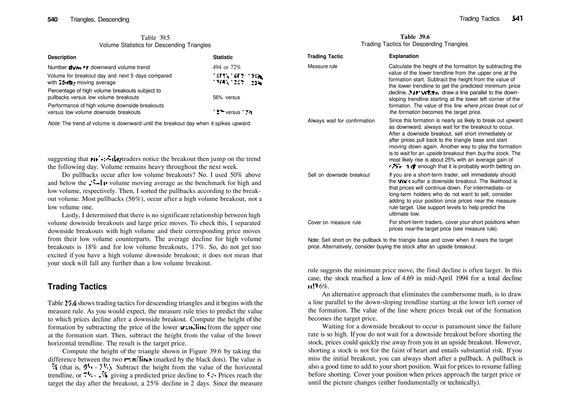 540 Triangles, Descending
Table 39.5
Volume Statistics for Descending Triangles
Description Statistic
Number showing downward volume trend
Volume for breakout day and next 5 days compared
with 25­day moving average
Percentage of high volume breakouts subject to
pullbacks versus low volume breakouts
Performance of high volume downside breakouts
versus low volume downside breakouts
494 or 72%
158%, 168%, 136%,
136%, 135%, 123%'
56% versus
18% versus 17%
Note: The trend of volume is downward until the breakout day when it spikes upward.
suggesting that end­of­day traders notice the breakout then jump on the trend
the following day. Volume remains heavy throughout the next week.
Do pullbacks occur after low volume breakouts? No. I used 50% above
and below the 25­day volume moving average as the benchmark for high and
low volume, respectively. Then, I sorted the pullbacks according to the break­
out volume. Most pullbacks (56%), occur after a high volume breakout, not a
low volume one.
Lastly, I determined that there is no significant relationship between high
volume downside breakouts and large price moves. To check this, I separated
downside breakouts with high volume and their corresponding price moves
from their low volume counterparts. The average decline for high volume
breakouts is 18% and for low volume breakouts, 17%. So, do not get too
excited if you have a high volume downside breakout; it does not mean that
your stock will fall any further than a low volume breakout.
Trading Tactics
Table 39.6 shows trading tactics for descending triangles and it begins with the
measure rule. As you would expect, the measure rule tries to predict the value
to which prices decline after a downside breakout. Compute the height of the
formation by subtracting the price of the lower trendline from the upper one
at the formation start. Then, subtract the height from the value of the lower
horizontal trendline. The result is the target price.
Compute the height of the triangle shown in Figure 39.6 by taking the
difference between the two trendlines (marked by the black dots). The value is
l7
/s (that is, 9'/4 ­ 73
/8). Subtract the height from the value of the horizontal
trendline, or 73
/8 ­ l7
/8, giving a predicted price decline to 5'/2. Prices re
