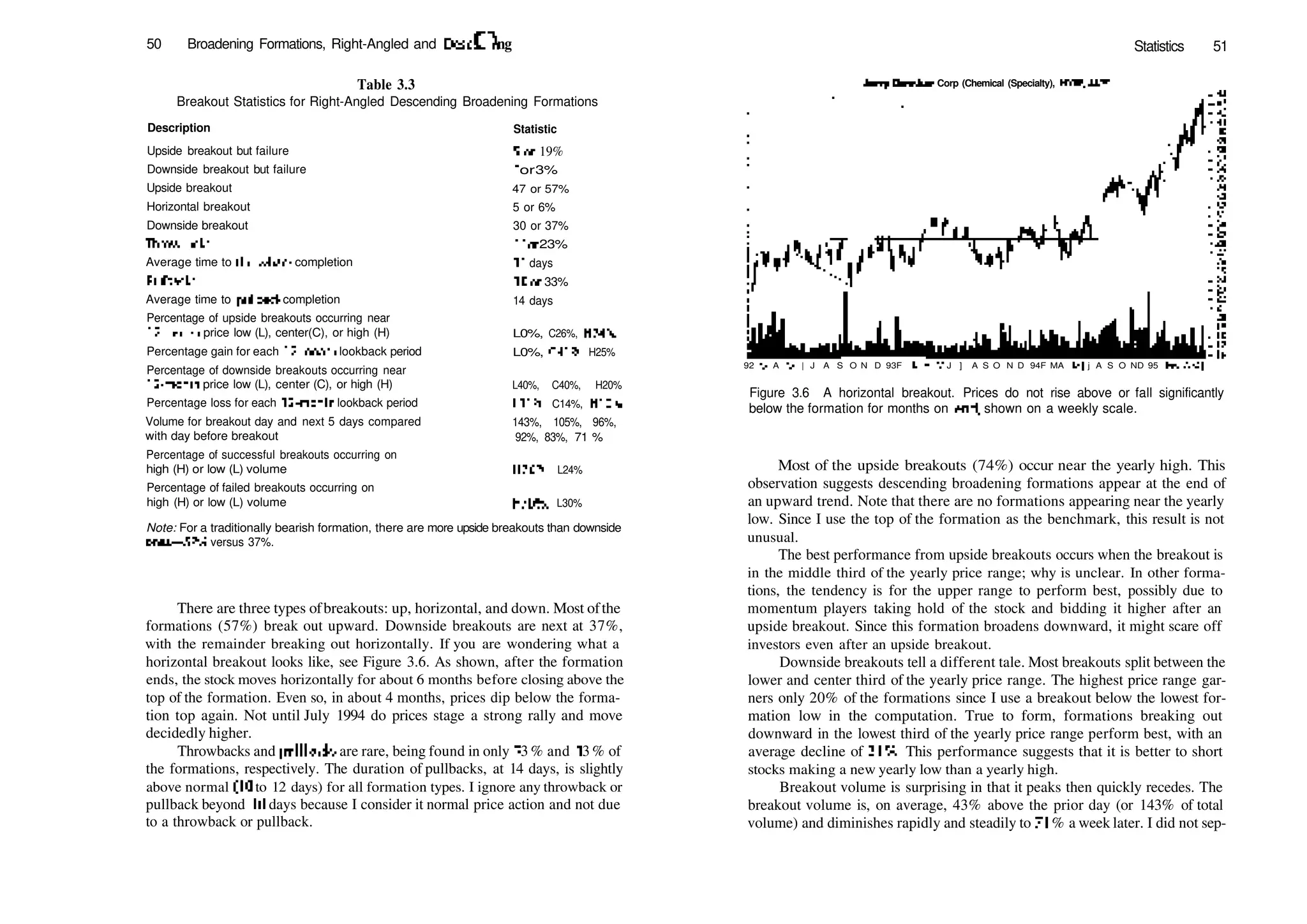 50 Broadening Formations, Right­Angled and DescCfling
Table 3.3
Breakout Statistics for Right­Angled Descending Broadening Formations
Description Statistic
Upside breakout but failure
Downside breakout but failure
Upside breakout
Horizontal breakout
Downside breakout
Throwbacks
Average time to throwback completion
Fullbacks
Average time to pullback completion
Percentage of upside breakouts occurring near
12­month price low (L), center(C), or high (H)
Percentage gain for each 12­month lookback period
Percentage of downside breakouts occurring near
12­month price low (L), center (C), or high (H)
Percentage loss for each 12­month lookback period
Volume for breakout day and next 5 days compared
with day before breakout
Percentage of successful breakouts occurring on
high (H) or low (L) volume
Percentage of failed breakouts occurring on
high (H) or low (L) volume
9 or 19%
Ior3%
47 or 57%
5 or 6%
30 or 37%
II or23%
11 days
10 or 33%
14 days
L0%, C26%, H74%
L0%, C41%, H25%
L40%, C40%, H20%
L31%, C14%, 1­110%
143%, 105%, 96%,
92%, 83%, 71 %
H76%, L24%
H70%, L30%
Note: For a traditionally bearish formation, there are more upside breakouts than downside
ones—57% versus 37%.
There are three types ofbreakouts: up, horizontal, and down. Most ofthe
formations (57%) break out upward. Downside breakouts are next at 37%,
with the remainder breaking out horizontally. If you are wondering what a
horizontal breakout looks like, see Figure 3.6. As shown, after the formation
ends, the stock moves horizontally for about 6 months before closing above the
top of the formation. Even so, in about 4 months, prices dip below the forma­
tion top again. Not until July 1994 do prices stage a strong rally and move
decidedly higher.
Throwbacks and pullbacks are rare, being found in only 23 % and 33 % of
the formations, respectively. The duration of pullbacks, at 14 days, is slightly
above normal (10 to 12 days) for all formation types. I ignore any throwback or
pullback beyond 30 days because I consider it normal price action and not due
to a throwback or pullback.
Statistics 51
Avery Dennison Corp (Chemical (Specialty), NYSE, AVY]
92 M A M | J A S O N D 93F MA M J ] A S O N D 94F MA M| j A S O ND 95 FM AM)
Figure 3.6 A horizontal breakout. Prices do not rise above or fall significantly
below the formation for months on end, shown on a weekly scale.
Most of the upside breakouts (74%) occur near the yearly high. This
observation suggests descending broadening formations appear at the end of
an upward trend. Note that there are no formations appearing near the yearly
low. Since I use the top of the formation as the benchmark, this result is not
unusual.
The best performance from upside breakouts occurs when the breakout is
in the middle third of the yearly price range; why is unclear. In other forma­
tions, the tendency is for the upper range to perform best, possibly due to
momentum players taking hold of the stock and bidding it higher after an
upside breakout. Since this formation broadens downward, it might scare off
investors even after an upside breakout.
Downside breakouts tell a different tale. Most breakouts split between the
lower and center third of the yearly price range. The highest price range gar­
ners only 20% of the formations since I use a breakout below the lowest for­
mation low in the computation. True to form, formations breaking out
downward in the lowest third of the yearly price range perform best, with an
average decline of 31 %. This performance suggests that it is better to short
stocks making a new yearly low than a yearly high.
Breakout volume is surprising in that it peaks then quickly recedes. The
breakout volume is, on average, 43% above the prior day (or 143% of total
volume) and diminishes rapidly and steadily to 71 % a week later. I did not sep­
 