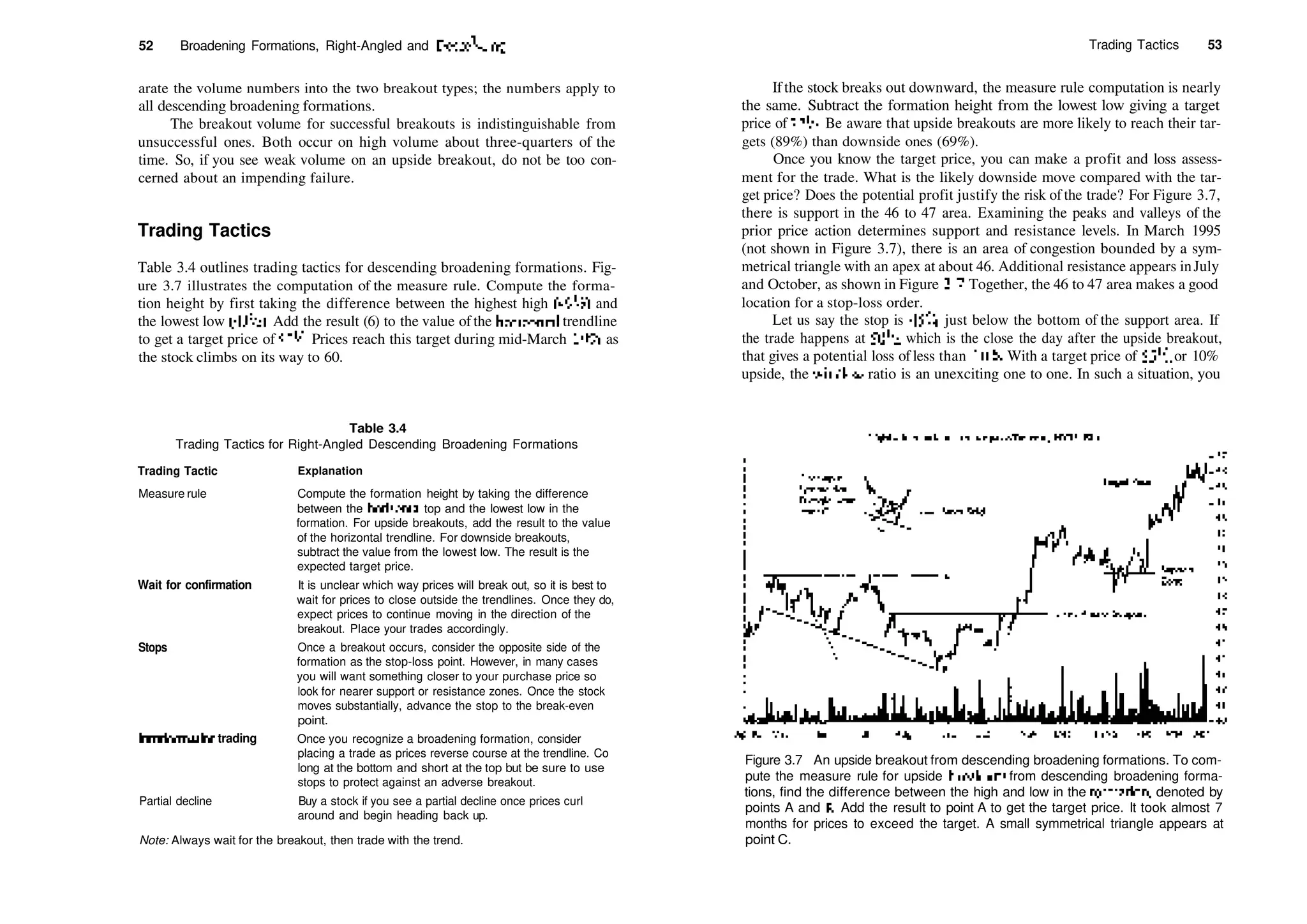 52 Broadening Formations, Right­Angled and Deseed,ng
arate the volume numbers into the two breakout types; the numbers apply to
all descending broadening formations.
The breakout volume for successful breakouts is indistinguishable from
unsuccessful ones. Both occur on high volume about three­quarters of the
time. So, if you see weak volume on an upside breakout, do not be too con­
cerned about an impending failure.
Trading Tactics
Table 3.4 outlines trading tactics for descending broadening formations. Fig­
ure 3.7 illustrates the computation of the measure rule. Compute the forma­
tion height by first taking the difference between the highest high (49'/>) and
the lowest low (43'/2). Add the result (6) to the value of the horizontal trendline
to get a target price of 55l
/2. Prices reach this target during mid­March 1996 as
the stock climbs on its way to 60.
Table 3.4
Trading Tactics for Right­Angled Descending Broadening Formations
Trading Tactic
Wait for confirmation
Stops
Intraformation trading
Partial decline
Explanation
Measure rule Compute the formation height by taking the difference
between the horizontal top and the lowest low in the
formation. For upside breakouts, add the result to the value
of the horizontal trendline. For downside breakouts,
subtract the value from the lowest low. The result is the
expected target price.
It is unclear which way prices will break out, so it is best to
wait for prices to close outside the trendlines. Once they do,
expect prices to continue moving in the direction of the
breakout. Place your trades accordingly.
Once a breakout occurs, consider the opposite side of the
formation as the stop­loss point. However, in many cases
you will want something closer to your purchase price so
look for nearer support or resistance zones. Once the stock
moves substantially, advance the stop to the break­even
point.
Once you recognize a broadening formation, consider
placing a trade as prices reverse course at the trendline. Co
long at the bottom and short at the top but be sure to use
stops to protect against an adverse breakout.
Buy a stock if you see a partial decline once prices curl
around and begin heading back up.
Note: Always wait for the breakout, then trade with the trend.
Trading Tactics 53
Ifthe stock breaks out downward, the measure rule computation is nearly
the same. Subtract the formation height from the lowest low giving a target
price of 37'/2. Be aware that upside breakouts are more likely to reach their tar­
gets (89%) than downside ones (69%).
Once you know the target price, you can make a profit and loss assess­
ment for the trade. What is the likely downside move compared with the tar­
get price? Does the potential profit justify the risk of the trade? For Figure 3.7,
there is support in the 46 to 47 area. Examining the peaks and valleys of the
prior price action determines support and resistance levels. In March 1995
(not shown in Figure 3.7), there is an area of congestion bounded by a sym­
metrical triangle with an apex at about 46. Additional resistance appears inJuly
and October, as shown in Figure 3.7. Together, the 46 to 47 area makes a good
location for a stop­loss order.
Let us say the stop is 453
/4, just below the bottom of the support area. If
the trade happens at 50'/2, which is the close the day after the upside breakout,
that gives a potential loss ofless than 10%. With a target price of 55'/2, or 10%
upside, the win/loss ratio is an unexciting one to one. In such a situation, you
Figure 3.7 An upside breakout from descending broadening formations. To com­
pute the measure rule for upside breakouts from descending broadening forma­
tions, find the difference between the high and low in the formation, denoted by
points A and B. Add the result to point A to get the target price. It took almost 7
months for prices to exceed the target. A small symmetrical triangle appears at
point C.
 