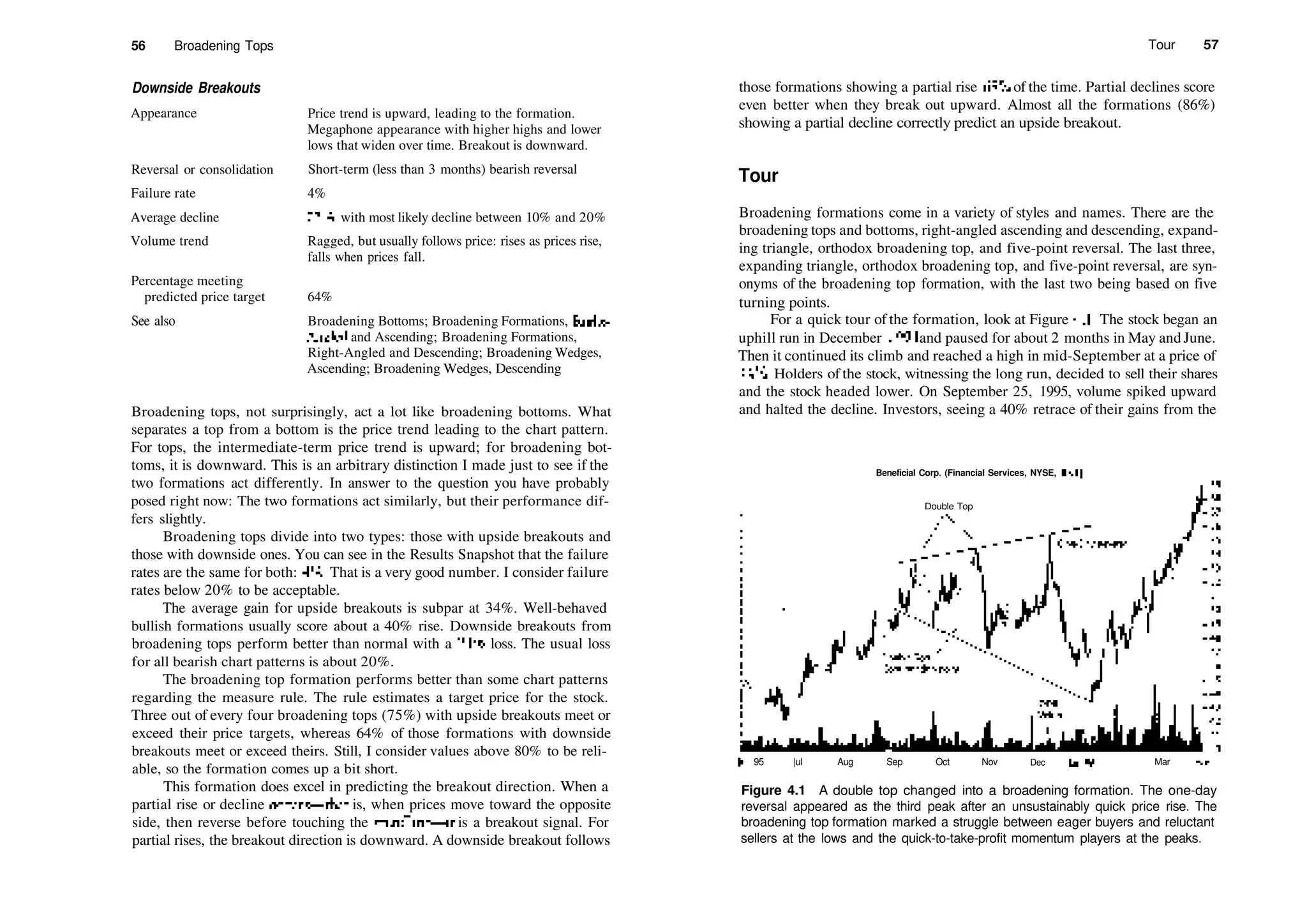 56 Broadening Tops Tour 57
Downside Breakouts
Appearance
Reversal or consolidation
Failure rate
Average decline
Volume trend
Percentage meeting
predicted price target
See also
Price trend is upward, leading to the formation.
Megaphone appearance with higher highs and lower
lows that widen over time. Breakout is downward.
Short­term (less than 3 months) bearish reversal
4%
23%, with most likely decline between 10% and 20%
Ragged, but usually follows price: rises as prices rise,
falls when prices fall.
64%
Broadening Bottoms; Broadening Formations, Right­
Angled and Ascending; Broadening Formations,
Right­Angled and Descending; Broadening Wedges,
Ascending; Broadening Wedges, Descending
Broadening tops, not surprisingly, act a lot like broadening bottoms. What
separates a top from a bottom is the price trend leading to the chart pattern.
For tops, the intermediate­term price trend is upward; for broadening bot­
toms, it is downward. This is an arbitrary distinction I made just to see if the
two formations act differently. In answer to the question you have probably
posed right now: The two formations act similarly, but their performance dif­
fers slightly.
Broadening tops divide into two types: those with upside breakouts and
those with downside ones. You can see in the Results Snapshot that the failure
rates are the same for both: 4%. That is a very good number. I consider failure
rates below 20% to be acceptable.
The average gain for upside breakouts is subpar at 34%. Well­behaved
bullish formations usually score about a 40% rise. Downside breakouts from
broadening tops perform better than normal with a 23% loss. The usual loss
for all bearish chart patterns is about 20%.
The broadening top formation performs better than some chart patterns
regarding the measure rule. The rule estimates a target price for the stock.
Three out of every four broadening tops (75%) with upside breakouts meet or
exceed their price targets, whereas 64% of those formations with downside
breakouts meet or exceed theirs. Still, I consider values above 80% to be reli­
able, so the formation comes up a bit short.
This formation does excel in predicting the breakout direction. When a
partial rise or decline occurs—that is, when prices move toward the opposite
side, then reverse before touching the trendline—it is a breakout signal. For
partial rises, the breakout direction is downward. A downside breakout follows
those formations showing a partial rise 65% of the time. Partial declines score
even better when they break out upward. Almost all the formations (86%)
showing a partial decline correctly predict an upside breakout.
Tour
Broadening formations come in a variety of styles and names. There are the
broadening tops and bottoms, right­angled ascending and descending, expand­
ing triangle, orthodox broadening top, and five­point reversal. The last three,
expanding triangle, orthodox broadening top, and five­point reversal, are syn­
onyms of the broadening top formation, with the last two being based on five
turning points.
For a quick tour of the formation, look at Figure 4.1. The stock began an
uphill run in December 1994 and paused for about 2 months in May and June.
Then it continued its climb and reached a high in mid­September at a price of
533
/4. Holders of the stock, witnessing the long run, decided to sell their shares
and the stock headed lower. On September 25, 1995, volume spiked upward
and halted the decline. Investors, seeing a 40% retrace of their gains from the
Beneficial Corp. (Financial Services, NYSE, BNL)
Double Top
Jun 95 |ul Aug Sep Oct Nov Dec |an96 Mar
Figure 4.1 A double top changed into a broadening formation. The one­day
reversal appeared as the third peak after an unsustainably quick price rise. The
broadening top formation marked a struggle between eager buyers and reluctant
sellers at the lows and the quick­to­take­profit momentum players at the peaks.
 