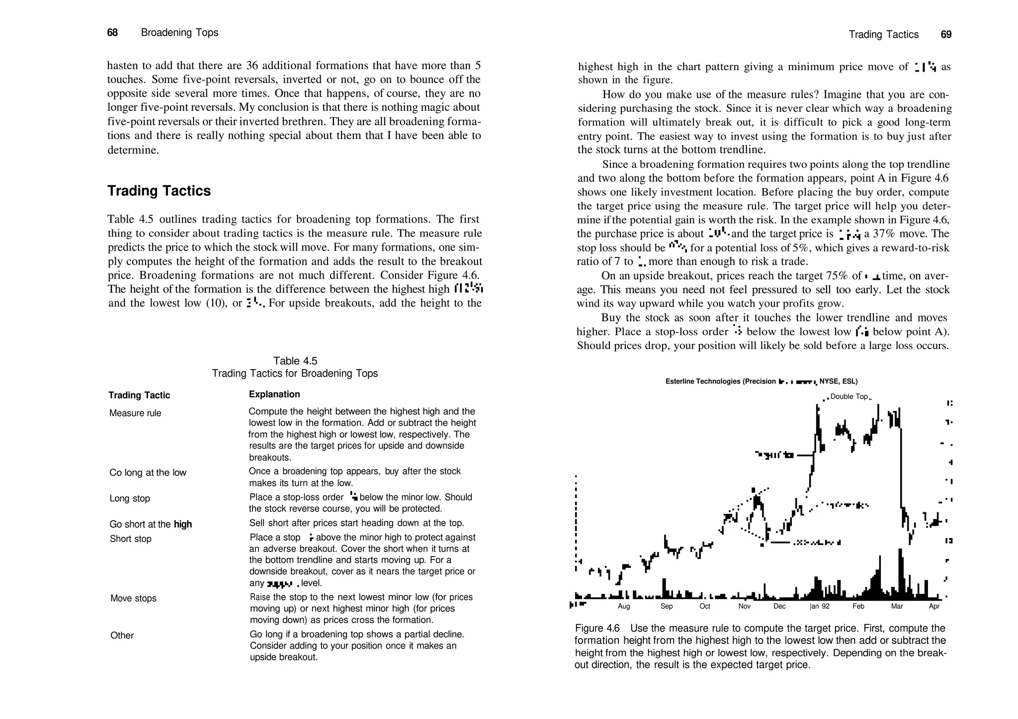 68 Broadening Tops
hasten to add that there are 36 additional formations that have more than 5
touches. Some five­point reversals, inverted or not, go on to bounce off the
opposite side several more times. Once that happens, of course, they are no
longer five­point reversals. My conclusion is that there is nothing magic about
five­point reversals or their inverted brethren. They are all broadening forma­
tions and there is really nothing special about them that I have been able to
determine.
Trading Tactics
Table 4.5 outlines trading tactics for broadening top formations. The first
thing to consider about trading tactics is the measure rule. The measure rule
predicts the price to which the stock will move. For many formations, one sim­
ply computes the height of the formation and adds the result to the breakout
price. Broadening formations are not much different. Consider Figure 4.6.
The height of the formation is the difference between the highest high (12H)
and the lowest low (10), or 2l
/s. For upside breakouts, add the height to the
Table 4.5
Trading Tactics for Broadening Tops
Trading Tactic Explanation
Measure rule
Co long at the low
Long stop
Go short at the high
Short stop
Move stops
Other
Compute the height between the highest high and the
lowest low in the formation. Add or subtract the height
from the highest high or lowest low, respectively. The
results are the target prices for upside and downside
breakouts.
Once a broadening top appears, buy after the stock
makes its turn at the low.
Place a stop­loss order  below the minor low. Should
the stock reverse course, you will be protected.
Sell short after prices start heading down at the top.
Place a stop  above the minor high to protect against
an adverse breakout. Cover the short when it turns at
the bottom trendline and starts moving up. For a
downside breakout, cover as it nears the target price or
any support level.
Raise the stop to the next lowest minor low (for prices
moving up) or next highest minor high (for prices
moving down) as prices cross the formation.
Go long if a broadening top shows a partial decline.
Consider adding to your position once it makes an
upside breakout.
Trading Tactics 69
highest high in the chart pattern giving a minimum price move of 14'/4, as
shown in the figure.
How do you make use of the measure rules? Imagine that you are con­
sidering purchasing the stock. Since it is never clear which way a broadening
formation will ultimately break out, it is difficult to pick a good long­term
entry point. The easiest way to invest using the formation is to buy just after
the stock turns at the bottom trendline.
Since a broadening formation requires two points along the top trendline
and two along the bottom before the formation appears, point A in Figure 4.6
shows one likely investment location. Before placing the buy order, compute
the target price using the measure rule. The target price will help you deter­
mine ifthe potential gain is worth the risk. In the example shown in Figure 4.6,
the purchase price is about 103
/8 and the target price is 14'/4, a 37% move. The
stop loss should be 97
/8, for a potential loss of 5%, which gives a reward­to­risk
ratio of 7 to 1, more than enough to risk a trade.
On an upside breakout, prices reach the target 75% of die time, on aver­
age. This means you need not feel pressured to sell too early. Let the stock
wind its way upward while you watch your profits grow.
Buy the stock as soon after it touches the lower trendline and moves
higher. Place a stop­loss order % below the lowest low (V8 below point A).
Should prices drop, your position will likely be sold before a large loss occurs.
Esterline Technologies (Precision Instrument, NYSE, ESL)
^ Double Top _
Jul 91 Aug Sep Oct Nov Dec |an 92 Feb Mar Apr
Figure 4.6 Use the measure rule to compute the target price. First, compute the
formation height from the highest high to the lowest low then add or subtract the
height from the highest high or lowest low, respectively. Depending on the break­
out direction, the result is the expected target price.
 
