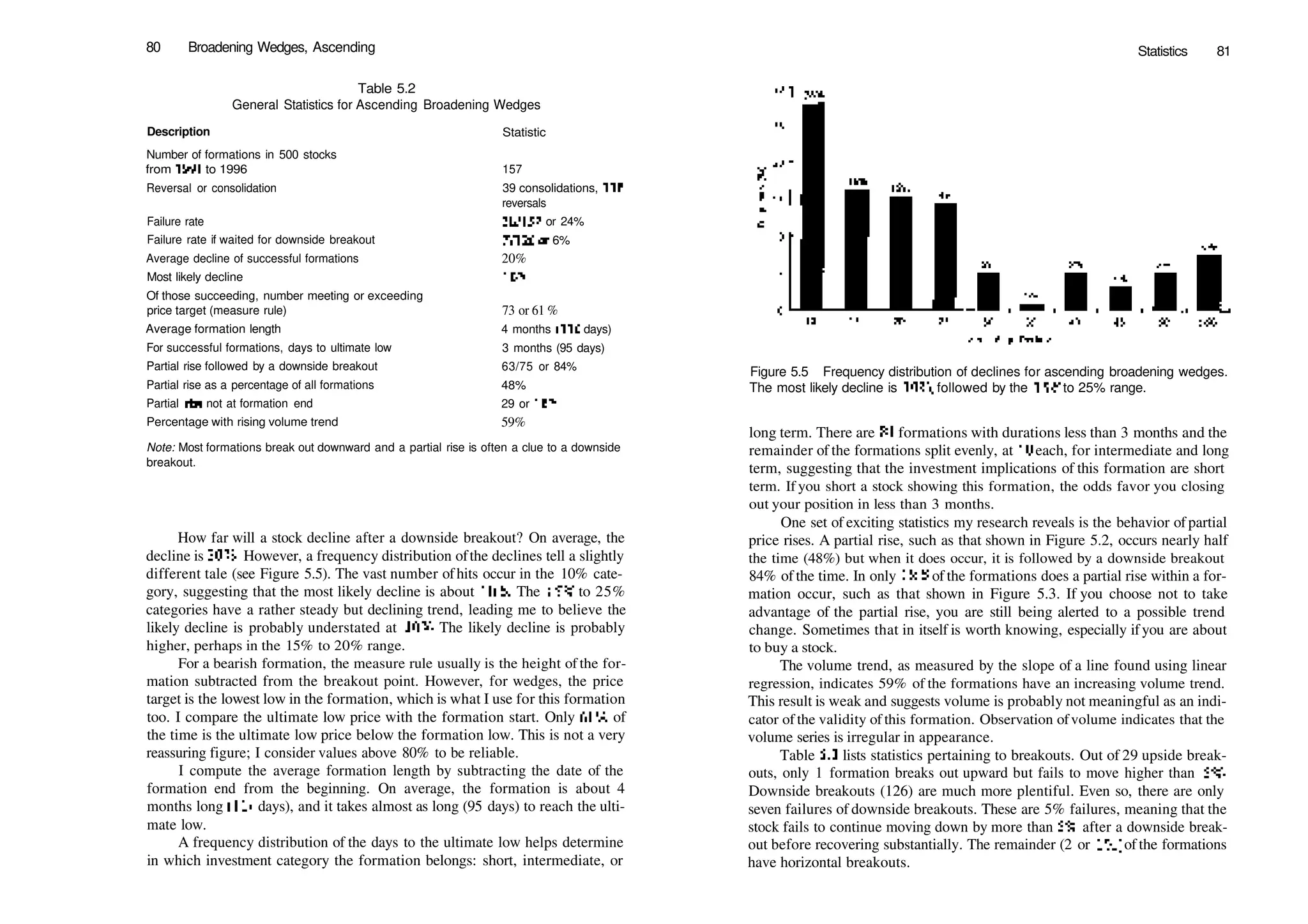 80 Broadening Wedges, Ascending
Table 5.2
General Statistics for Ascending Broadening Wedges
Description Statistic
Number of formations in 500 stocks
from 1991 to 1996
Reversal or consolidation
Failure rate
Failure rate if waited for downside breakout
Average decline of successful formations
Most likely decline
Of those succeeding, number meeting or exceeding
price target (measure rule)
Average formation length
For successful formations, days to ultimate low
Partial rise followed by a downside breakout
Partial rise as a percentage of all formations
Partial rise not at formation end
Percentage with rising volume trend
157
39 consolidations, 118
reversals
38/157 or 24%
7/126 or 6%
20%
10%
73 or 61 %
4 months (116 days)
3 months (95 days)
63/75 or 84%
48%
29 or 18%
59%
Note: Most formations break out downward and a partial rise is often a clue to a downside
breakout.
How far will a stock decline after a downside breakout? On average, the
decline is 20%. However, a frequency distribution ofthe declines tell a slightly
different tale (see Figure 5.5). The vast number ofhits occur in the 10% cate­
gory, suggesting that the most likely decline is about 10%. The 15% to 25%
categories have a rather steady but declining trend, leading me to believe the
likely decline is probably understated at 10%. The likely decline is probably
higher, perhaps in the 15% to 20% range.
For a bearish formation, the measure rule usually is the height of the for­
mation subtracted from the breakout point. However, for wedges, the price
target is the lowest low in the formation, which is what I use for this formation
too. I compare the ultimate low price with the formation start. Only 61% of
the time is the ultimate low price below the formation low. This is not a very
reassuring figure; I consider values above 80% to be reliable.
I compute the average formation length by subtracting the date of the
formation end from the beginning. On average, the formation is about 4
months long (116 days), and it takes almost as long (95 days) to reach the ulti­
mate low.
A frequency distribution of the days to the ultimate low helps determine
in which investment category the formation belongs: short, intermediate, or
Statistics 81
Figure 5.5 Frequency distribution of declines for ascending broadening wedges.
The most likely decline is 10%, followed by the 15% to 25% range.
long term. There are 81 formations with durations less than 3 months and the
remainder of the formations split evenly, at 19 each, for intermediate and long
term, suggesting that the investment implications of this formation are short
term. If you short a stock showing this formation, the odds favor you closing
out your position in less than 3 months.
One set of exciting statistics my research reveals is the behavior ofpartial
price rises. A partial rise, such as that shown in Figure 5.2, occurs nearly half
the time (48%) but when it does occur, it is followed by a downside breakout
84% of the time. In only 18% of the formations does a partial rise within a for­
mation occur, such as that shown in Figure 5.3. If you choose not to take
advantage of the partial rise, you are still being alerted to a possible trend
change. Sometimes that in itself is worth knowing, especially ifyou are about
to buy a stock.
The volume trend, as measured by the slope of a line found using linear
regression, indicates 59% of the formations have an increasing volume trend.
This result is weak and suggests volume is probably not meaningful as an indi­
cator of the validity of this formation. Observation ofvolume indicates that the
volume series is irregular in appearance.
Table 5.3 lists statistics pertaining to breakouts. Out of 29 upside break­
outs, only 1 formation breaks out upward but fails to move higher than 5%.
Downside breakouts (126) are much more plentiful. Even so, there are only
seven failures of downside breakouts. These are 5% failures, meaning that the
stock fails to continue moving down by more than 5% after a downside break­
out before recovering substantially. The remainder (2 or 1%) of the formations
have horizontal breakouts.
 