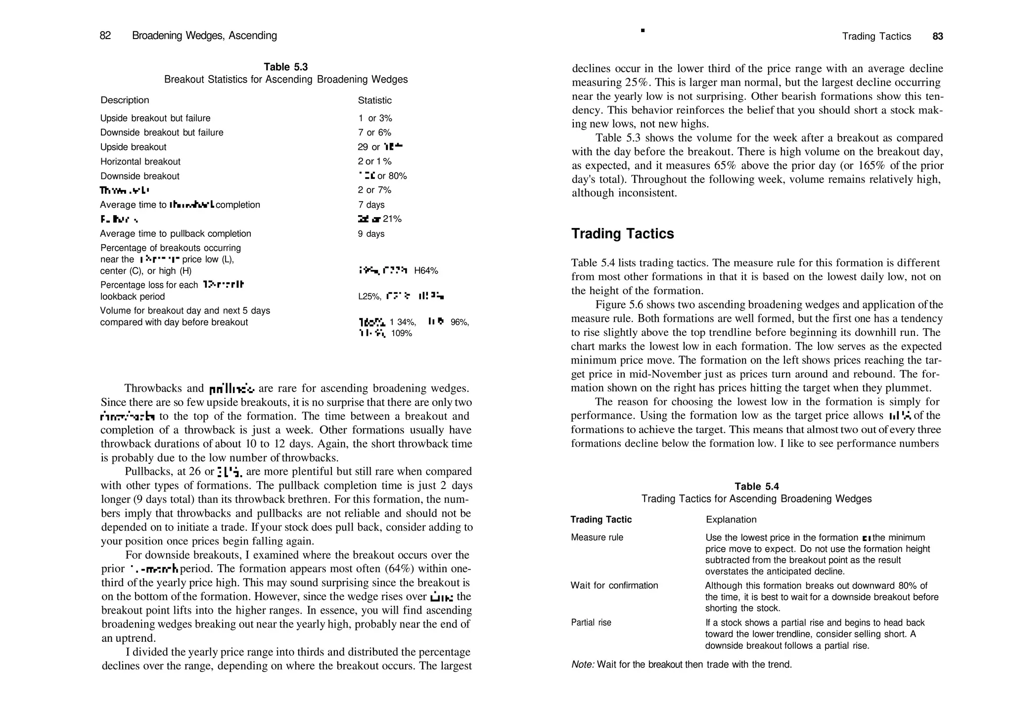 82 Broadening Wedges, Ascending
Description
Table 5.3
Breakout Statistics for Ascending Broadening Wedges
Statistic
Upside breakout but failure
Downside breakout but failure
Upside breakout
Horizontal breakout
Downside breakout
Throwbacks
Average time to throwback completion
Fullbacks
Average time to pullback completion
Percentage of breakouts occurring
near the 12­month price low (L),
center (C), or high (H)
Percentage loss for each 12­month
lookback period
Volume for breakout day and next 5 days
compared with day before breakout
1 or 3%
7 or 6%
29 or 18%
2 or 1%
126 or 80%
2 or 7%
7 days
26 or 21%
9 days
19%, C27%, H64%
L25%, C21%, H19%
165%, 1 34%, 116%, 96%,
114%, 109%
Throwbacks and pullbacks are rare for ascending broadening wedges.
Since there are so few upside breakouts, it is no surprise that there are only two
throwbacks to the top of the formation. The time between a breakout and
completion of a throwback is just a week. Other formations usually have
throwback durations of about 10 to 12 days. Again, the short throwback time
is probably due to the low number of throwbacks.
Pullbacks, at 26 or 21%, are more plentiful but still rare when compared
with other types of formations. The pullback completion time is just 2 days
longer (9 days total) than its throwback brethren. For this formation, the num­
bers imply that throwbacks and pullbacks are not reliable and should not be
depended on to initiate a trade. Ifyour stock does pull back, consider adding to
your position once prices begin falling again.
For downside breakouts, I examined where the breakout occurs over the
prior 12­month period. The formation appears most often (64%) within one­
third of the yearly price high. This may sound surprising since the breakout is
on the bottom of the formation. However, since the wedge rises over time, the
breakout point lifts into the higher ranges. In essence, you will find ascending
broadening wedges breaking out near the yearly high, probably near the end of
an uptrend.
I divided the yearly price range into thirds and distributed the percentage
declines over the range, depending on where the breakout occurs. The largest
" Trading Tactics 83
declines occur in the lower third of the price range with an average decline
measuring 25%. This is larger man normal, but the largest decline occurring
near the yearly low is not surprising. Other bearish formations show this ten­
dency. This behavior reinforces the belief that you should short a stock mak­
ing new lows, not new highs.
Table 5.3 shows the volume for the week after a breakout as compared
with the day before the breakout. There is high volume on the breakout day,
as expected, and it measures 65% above the prior day (or 165% of the prior
day's total). Throughout the following week, volume remains relatively high,
although inconsistent.
Trading Tactics
Table 5.4 lists trading tactics. The measure rule for this formation is different
from most other formations in that it is based on the lowest daily low, not on
the height of the formation.
Figure 5.6 shows two ascending broadening wedges and application ofthe
measure rule. Both formations are well formed, but the first one has a tendency
to rise slightly above the top trendline before beginning its downhill run. The
chart marks the lowest low in each formation. The low serves as the expected
minimum price move. The formation on the left shows prices reaching the tar­
get price in mid­November just as prices turn around and rebound. The for­
mation shown on the right has prices hitting the target when they plummet.
The reason for choosing the lowest low in the formation is simply for
performance. Using the formation low as the target price allows 61% of the
formations to achieve the target. This means that almost two out ofevery three
formations decline below the formation low. I like to see performance numbers
Trading Tactic
Table 5.4
Trading Tactics for Ascending Broadening Wedges
Explanation
Measure rule
Wait for confirmation
Partial rise
Use the lowest price in the formation as the minimum
price move to expect. Do not use the formation height
subtracted from the breakout point as the result
overstates the anticipated decline.
Although this formation breaks out downward 80% of
the time, it is best to wait for a downside breakout before
shorting the stock.
If a stock shows a partial rise and begins to head back
toward the lower trendline, consider selling short. A
downside breakout follows a partial rise.
Note: Wait for the breakout then trade with the trend.
 