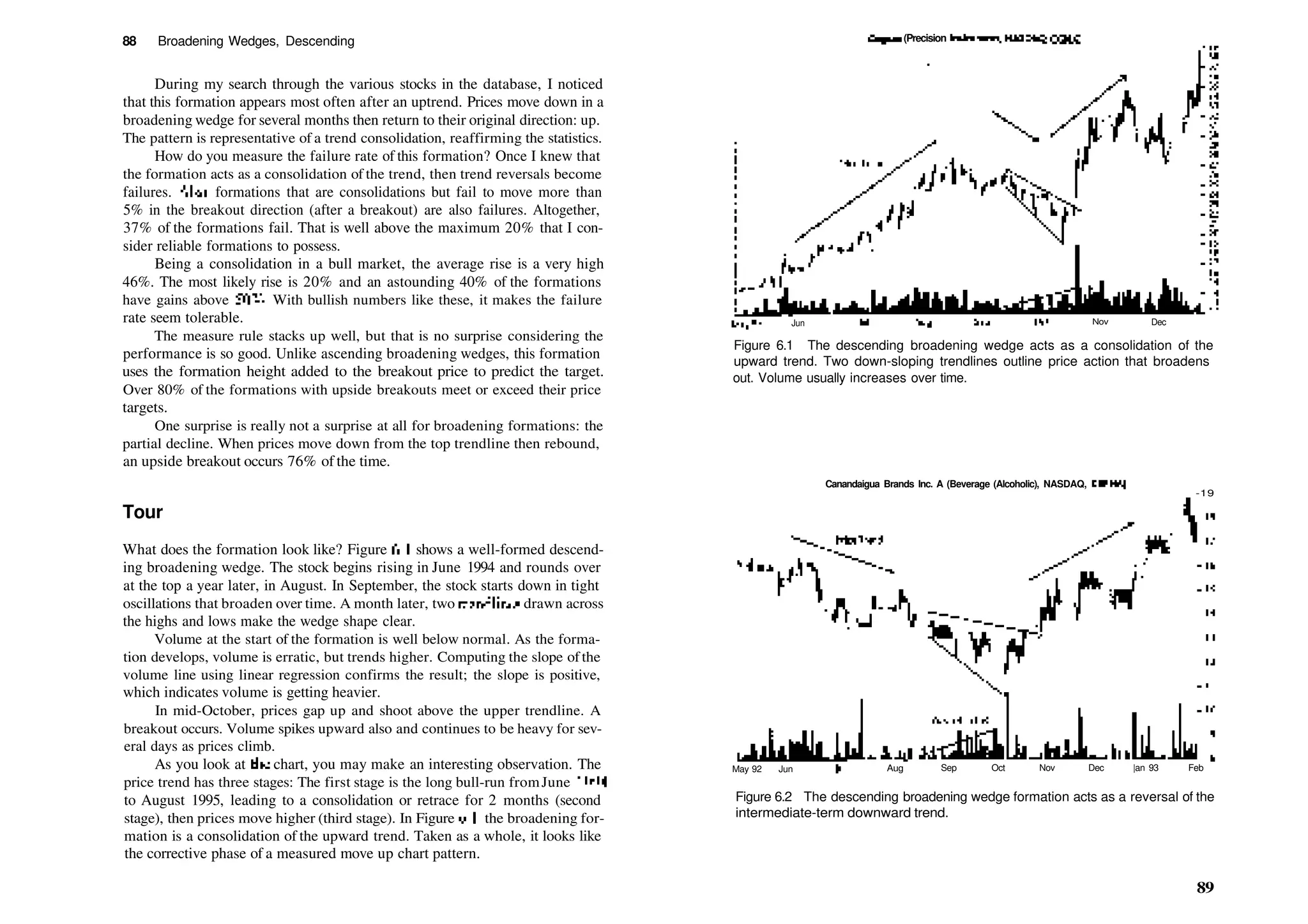 88 Broadening Wedges, Descending
During my search through the various stocks in the database, I noticed
that this formation appears most often after an uptrend. Prices move down in a
broadening wedge for several months then return to their original direction: up.
The pattern is representative of a trend consolidation, reaffirming the statistics.
How do you measure the failure rate of this formation? Once I knew that
the formation acts as a consolidation of the trend, then trend reversals become
failures. Also, formations that are consolidations but fail to move more than
5% in the breakout direction (after a breakout) are also failures. Altogether,
37% of the formations fail. That is well above the maximum 20% that I con­
sider reliable formations to possess.
Being a consolidation in a bull market, the average rise is a very high
46%. The most likely rise is 20% and an astounding 40% of the formations
have gains above 50%! With bullish numbers like these, it makes the failure
rate seem tolerable.
The measure rule stacks up well, but that is no surprise considering the
performance is so good. Unlike ascending broadening wedges, this formation
uses the formation height added to the breakout price to predict the target.
Over 80% of the formations with upside breakouts meet or exceed their price
targets.
One surprise is really not a surprise at all for broadening formations: the
partial decline. When prices move down from the top trendline then rebound,
an upside breakout occurs 76% of the time.
Tour
What does the formation look like? Figure 6.1 shows a well­formed descend­
ing broadening wedge. The stock begins rising in June 1994 and rounds over
at the top a year later, in August. In September, the stock starts down in tight
oscillations that broaden over time. A month later, two trendlines drawn across
the highs and lows make the wedge shape clear.
Volume at the start of the formation is well below normal. As the forma­
tion develops, volume is erratic, but trends higher. Computing the slope ofthe
volume line using linear regression confirms the result; the slope is positive,
which indicates volume is getting heavier.
In mid­October, prices gap up and shoot above the upper trendline. A
breakout occurs. Volume spikes upward also and continues to be heavy for sev­
eral days as prices climb.
As you look at die chart, you may make an interesting observation. The
price trend has three stages: The first stage is the long bull­run fromJune 1994
to August 1995, leading to a consolidation or retrace for 2 months (second
stage), then prices move higher (third stage). In Figure 6.1, the broadening for­
mation is a consolidation of the upward trend. Taken as a whole, it looks like
the corrective phase of a measured move up chart pattern.
Cognex (Precision Instrument, NASDAQ, CCNX)
May 95 Jun Nov Dec
Figure 6.1 The descending broadening wedge acts as a consolidation of the
upward trend. Two down­sloping trendlines outline price action that broadens
out. Volume usually increases over time.
Canandaigua Brands Inc. A (Beverage (Alcoholic), NASDAQ, CBRNA)
­19
May 92 Jun Jul Aug Sep Oct Nov Dec |an 93 Feb
Figure 6.2 The descending broadening wedge formation acts as a reversal of the
intermediate­term downward trend.
89
 