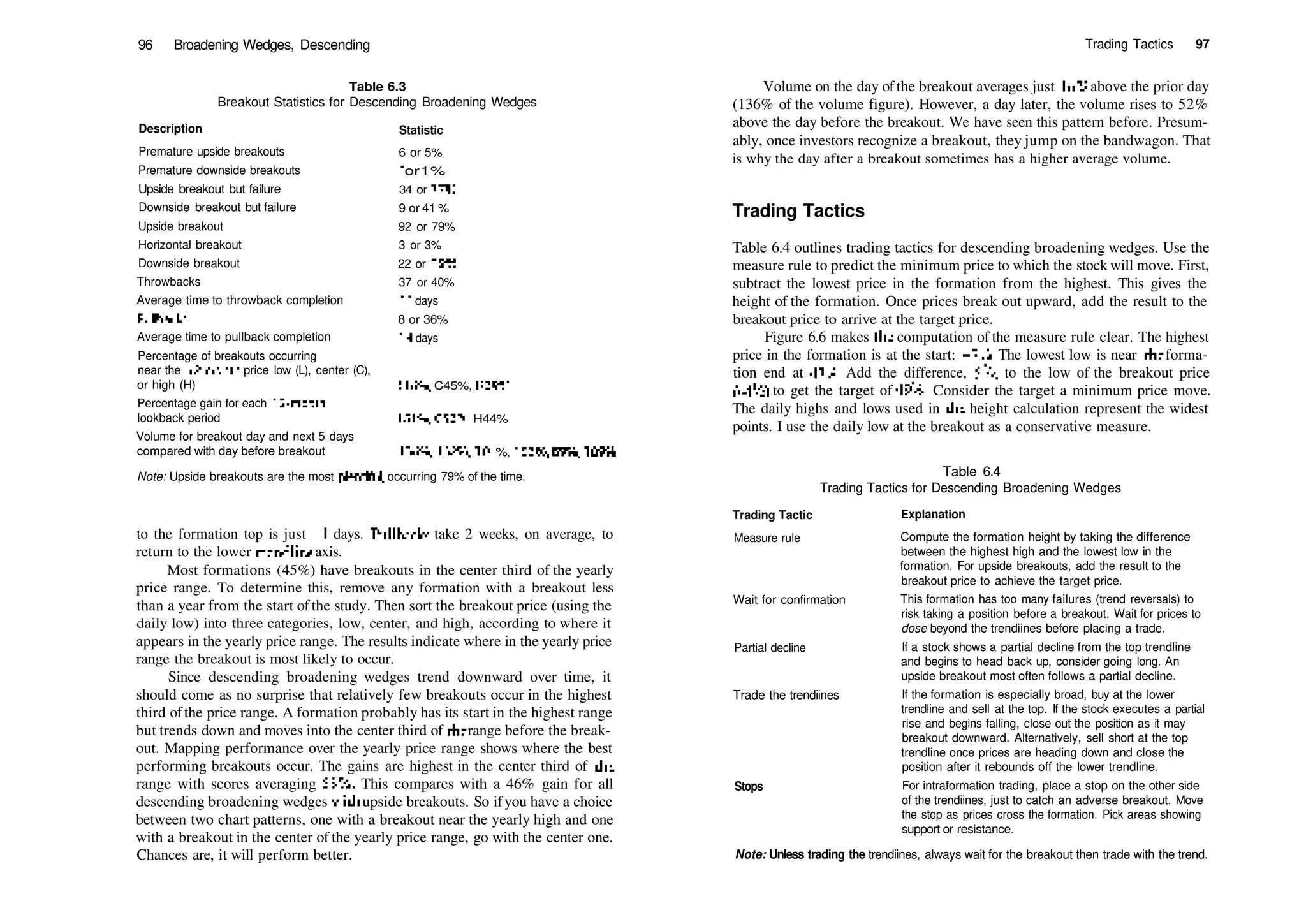 96 Broadening Wedges, Descending
Description
Table 6.3
Breakout Statistics for Descending Broadening Wedges
Statistic
Premature upside breakouts
Premature downside breakouts
Upside breakout but failure
Downside breakout but failure
Upside breakout
Horizontal breakout
Downside breakout
Throwbacks
Average time to throwback completion
Fullbacks
Average time to pullback completion
Percentage of breakouts occurring
near the 12­month price low (L), center (C),
or high (H)
Percentage gain for each 12­month
lookback period
Volume for breakout day and next 5 days
compared with day before breakout
6 or 5%
Ior1%
34 or 37%
9 or 41 %
92 or 79%
3 or 3%
22 or 19%
37 or 40%
II days
8 or 36%
14 days
L16%, C45%, H39%
L51%, C53%, H44%
136%, 152%, 101 %, 103%, 89%, 109%
Note: Upside breakouts are the most plentiful, occurring 79% of the time.
to the formation top is just 11 days. Fullbacks take 2 weeks, on average, to
return to the lower trendline axis.
Most formations (45%) have breakouts in the center third of the yearly
price range. To determine this, remove any formation with a breakout less
than a year from the start ofthe study. Then sort the breakout price (using the
daily low) into three categories, low, center, and high, according to where it
appears in the yearly price range. The results indicate where in the yearly price
range the breakout is most likely to occur.
Since descending broadening wedges trend downward over time, it
should come as no surprise that relatively few breakouts occur in the highest
third ofthe price range. A formation probably has its start in the highest range
but trends down and moves into the center third ofdie range before the break­
out. Mapping performance over the yearly price range shows where the best
performing breakouts occur. The gains are highest in the center third of die
range with scores averaging 53%. This compares with a 46% gain for all
descending broadening wedges with upside breakouts. So ifyou have a choice
between two chart patterns, one with a breakout near the yearly high and one
with a breakout in the center of the yearly price range, go with the center one.
Chances are, it will perform better.
Trading Tactics 97
Volume on the day ofthe breakout averages just 36% above the prior day
(136% of the volume figure). However, a day later, the volume rises to 52%
above the day before the breakout. We have seen this pattern before. Presum­
ably, once investors recognize a breakout, they jump on the bandwagon. That
is why the day after a breakout sometimes has a higher average volume.
Trading Tactics
Table 6.4 outlines trading tactics for descending broadening wedges. Use the
measure rule to predict the minimum price to which the stock will move. First,
subtract the lowest price in the formation from the highest. This gives the
height of the formation. Once prices break out upward, add the result to the
breakout price to arrive at the target price.
Figure 6.6 makes die computation of the measure rule clear. The highest
price in the formation is at the start: 471
A. The lowest low is near die forma­
tion end at 42]
/s. Add the difference, 5l
/a, to the low of the breakout price
(441
/2) to get the target of 495
/g. Consider the target a minimum price move.
The daily highs and lows used in die height calculation represent the widest
points. I use the daily low at the breakout as a conservative measure.
Table 6.4
Trading Tactics for Descending Broadening Wedges
Trading Tactic Explanation
Measure rule
Wait for confirmation
Partial decline
Trade the trendiines
Stops
Compute the formation height by taking the difference
between the highest high and the lowest low in the
formation. For upside breakouts, add the result to the
breakout price to achieve the target price.
This formation has too many failures (trend reversals) to
risk taking a position before a breakout. Wait for prices to
dose beyond the trendiines before placing a trade.
If a stock shows a partial decline from the top trendline
and begins to head back up, consider going long. An
upside breakout most often follows a partial decline.
If the formation is especially broad, buy at the lower
trendline and sell at the top. If the stock executes a partial
rise and begins falling, close out the position as it may
breakout downward. Alternatively, sell short at the top
trendline once prices are heading down and close the
position after it rebounds off the lower trendline.
For intraformation trading, place a stop on the other side
of the trendiines, just to catch an adverse breakout. Move
the stop as prices cross the formation. Pick areas showing
support or resistance.
Note: Unless trading the trendiines, always wait for the breakout then trade with the trend.
 