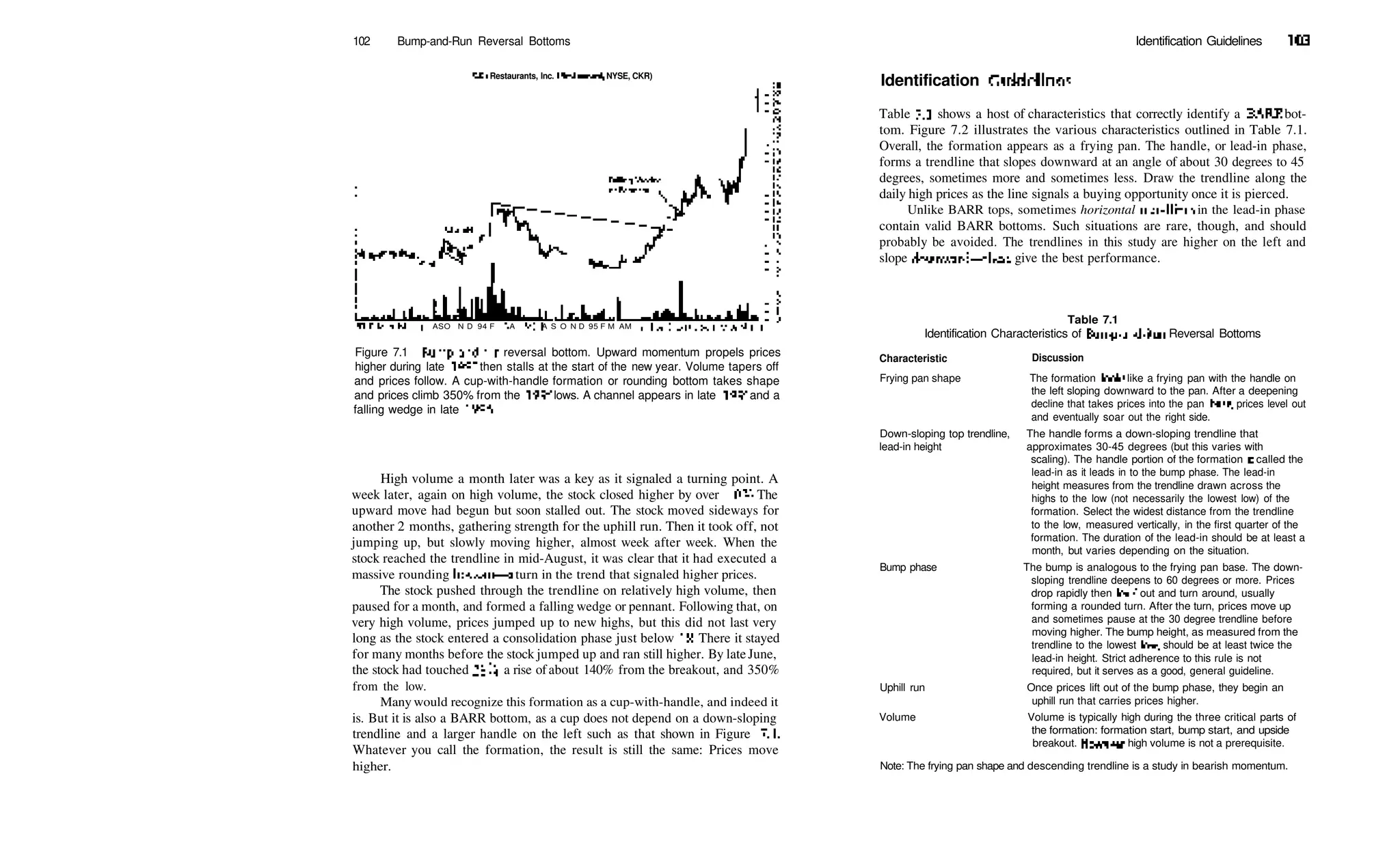 102 Bump­and­Run Reversal Bottoms Identification Guidelines 103
CKE Restaurants, Inc. (Restaurant, NYSE, CKR)
ASO N D 94 F M A M J J A S O N D 95 F M AM
9 3 F M A M |
Figure 7.1 Bump­and­run reversal bottom. Upward momentum propels prices
higher during late 1993 then stalls at the start of the new year. Volume tapers off
and prices follow. A cup­with­handle formation or rounding bottom takes shape
and prices climb 350% from the 1995 lows. A channel appears in late 1993 and a
falling wedge in late 1995.
High volume a month later was a key as it signaled a turning point. A
week later, again on high volume, the stock closed higher by over 10%. The
upward move had begun but soon stalled out. The stock moved sideways for
another 2 months, gathering strength for the uphill run. Then it took off, not
jumping up, but slowly moving higher, almost week after week. When the
stock reached the trendline in mid­August, it was clear that it had executed a
massive rounding bottom—a turn in the trend that signaled higher prices.
The stock pushed through the trendline on relatively high volume, then
paused for a month, and formed a falling wedge or pennant. Following that, on
very high volume, prices jumped up to new highs, but this did not last very
long as the stock entered a consolidation phase just below 18. There it stayed
for many months before the stock jumped up and ran still higher. By late June,
the stock had touched 283
/4) a rise ofabout 140% from the breakout, and 350%
from the low.
Many would recognize this formation as a cup­with­handle, and indeed it
is. But it is also a BARR bottom, as a cup does not depend on a down­sloping
trendline and a larger handle on the left such as that shown in Figure 7.1.
Whatever you call the formation, the result is still the same: Prices move
higher.
Identification Guidelines
Table 7.1 shows a host of characteristics that correctly identify a BARR bot­
tom. Figure 7.2 illustrates the various characteristics outlined in Table 7.1.
Overall, the formation appears as a frying pan. The handle, or lead­in phase,
forms a trendline that slopes downward at an angle of about 30 degrees to 45
degrees, sometimes more and sometimes less. Draw the trendline along the
daily high prices as the line signals a buying opportunity once it is pierced.
Unlike BARR tops, sometimes horizontal trendlines in the lead­in phase
contain valid BARR bottoms. Such situations are rare, though, and should
probably be avoided. The trendlines in this study are higher on the left and
slope downward—these give the best performance.
Table 7.1
Identification Characteristics of Bump­and­Run Reversal Bottoms
Characteristic Discussion
Frying pan shape The formation looks like a frying pan with the handle on
the left sloping downward to the pan. After a deepening
decline that takes prices into the pan base, prices level out
and eventually soar out the right side.
Down­sloping top trendline, The handle forms a down­sloping trendline that
lead­in height approximates 30­45 degrees (but this varies with
scaling). The handle portion of the formation is called the
lead­in as it leads in to the bump phase. The lead­in
height measures from the trendline drawn across the
highs to the low (not necessarily the lowest low) of the
formation. Select the widest distance from the trendline
to the low, measured vertically, in the first quarter of the
formation. The duration of the lead­in should be at least a
month, but varies depending on the situation.
Bump phase The bump is analogous to the frying pan base. The down­
sloping trendline deepens to 60 degrees or more. Prices
drop rapidly then level out and turn around, usually
forming a rounded turn. After the turn, prices move up
and sometimes pause at the 30 degree trendline before
moving higher. The bump height, as measured from the
trendline to the lowest low, should be at least twice the
lead­in height. Strict adherence to this rule is not
required, but it serves as a good, general guideline.
Uphill run Once prices lift out of the bump phase, they begin an
uphill run that carries prices higher.
Volume Volume is typically high during the three critical parts of
the formation: formation start, bump start, and upside
breakout. However, high volume is not a prerequisite.
Note: The frying pan shape and descending trendline is a study in bearish momentum.
 