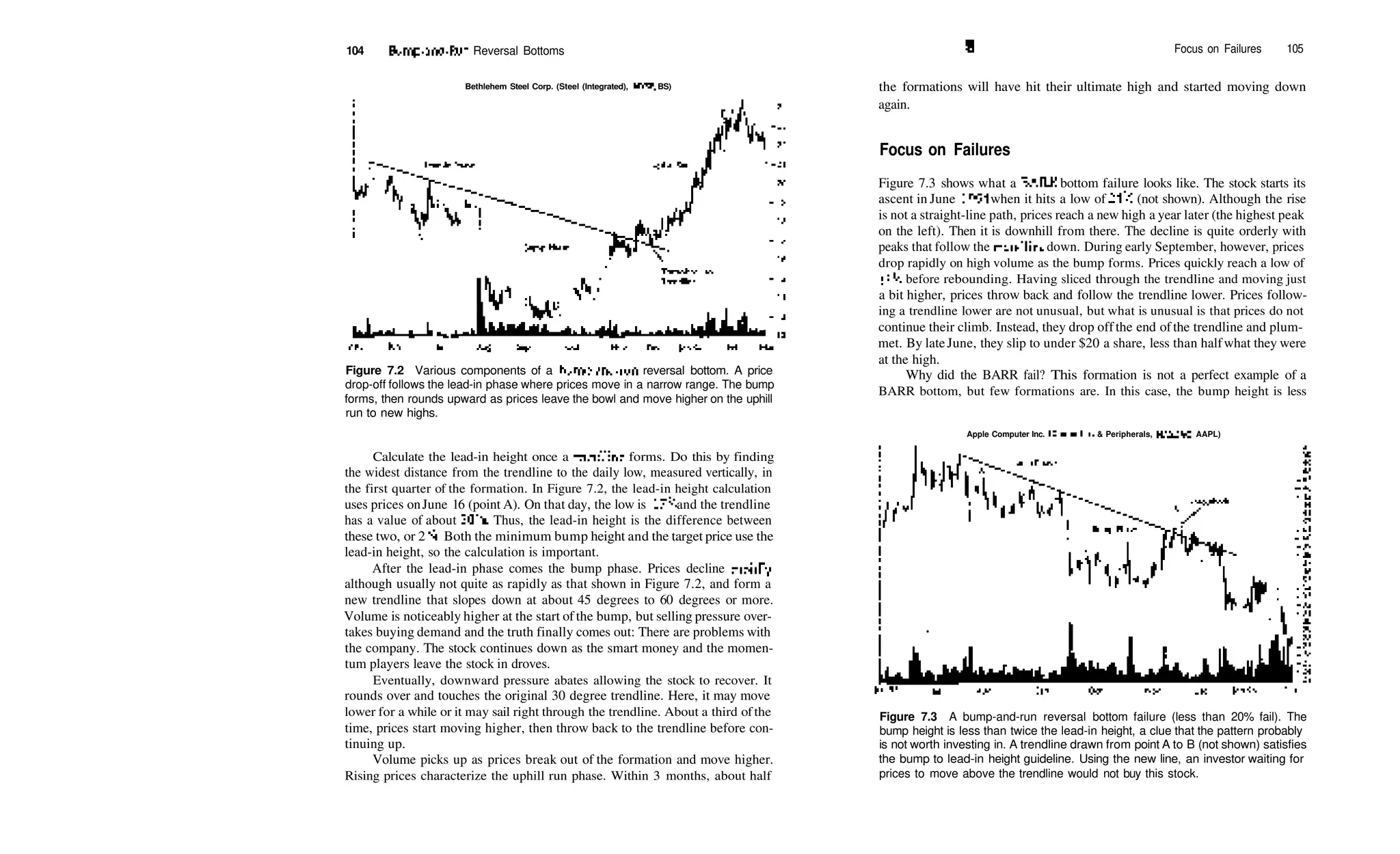 104 Bump­and­Run Reversal Bottoms
Bethlehem Steel Corp. (Steel (Integrated), NYSE, BS)
'­12
Figure 7.2 Various components of a bump­and­run reversal bottom. A price
drop­off follows the lead­in phase where prices move in a narrow range. The bump
forms, then rounds upward as prices leave the bowl and move higher on the uphill
run to new highs.
Calculate the lead­in height once a trendline forms. Do this by finding
the widest distance from the trendline to the daily low, measured vertically, in
the first quarter of the formation. In Figure 7.2, the lead­in height calculation
uses prices onJune 16 (point A). On that day, the low is 175
/s and the trendline
has a value of about 203
/s. Thus, the lead­in height is the difference between
these two, or 2 /4. Both the minimum bump height and the target price use the
lead­in height, so the calculation is important.
After the lead­in phase comes the bump phase. Prices decline rapidly,
although usually not quite as rapidly as that shown in Figure 7.2, and form a
new trendline that slopes down at about 45 degrees to 60 degrees or more.
Volume is noticeably higher at the start of the bump, but selling pressure over­
takes buying demand and the truth finally comes out: There are problems with
the company. The stock continues down as the smart money and the momen­
tum players leave the stock in droves.
Eventually, downward pressure abates allowing the stock to recover. It
rounds over and touches the original 30 degree trendline. Here, it may move
lower for a while or it may sail right through the trendline. About a third ofthe
time, prices start moving higher, then throw back to the trendline before con­
tinuing up.
Volume picks up as prices break out of the formation and move higher.
Rising prices characterize the uphill run phase. Within 3 months, about half
*, Focus on Failures 105
the formations will have hit their ultimate high and started moving down
again.
Focus on Failures
Figure 7.3 shows what a BARR bottom failure looks like. The stock starts its
ascent in June 1994 when it hits a low of 24'/2 (not shown). Although the rise
is not a straight­line path, prices reach a new high a year later (the highest peak
on the left). Then it is downhill from there. The decline is quite orderly with
peaks that follow the trendline down. During early September, however, prices
drop rapidly on high volume as the bump forms. Prices quickly reach a low of
335
/8 before rebounding. Having sliced through the trendline and moving just
a bit higher, prices throw back and follow the trendline lower. Prices follow­
ing a trendline lower are not unusual, but what is unusual is that prices do not
continue their climb. Instead, they drop offthe end ofthe trendline and plum­
met. By late June, they slip to under $20 a share, less than halfwhat they were
at the high.
Why did the BARR fail? This formation is not a perfect example of a
BARR bottom, but few formations are. In this case, the bump height is less
Apple Computer Inc. (Computers & Peripherals, NASDAQ, AAPL)
)un95
Figure 7.3 A bump­and­run reversal bottom failure (less than 20% fail). The
bump height is less than twice the lead­in height, a clue that the pattern probably
is not worth investing in. A trendline drawn from point A to B (not shown) satisfies
the bump to lead­in height guideline. Using the new line, an investor waiting for
prices to move above the trendline would not buy this stock.
 