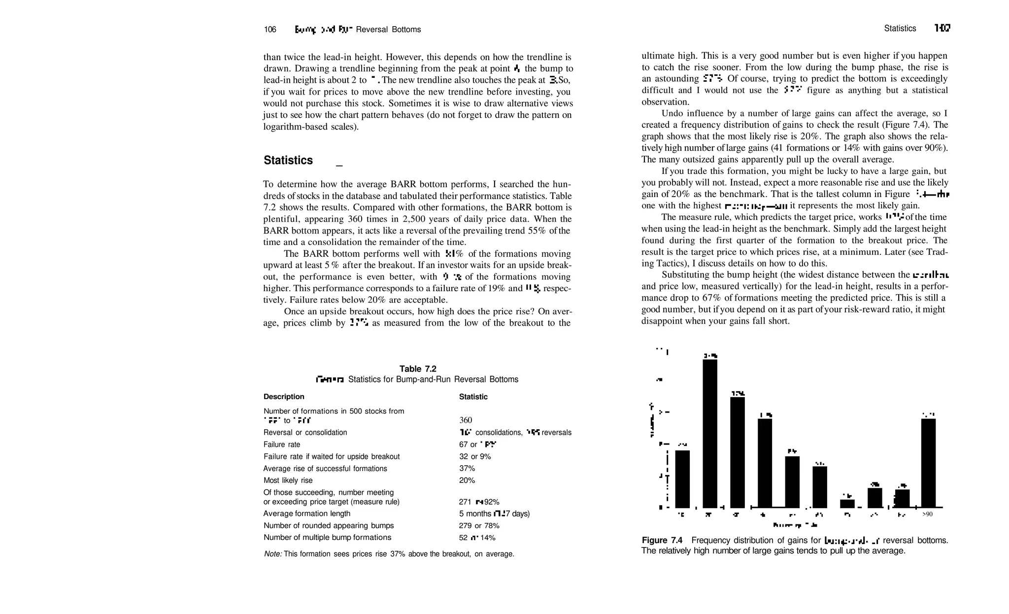 106 Bump­and­Run Reversal Bottoms
than twice the lead­in height. However, this depends on how the trendline is
drawn. Drawing a trendline beginning from the peak at point A, the bump to
lead­in height is about 2 to 1 . The new trendline also touches the peak at B. So,
if you wait for prices to move above the new trendline before investing, you
would not purchase this stock. Sometimes it is wise to draw alternative views
just to see how the chart pattern behaves (do not forget to draw the pattern on
logarithm­based scales).
Statistics _
To determine how the average BARR bottom performs, I searched the hun­
dreds ofstocks in the database and tabulated their performance statistics. Table
7.2 shows the results. Compared with other formations, the BARR bottom is
plentiful, appearing 360 times in 2,500 years of daily price data. When the
BARR bottom appears, it acts like a reversal ofthe prevailing trend 55% ofthe
time and a consolidation the remainder of the time.
The BARR bottom performs well with 81 % of the formations moving
upward at least 5 % after the breakout. If an investor waits for an upside break­
out, the performance is even better, with 91% of the formations moving
higher. This performance corresponds to a failure rate of 19% and 9%, respec­
tively. Failure rates below 20% are acceptable.
Once an upside breakout occurs, how high does the price rise? On aver­
age, prices climb by 37% as measured from the low of the breakout to the
Description
Table 7.2
General Statistics for Bump­and­Run Reversal Bottoms
Statistic
Number of formations in 500 stocks from
1991 to 1966
Reversal or consolidation
Failure rate
Failure rate if waited for upside breakout
Average rise of successful formations
Most likely rise
Of those succeeding, number meeting
or exceeding price target (measure rule)
Average formation length
Number of rounded appearing bumps
Number of multiple bump formations
360
161 consolidations, 199 reversals
67 or 19%
32 or 9%
37%
20%
271 or 92%
5 months (157 days)
279 or 78%
52 or 14%
Note: This formation sees prices rise 37% above the breakout, on average.
Statistics 107
ultimate high. This is a very good number but is even higher if you happen
to catch the rise sooner. From the low during the bump phase, the rise is
an astounding 57%. Of course, trying to predict the bottom is exceedingly
difficult and I would not use the 57% figure as anything but a statistical
observation.
Undo influence by a number of large gains can affect the average, so I
created a frequency distribution of gains to check the result (Figure 7.4). The
graph shows that the most likely rise is 20%. The graph also shows the rela­
tively high number oflarge gains (41 formations or 14% with gains over 90%).
The many outsized gains apparently pull up the overall average.
If you trade this formation, you might be lucky to have a large gain, but
you probably will not. Instead, expect a more reasonable rise and use the likely
gain of 20% as the benchmark. That is the tallest column in Figure 7.4—the
one with the highest frequency—and it represents the most likely gain.
The measure rule, which predicts the target price, works 92% ofthe time
when using the lead­in height as the benchmark. Simply add the largest height
found during the first quarter of the formation to the breakout price. The
result is the target price to which prices rise, at a minimum. Later (see Trad­
ing Tactics), I discuss details on how to do this.
Substituting the bump height (the widest distance between the trendline
and price low, measured vertically) for the lead­in height, results in a perfor­
mance drop to 67% of formations meeting the predicted price. This is still a
good number, but ifyou depend on it as part ofyour risk­reward ratio, it might
disappoint when your gains fall short.
>90
Figure 7.4 Frequency distribution of gains for bump­and­run reversal bottoms.
The relatively high number of large gains tends to pull up the average.
 
