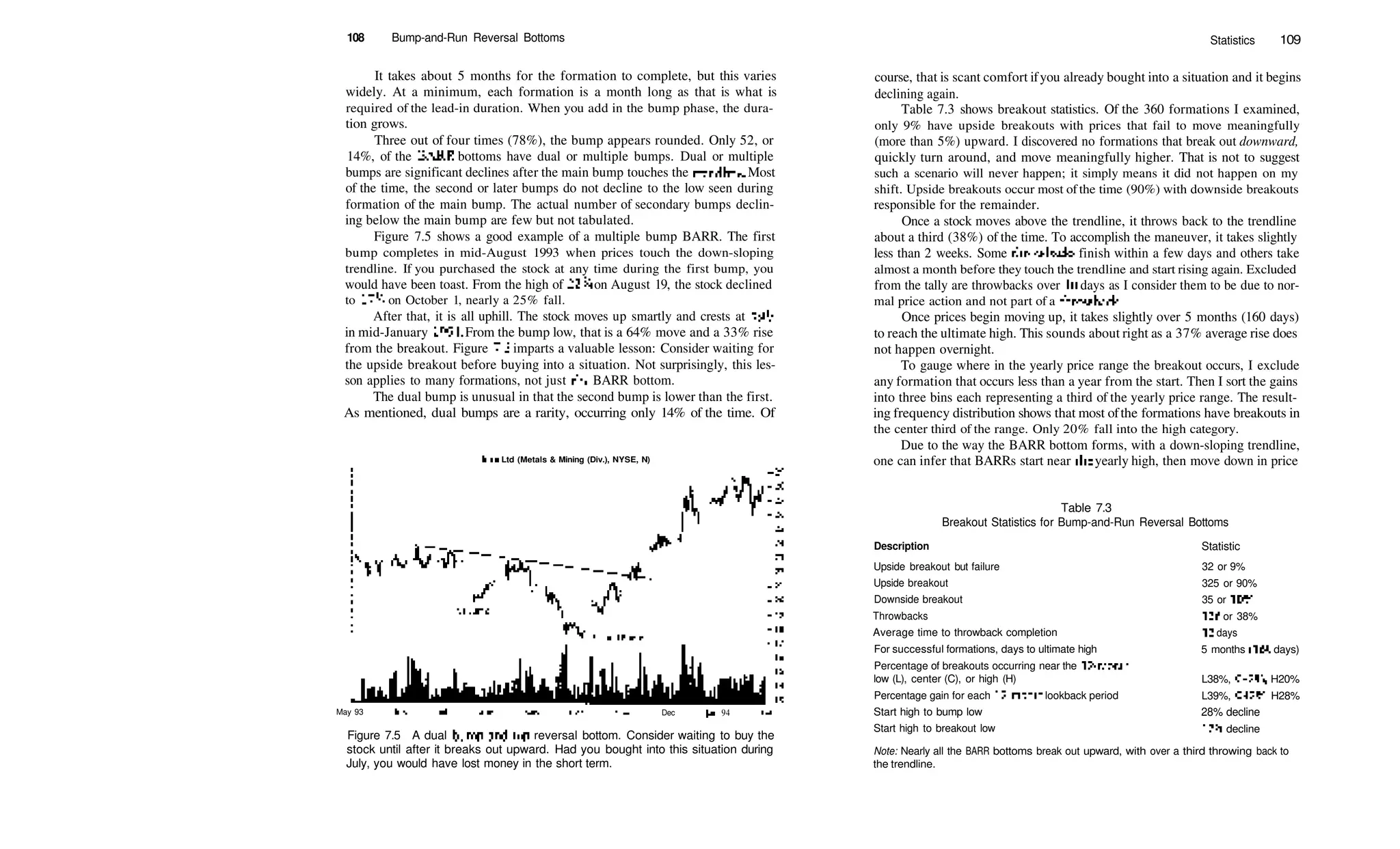 108 Bump­and­Run Reversal Bottoms
It takes about 5 months for the formation to complete, but this varies
widely. At a minimum, each formation is a month long as that is what is
required of the lead­in duration. When you add in the bump phase, the dura­
tion grows.
Three out of four times (78%), the bump appears rounded. Only 52, or
14%, of the BARR bottoms have dual or multiple bumps. Dual or multiple
bumps are significant declines after the main bump touches the trendline. Most
of the time, the second or later bumps do not decline to the low seen during
formation of the main bump. The actual number of secondary bumps declin­
ing below the main bump are few but not tabulated.
Figure 7.5 shows a good example of a multiple bump BARR. The first
bump completes in mid­August 1993 when prices touch the down­sloping
trendline. If you purchased the stock at any time during the first bump, you
would have been toast. From the high of 223
/4 on August 19, the stock declined
to 173
/8 on October 1, nearly a 25% fall.
After that, it is all uphill. The stock moves up smartly and crests at 28^2
in mid­January 1994. From the bump low, that is a 64% move and a 33% rise
from the breakout. Figure 7.5 imparts a valuable lesson: Consider waiting for
the upside breakout before buying into a situation. Not surprisingly, this les­
son applies to many formations, not just die BARR bottom.
The dual bump is unusual in that the second bump is lower than the first.
As mentioned, dual bumps are a rarity, occurring only 14% of the time. Of
Inco Ltd (Metals & Mining (Div.), NYSE, N)
May 93 Dec Jan 94
Figure 7.5 A dual bump­and­run reversal bottom. Consider waiting to buy the
stock until after it breaks out upward. Had you bought into this situation during
July, you would have lost money in the short term.
Statistics 109
course, that is scant comfort ifyou already bought into a situation and it begins
declining again.
Table 7.3 shows breakout statistics. Of the 360 formations I examined,
only 9% have upside breakouts with prices that fail to move meaningfully
(more than 5%) upward. I discovered no formations that break out downward,
quickly turn around, and move meaningfully higher. That is not to suggest
such a scenario will never happen; it simply means it did not happen on my
shift. Upside breakouts occur most ofthe time (90%) with downside breakouts
responsible for the remainder.
Once a stock moves above the trendline, it throws back to the trendline
about a third (38%) of the time. To accomplish the maneuver, it takes slightly
less than 2 weeks. Some throwbacks finish within a few days and others take
almost a month before they touch the trendline and start rising again. Excluded
from the tally are throwbacks over 30 days as I consider them to be due to nor­
mal price action and not part of a throwback.
Once prices begin moving up, it takes slightly over 5 months (160 days)
to reach the ultimate high. This sounds about right as a 37% average rise does
not happen overnight.
To gauge where in the yearly price range the breakout occurs, I exclude
any formation that occurs less than a year from the start. Then I sort the gains
into three bins each representing a third of the yearly price range. The result­
ing frequency distribution shows that most ofthe formations have breakouts in
the center third of the range. Only 20% fall into the high category.
Due to the way the BARR bottom forms, with a down­sloping trendline,
one can infer that BARRs start near die yearly high, then move down in price
Description
Table 7.3
Breakout Statistics for Bump­and­Run Reversal Bottoms
Statistic
Upside breakout but failure
Upside breakout
Downside breakout
Throwbacks
Average time to throwback completion
For successful formations, days to ultimate high
Percentage of breakouts occurring near the 12­month
low (L), center (C), or high (H)
Percentage gain for each 12­month lookback period
Start high to bump low
Start high to breakout low
32 or 9%
325 or 90%
35 or 10%
136 or 38%
13 days
5 months (160 days)
L38%, C43%, H20%
L39%, C42%, H28%
28% decline
17% decline
Note: Nearly all the BARR bottoms break out upward, with over a third throwing back to
the trendline.
 