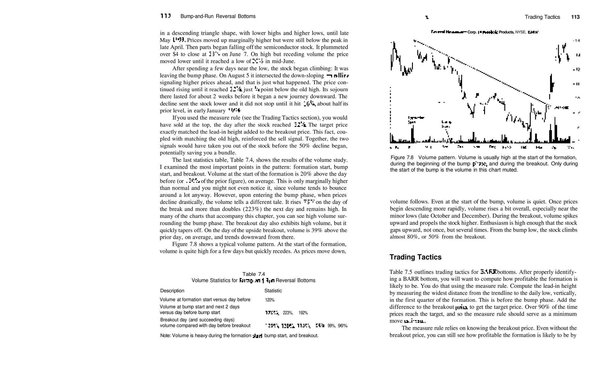 112 Bump­and­Run Reversal Bottoms
in a descending triangle shape, with lower highs and higher lows, until late
May 1993. Prices moved up marginally higher but were still below the peak in
late April. Then parts began falling off the semiconductor stock. It plummeted
over $4 to close at 233
/4 on June 7. On high but receding volume the price
moved lower until it reached a low of 203
/8 in mid­June.
After spending a few days near the low, the stock began climbing: It was
leaving the bump phase. On August 5 it intersected the down­sloping trendline
signaling higher prices ahead, and that is just what happened. The price con­
tinued rising until it reached 325
/s, just '/4 point below the old high. Its sojourn
there lasted for about 2 weeks before it began a new journey downward. The
decline sent the stock lower and it did not stop until it hit 163
/4, about half its
prior level, in earlyJanuary 1994.
Ifyou used the measure rule (see the Trading Tactics section), you would
have sold at the top, the day after the stock reached 32%. The target price
exactly matched the lead­in height added to the breakout price. This fact, cou­
pled with matching the old high, reinforced the sell signal. Together, the two
signals would have taken you out of the stock before the 50% decline began,
potentially saving you a bundle.
The last statistics table, Table 7.4, shows the results of the volume study.
I examined the most important points in the pattern: formation start, bump
start, and breakout. Volume at the start of the formation is 20% above the day
before (or 120% ofthe prior figure), on average. This is only marginally higher
than normal and you might not even notice it, since volume tends to bounce
around a lot anyway. However, upon entering the bump phase, when prices
decline drastically, the volume tells a different tale. It rises 75% on the day of
the break and more than doubles (223%) the next day and remains high. In
many of the charts that accompany this chapter, you can see high volume sur­
rounding the bump phase. The breakout day also exhibits high volume, but it
quickly tapers off. On the day ofthe upside breakout, volume is 39% above the
prior day, on average, and trends downward from there.
Figure 7.8 shows a typical volume pattern. At the start of the formation,
volume is quite high for a few days but quickly recedes. As prices move down,
Table 7.4
Volume Statistics for Bump­and­Run Reversal Bottoms
Description Statistic
Volume at formation start versus day before
Volume at bump start and next 2 days
versus day before bump start
Breakout day (and succeeding days)
volume compared with day before breakout
120%
175%, 223%, 192%
139%, 130%, 115%, 109%, 99%, 96%
 Trading Tactics 113
General Housewares Corp. (Household Products, NYSE, CHW)
­14
Note: Volume is heavy during the formation start, bump start, and breakout.
Figure 7.8 Volume pattern. Volume is usually high at the start of the formation,
during the beginning of the bump phase, and during the breakout. Only during
the start of the bump is the volume in this chart muted.
volume follows. Even at the start of the bump, volume is quiet. Once prices
begin descending more rapidly, volume rises a bit overall, especially near the
minor lows (late October and December). During the breakout, volume spikes
upward and propels the stock higher. Enthusiasm is high enough that the stock
gaps upward, not once, but several times. From the bump low, the stock climbs
almost 80%, or 50% from the breakout.
Trading Tactics
Table 7.5 outlines trading tactics for BARR bottoms. After properly identify­
ing a BARR bottom, you will want to compute how profitable the formation is
likely to be. You do that using the measure rule. Compute the lead­in height
by measuring the widest distance from the trendline to the daily low, vertically,
in the first quarter of the formation. This is before the bump phase. Add the
difference to the breakout price to get the target price. Over 90% of the time
prices reach the target, and so the measure rule should serve as a minimum
move estimate.
The measure rule relies on knowing the breakout price. Even without the
breakout price, you can still see how profitable the formation is likely to be by
 