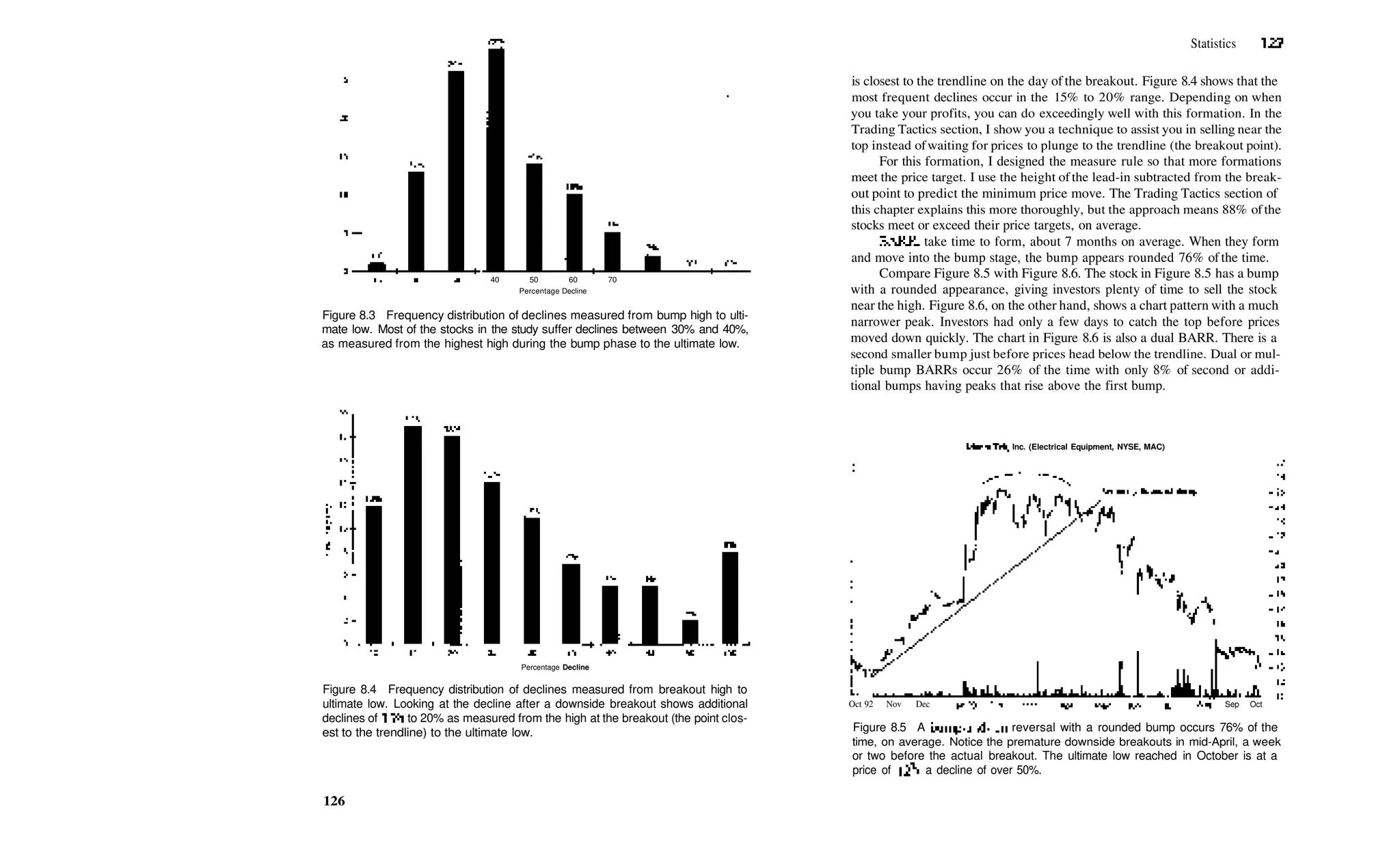 40 50 60 70
Percentage Decline
Figure 8.3 Frequency distribution of declines measured from bump high to ulti­
mate low. Most of the stocks in the study suffer declines between 30% and 40%,
as measured from the highest high during the bump phase to the ultimate low.
Percentage Decline
Figure 8.4 Frequency distribution of declines measured from breakout high to
ultimate low. Looking at the decline after a downside breakout shows additional
declines of 15% to 20% as measured from the high at the breakout (the point clos­
est to the trendline) to the ultimate low.
126
Statistics 127
is closest to the trendline on the day of the breakout. Figure 8.4 shows that the
most frequent declines occur in the 15% to 20% range. Depending on when
you take your profits, you can do exceedingly well with this formation. In the
Trading Tactics section, I show you a technique to assist you in selling near the
top instead ofwaiting for prices to plunge to the trendline (the breakout point).
For this formation, I designed the measure rule so that more formations
meet the price target. I use the height of the lead­in subtracted from the break­
out point to predict the minimum price move. The Trading Tactics section of
this chapter explains this more thoroughly, but the approach means 88% ofthe
stocks meet or exceed their price targets, on average.
BARRs take time to form, about 7 months on average. When they form
and move into the bump stage, the bump appears rounded 76% of the time.
Compare Figure 8.5 with Figure 8.6. The stock in Figure 8.5 has a bump
with a rounded appearance, giving investors plenty of time to sell the stock
near the high. Figure 8.6, on the other hand, shows a chart pattern with a much
narrower peak. Investors had only a few days to catch the top before prices
moved down quickly. The chart in Figure 8.6 is also a dual BARR. There is a
second smaller bump just before prices head below the trendline. Dual or mul­
tiple bump BARRs occur 26% of the time with only 8% of second or addi­
tional bumps having peaks that rise above the first bump.
MagneTek, Inc. (Electrical Equipment, NYSE, MAC)
Oct 92 Nov Dec Aug Sep Oct
Figure 8.5 A bump­and­run reversal with a rounded bump occurs 76% of the
time, on average. Notice the premature downside breakouts in mid­April, a week
or two before the actual breakout. The ultimate low reached in October is at a
price of 121
/4, a decline of over 50%.
 