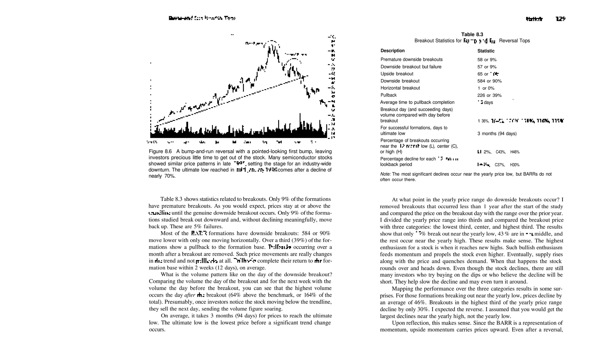 Pi irvir^_ar>f4 Diii­» Doi/arcral Trr*c
DUII lk/~Cll IU~'iui i " v. v v^i j«i i jfs*>
Figure 8.6 A bump­and­run reversal with a pointed­looking first bump, leaving
investors precious little time to get out of the stock. Many semiconductor stocks
showed similar price patterns in late 1995, setting the stage for an industry­wide
downturn. The ultimate low reached in mid­January 1996 comes after a decline of
nearly 70%.
Table 8.3 shows statistics related to breakouts. Only 9% ofthe formations
have premature breakouts. As you would expect, prices stay at or above the
trendline until the genuine downside breakout occurs. Only 9% ofthe forma­
tions studied break out downward and, without declining meaningfully, move
back up. These are 5% failures.
Most of the BARR formations have downside breakouts: 584 or 90%
move lower with only one moving horizontally. Over a third (39%) of the for­
mations show a pullback to the formation base. Fullbacks occurring over a
month after a breakout are removed. Such price movements are really changes
in die trend and not pullbacks at all. Fullbacks complete their return to die for­
mation base within 2 weeks (12 days), on average.
What is the volume pattern like on the day of the downside breakout?
Comparing the volume the day of the breakout and for the next week with the
volume the day before the breakout, you can see that the highest volume
occurs the day after die breakout (64% above the benchmark, or 164% of the
total). Presumably, once investors notice the stock moving below the trendline,
they sell the next day, sending the volume figure soaring.
On average, it takes 3 months (94 days) for prices to reach the ultimate
low. The ultimate low is the lowest price before a significant trend change
occurs.
Statistic 129
Table 8.3
Breakout Statistics for Bump­and­Run Reversal Tops
Description Statistic
Premature downside breakouts
Downside breakout but failure
Upside breakout
Downside breakout
Horizontal breakout
Pullback
Average time to pullback completion
Breakout day (and succeeding days)
volume compared with day before
breakout
For successful formations, days to
ultimate low
Percentage of breakouts occurring
near the 12­month low (L), center (C),
or high (H)
Percentage decline for each 12­month
lookback period
58 or 9%
57 or 9%
65 or 10%
584 or 90%
1 or 0%
226 or 39%
12 days "
1 36%, 164%, 126%, 118%, 116%, 115%
3 months (94 days)
LI 2%, C43%, H46%
L46%, C37%, H30%
Note: The most significant declines occur near the yearly price low, but BARRs do not
often occur there.
At what point in the yearly price range do downside breakouts occur? I
removed breakouts that occurred less than 1 year after the start of the study
and compared the price on the breakout day with the range over the prior year.
I divided the yearly price range into thirds and compared the breakout price
with three categories: the lowest third, center, and highest third. The results
show that only 12% break out near the yearly low, 43 % are in die middle, and
the rest occur near the yearly high. These results make sense. The highest
enthusiasm for a stock is when it reaches new highs. Such bullish enthusiasm
feeds momentum and propels the stock even higher. Eventually, supply rises
along with the price and quenches demand. When that happens the stock
rounds over and heads down. Even though the stock declines, there are still
many investors who try buying on the dips or who believe the decline will be
short. They help slow the decline and may even turn it around.
Mapping the performance over the three categories results in some sur­
prises. For those formations breaking out near the yearly low, prices decline by
an average of 46%. Breakouts in the highest third of the yearly price range
decline by only 30%. I expected the reverse. I assumed that you would get the
largest declines near the yearly high, not the yearly low.
Upon reflection, this makes sense. Since the BARR is a representation of
momentum, upside momentum carries prices upward. Even after a reversal,
 