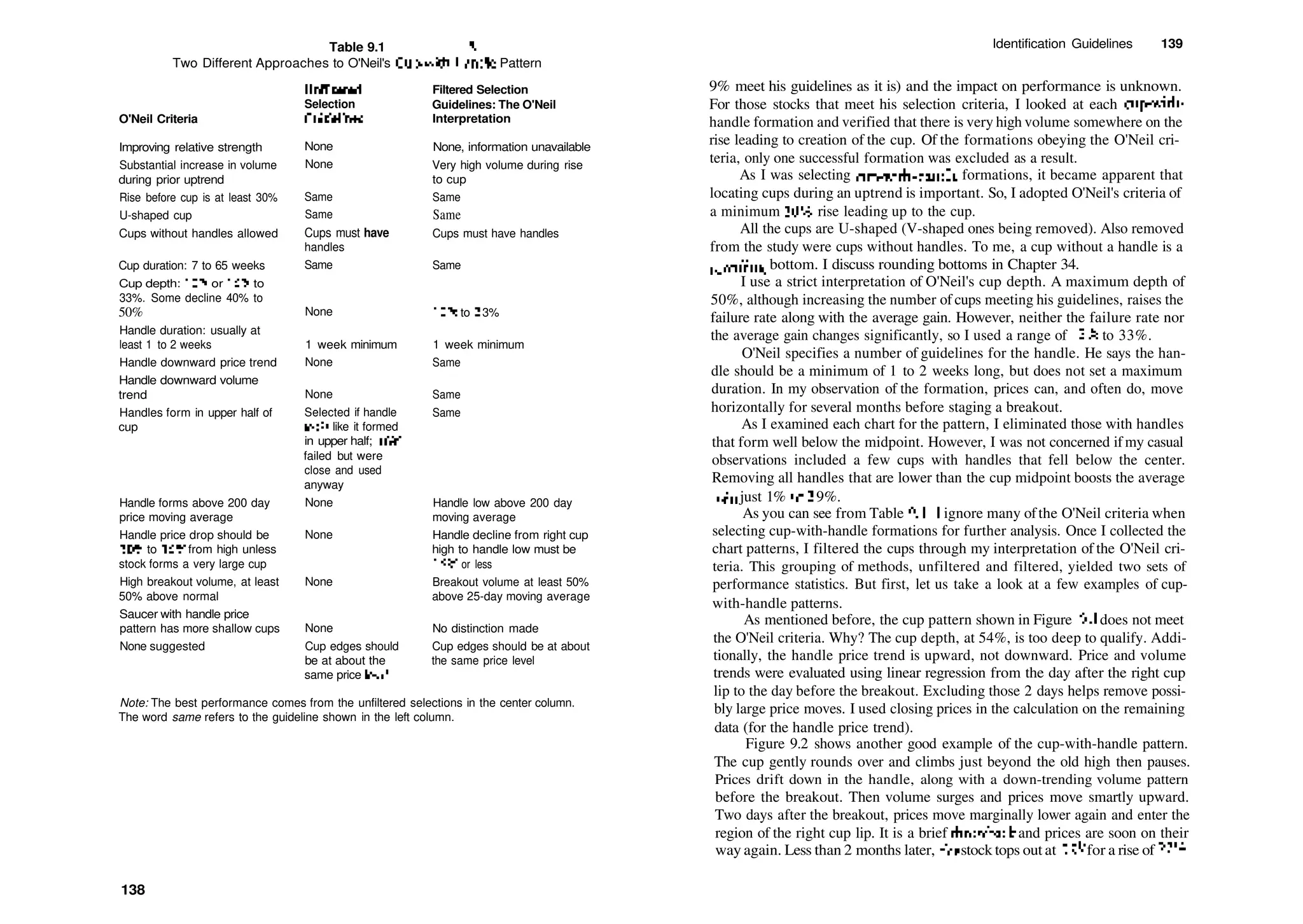 Table 9.1 
Two Different Approaches to O'Neil's Cup­with­Handle Pattern
O'Neil Criteria
Unfiltered
Selection
Guidelines
Filtered Selection
Guidelines: The O'Neil
Interpretation
Improving relative strength
Substantial increase in volume
during prior uptrend
Rise before cup is at least 30%
U­shaped cup
Cups without handles allowed
Cup duration: 7 to 65 weeks
Cup depth: 12% or 15% to
33%. Some decline 40% to
50%
Handle duration: usually at
least 1 to 2 weeks
Handle downward price trend
Handle downward volume
trend
Handles form in upper half of
cup
Handle forms above 200 day
price moving average
Handle price drop should be
10% to 15% from high unless
stock forms a very large cup
High breakout volume, at least
50% above normal
Saucer with handle price
pattern has more shallow cups
None suggested
None
None
Same
Same
Cups must have
handles
Same
None
1 week minimum
None
None
Selected if handle
toofo like it formed
in upper half; 16%
failed but were
close and used
anyway
None
None
None
None
Cup edges should
be at about the
same price level
None, information unavailable
Very high volume during rise
to cup
Same
Same
Cups must have handles
Same
12% to 3 3%
1 week minimum
Same
Same
Same
Handle low above 200 day
moving average
Handle decline from right cup
high to handle low must be
15% or less
Breakout volume at least 50%
above 25­day moving average
No distinction made
Cup edges should be at about
the same price level
Note: The best performance comes from the unfiltered selections in the center column.
The word same refers to the guideline shown in the left column.
138
Identification Guidelines 139
9% meet his guidelines as it is) and the impact on performance is unknown.
For those stocks that meet his selection criteria, I looked at each cup­with­
handle formation and verified that there is very high volume somewhere on the
rise leading to creation of the cup. Of the formations obeying the O'Neil cri­
teria, only one successful formation was excluded as a result.
As I was selecting cup­with­handle formations, it became apparent that
locating cups during an uptrend is important. So, I adopted O'Neil's criteria of
a minimum 30% rise leading up to the cup.
All the cups are U­shaped (V­shaped ones being removed). Also removed
from the study were cups without handles. To me, a cup without a handle is a
rounding bottom. I discuss rounding bottoms in Chapter 34.
I use a strict interpretation of O'Neil's cup depth. A maximum depth of
50%, although increasing the number of cups meeting his guidelines, raises the
failure rate along with the average gain. However, neither the failure rate nor
the average gain changes significantly, so I used a range of 12% to 33%.
O'Neil specifies a number of guidelines for the handle. He says the han­
dle should be a minimum of 1 to 2 weeks long, but does not set a maximum
duration. In my observation of the formation, prices can, and often do, move
horizontally for several months before staging a breakout.
As I examined each chart for the pattern, I eliminated those with handles
that form well below the midpoint. However, I was not concerned ifmy casual
observations included a few cups with handles that fell below the center.
Removing all handles that are lower than the cup midpoint boosts the average
gain just 1% to 39%.
As you can see from Table 9.1,1 ignore many ofthe O'Neil criteria when
selecting cup­with­handle formations for further analysis. Once I collected the
chart patterns, I filtered the cups through my interpretation of the O'Neil cri­
teria. This grouping of methods, unfiltered and filtered, yielded two sets of
performance statistics. But first, let us take a look at a few examples of cup­
with­handle patterns.
As mentioned before, the cup pattern shown in Figure 9.1 does not meet
the O'Neil criteria. Why? The cup depth, at 54%, is too deep to qualify. Addi­
tionally, the handle price trend is upward, not downward. Price and volume
trends were evaluated using linear regression from the day after the right cup
lip to the day before the breakout. Excluding those 2 days helps remove possi­
bly large price moves. I used closing prices in the calculation on the remaining
data (for the handle price trend).
Figure 9.2 shows another good example of the cup­with­handle pattern.
The cup gently rounds over and climbs just beyond the old high then pauses.
Prices drift down in the handle, along with a down­trending volume pattern
before the breakout. Then volume surges and prices move smartly upward.
Two days after the breakout, prices move marginally lower again and enter the
region of the right cup lip. It is a brief throwback and prices are soon on their
way again. Less than 2 months later, die stock tops out at 15l
/2 for a rise of22%.
 
