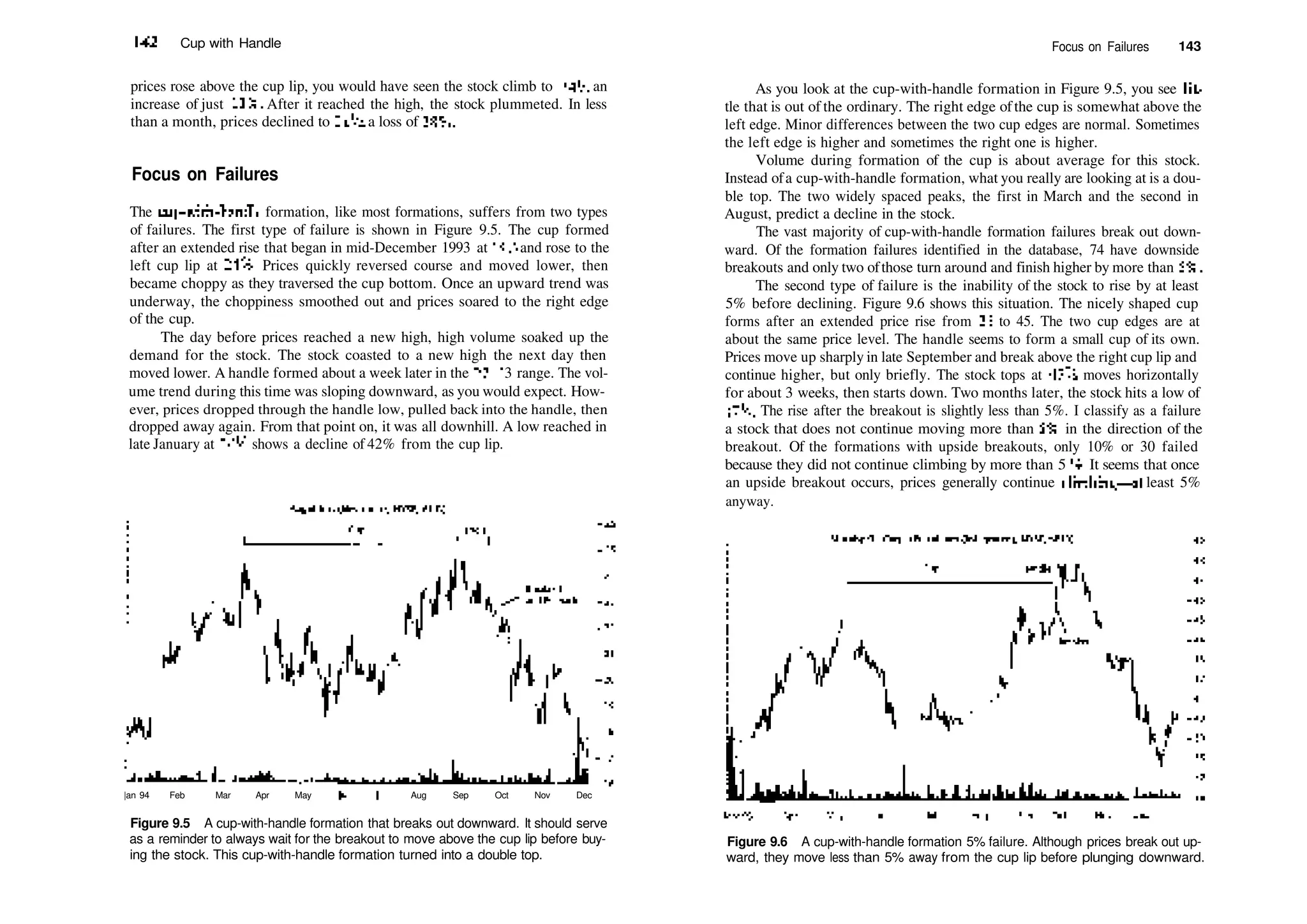 142 Cup with Handle
prices rose above the cup lip, you would have seen the stock climb to 341
/2, an
increase of just 11%. After it reached the high, the stock plummeted. In less
than a month, prices declined to 2ll
/i, a loss of 38%.
Focus on Failures
The cup­with­handle formation, like most formations, suffers from two types
of failures. The first type of failure is shown in Figure 9.5. The cup formed
after an extended rise that began in mid­December 1993 at I5l
/i and rose to the
left cup lip at 243
/s. Prices quickly reversed course and moved lower, then
became choppy as they traversed the cup bottom. Once an upward trend was
underway, the choppiness smoothed out and prices soared to the right edge
of the cup.
The day before prices reached a new high, high volume soaked up the
demand for the stock. The stock coasted to a new high the next day then
moved lower. A handle formed about a week later in the 22­2 3 range. The vol­
ume trend during this time was sloping downward, as you would expect. How­
ever, prices dropped through the handle low, pulled back into the handle, then
dropped away again. From that point on, it was all downhill. A low reached in
late January at H1
/: shows a decline of 42% from the cup lip.
|an 94 Feb Mar Apr May |un Jul Aug Sep Oct Nov Dec
Figure 9.5 A cup­with­handle formation that breaks out downward. It should serve
as a reminder to always wait for the breakout to move above the cup lip before buy­
ing the stock. This cup­with­handle formation turned into a double top.
Focus on Failures 143
As you look at the cup­with­handle formation in Figure 9.5, you see lit­
tle that is out of the ordinary. The right edge ofthe cup is somewhat above the
left edge. Minor differences between the two cup edges are normal. Sometimes
the left edge is higher and sometimes the right one is higher.
Volume during formation of the cup is about average for this stock.
Instead ofa cup­with­handle formation, what you really are looking at is a dou­
ble top. The two widely spaced peaks, the first in March and the second in
August, predict a decline in the stock.
The vast majority of cup­with­handle formation failures break out down­
ward. Of the formation failures identified in the database, 74 have downside
breakouts and only two ofthose turn around and finish higher by more than 5%.
The second type of failure is the inability of the stock to rise by at least
5% before declining. Figure 9.6 shows this situation. The nicely shaped cup
forms after an extended price rise from 33 to 45. The two cup edges are at
about the same price level. The handle seems to form a small cup of its own.
Prices move up sharply in late September and break above the right cup lip and
continue higher, but only briefly. The stock tops at 477
/8, moves horizontally
for about 3 weeks, then starts down. Two months later, the stock hits a low of
375
/g. The rise after the breakout is slightly less than 5%. I classify as a failure
a stock that does not continue moving more than 5% in the direction of the
breakout. Of the formations with upside breakouts, only 10% or 30 failed
because they did not continue climbing by more than 5%. It seems that once
an upside breakout occurs, prices generally continue climbing—at least 5%
anyway.
Figure 9.6 A cup­with­handle formation 5% failure. Although prices break out up­
ward, they move less than 5% away from the cup lip before plunging downward.
 